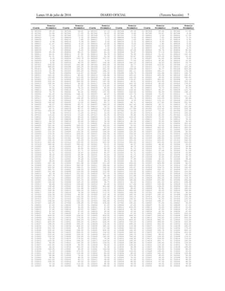 Lunes 18 de julio de 2016 DIARIO OFICIAL (Tercera Sección) 7
Precio Precio Precio Precio Precio Precio
Clave Promedio Clave Promedio Clave Promedio Clave Promedio Clave Promedio Clave Promedio
01 087035 18.33 01 087036 16.67 01 087037 21.13 01 087038 25.35 01 087039 22.54 01 087040 17.50
01 087041 10.80 01 087042 17.50 01 087043 16.67 01 087044 8.60 01 087045 16.67 01 087046 6.34
01 087047 23.94 01 087048 15.00 01 087049 17.50 01 087050 7.50 01 088001 3.09 01 088002 11.50
01 088003 3.07 01 088004 2.30 01 088005 5.73 01 088006 9.00 01 088007 7.00 01 088008 5.33
01 088009 7.33 01 088010 1.80 01 088011 1.70 01 088012 1.65 01 088013 5.20 01 088014 0.50
01 088015 6.99 01 088016 5.28 01 088017 9.00 01 088018 5.33 01 088019 9.00 01 088020 5.25
01 088021 11.67 01 088022 4.00 01 088023 10.00 01 088024 9.00 01 088025 1.80 01 088026 9.00
01 088027 7.33 01 088028 2.35 01 088029 6.00 01 088030 3.67 01 088031 10.00 01 088032 9.00
01 088033 6.00 01 088034 1.90 01 088035 7.33 01 088036 5.33 01 088037 2.05 01 088038 6.00
01 088039 1.74 01 088040 6.60 01 089001 59.48 01 089002 63.46 01 089003 54.76 01 089004 85.64
01 089005 45.26 01 089006 84.21 01 089007 62.34 01 089008 78.87 01 089009 57.14 01 089010 51.95
01 089011 84.51 01 089012 57.90 01 089013 59.78 01 089014 78.95 01 089015 51.43 01 089016 142.33
01 089017 51.31 01 089018 61.51 01 089019 62.34 01 089020 56.67 01 090001 105.26 01 090002 10.00
01 090003 8.20 01 090004 153.79 01 090005 107.37 01 090006 37.78 01 090007 41.00 01 090008 9.00
01 090009 8.00 01 090010 8.20 01 090011 8.50 01 090012 77.50 01 090013 45.62 01 090014 14.00
01 090015 9.50 01 090016 99.55 01 090017 136.36 01 090018 140.15 01 090019 24.03 01 090020 29.75
01 091001 259.00 01 091002 243.48 01 091003 604.69 01 091004 36.77 01 091005 118.83 01 091006 11.33
01 091007 969.83 01 091008 245.00 01 091009 114.65 01 091010 29.12 01 091011 17.18 01 091012 225.49
01 091013 30.94 01 091014 200.00 01 091015 220.00 01 091016 339.49 01 091017 30.77 01 091018 623.44
01 091019 22.39 01 091020 595.00 01 092001 188.23 01 092002 261.11 01 092003 260.23 01 092004 139.58
01 092005 78.95 01 092006 116.67 01 092007 132.90 01 092008 138.75 01 092009 152.94 01 092010 140.79
01 092011 183.33 01 092012 80.00 01 092013 168.88 01 092014 222.22 01 092015 205.06 01 092016 290.91
01 092017 153.85 01 092018 123.60 01 092019 83.84 01 092020 125.00 01 093001 34.50 01 093002 340.00
01 093003 210.00 01 093004 200.00 01 093005 335.00 01 093006 174.67 01 093007 300.00 01 093008 35.19
01 093009 333.33 01 093010 205.00 01 093011 197.50 01 093012 39.01 01 093013 312.50 01 093014 333.33
01 093015 195.00 01 093016 54.40 01 093017 160.00 01 093018 205.33 01 093019 40.00 01 093020 178.67
01 094001 57.14 01 094002 61.87 01 094003 114.82 01 094004 49.86 01 094005 63.02 01 094006 56.86
01 094007 77.42 01 094008 76.25 01 094009 90.00 01 094010 69.75 01 094011 73.75 01 094012 92.03
01 094013 68.00 01 094014 227.27 01 094015 114.82 01 094016 118.50 01 094017 95.37 01 094018 115.74
01 094019 79.75 01 094020 92.41 01 095001 137.00 01 095002 128.50 01 095003 95.59 01 095004 138.10
01 095005 60.00 01 095006 168.33 01 095007 66.67 01 095008 137.75 01 095009 75.00 01 095010 8.00
01 095011 225.00 01 095012 19.10 01 095013 5.00 01 095014 61.91 01 095015 157.08 01 095016 111.18
01 095017 52.00 01 095018 108.95 01 095019 100.16 01 095020 141.78 01 095021 114.59 01 095022 69.89
01 095023 60.00 01 095024 4.50 01 095025 84.38 01 095026 6.50 01 095027 133.33 01 095028 130.00
01 095029 140.63 01 095030 12.00 01 096001 85.71 01 096002 85.71 01 096003 117.65 01 096004 201.43
01 096005 66.07 01 096006 85.71 01 096007 244.29 01 096008 221.43 01 096009 60.71 01 096010 47.14
01 096011 268.57 01 096012 60.45 01 096013 59.11 01 096014 64.29 01 096015 118.75 01 096016 202.86
01 096017 60.71 01 096018 85.71 01 096019 112.50 01 096020 117.86 01 097001 115.00 01 097002 106.18
01 097003 109.00 01 097004 80.00 01 097005 55.00 01 097006 12.00 01 097007 10.00 01 097008 105.98
01 097009 9.96 01 097010 15.00 01 097011 10.00 01 097012 20.00 01 097013 22.00 01 097014 159.00
01 097015 119.00 01 097016 15.04 01 097017 50.00 01 097018 39.90 01 097019 43.50 01 097020 129.90
01 098001 69.00 01 098002 69.00 01 098003 72.00 01 098004 109.00 01 098005 70.50 01 098006 73.00
01 098007 69.00 01 098008 86.00 01 098009 70.00 01 098010 72.00 01 098011 75.00 01 098012 78.00
01 098013 84.50 01 098014 69.00 01 098015 78.00 01 098016 80.34 01 098017 55.00 01 098018 54.00
01 098019 148.75 01 098020 75.00 01 099001 95.00 01 099002 310.00 01 099003 45.00 01 099004 300.00
01 099005 320.00 01 099006 260.00 01 099007 300.00 01 099008 55.00 01 099009 50.00 01 099010 300.00
01 099011 350.00 01 099012 320.00 01 099013 55.00 01 099014 400.00 01 099015 320.00 01 099016 280.00
01 099017 300.00 01 099018 65.00 01 099019 400.00 01 099020 320.00 01 100001 124.00 01 100002 155.00
01 100003 110.00 01 100004 232.00 01 100005 199.00 01 100006 120.00 01 100007 160.00 01 100008 85.00
01 100009 119.00 01 100010 209.00 01 100011 256.50 01 100012 109.00 01 100013 116.00 01 100014 229.00
01 100015 131.00 01 100016 210.00 01 100017 232.00 01 100018 116.75 01 100019 102.00 01 100020 139.00
01 101001 220.00 01 101002 260.00 01 101003 230.00 01 101004 300.00 01 101005 294.00 01 101006 240.00
01 101007 190.00 01 101008 92.00 01 101009 130.00 01 101010 220.00 01 101011 200.00 01 101012 240.00
01 101013 200.00 01 101014 235.00 01 101015 220.00 01 101016 250.00 01 101017 205.00 01 101018 220.00
01 101019 186.50 01 101020 180.00 01 102001 35.21 01 102002 44.37 01 102003 44.95 01 102004 34.87
01 102005 33.80 01 102006 45.07 01 102007 23.01 01 102008 34.72 01 102009 27.50 01 102010 34.98
01 102011 38.03 01 102012 40.85 01 102013 42.26 01 102014 31.71 01 102015 29.77 01 102016 35.94
01 102017 25.83 01 102018 31.71 01 102019 38.22 01 102020 25.83 01 102021 27.08 01 102022 31.58
01 102023 31.71 01 102024 26.67 01 102025 45.07 01 102026 31.71 01 102027 24.17 01 102028 33.80
01 102029 38.03 01 102030 29.95 01 102031 43.65 01 102032 31.71 01 102033 39.44 01 102034 35.94
01 102035 30.51 01 102036 35.94 01 102037 39.44 01 102038 45.07 01 102039 32.62 01 102040 28.72
01 102041 26.67 01 102042 39.44 01 102043 26.04 01 102044 37.95 01 102045 42.25 01 102046 38.46
01 102047 38.65 01 102048 33.80 01 102049 49.30 01 102050 42.25 01 103001 262.10 01 103002 242.10
01 103003 247.36 01 103004 201.98 01 103005 211.66 01 103006 259.00 01 103007 459.99 01 103008 86.55
01 103009 163.15 01 103010 280.00 01 103011 266.66 01 103012 209.00 01 103013 170.22 01 103014 167.36
01 103015 200.00 01 103016 164.21 01 103017 245.00 01 103018 132.07 01 103019 314.73 01 103020 145.05
01 104001 365.72 01 104002 148.00 01 104003 139.00 01 104004 218.58 01 104005 330.72 01 104006 327.15
01 104007 231.08 01 104008 125.00 01 104009 123.93 01 104010 115.00 01 104011 221.29 01 104012 125.00
01 104013 62.76 01 104014 101.43 01 104015 227.15 01 104016 118.00 01 104017 129.00 01 104018 112.86
01 104019 347.79 01 104020 135.00 01 104021 68.08 01 104022 212.86 01 104023 403.94 01 104024 350.01
01 104025 117.02 01 104026 325.01 01 104027 207.39 01 104028 124.14 01 104029 254.29 01 104030 118.30
01 105001 144.00 01 105002 233.33 01 105003 148.07 01 105004 140.66 01 105005 251.99 01 105006 246.66
01 105007 144.00 01 105008 109.33 01 105009 39.75 01 105010 65.00 01 105011 261.33 01 105012 258.66
01 105013 86.66 01 105014 106.66 01 105015 60.00 01 105016 117.66 01 105017 106.66 01 105018 116.38
01 105019 138.66 01 105020 132.00 01 106001 422.66 01 106002 160.00 01 106003 136.00 01 106004 164.25
01 106005 145.33 01 106006 731.98 01 106007 113.33 01 106008 66.43 01 106009 95.82 01 106010 180.00
01 106011 309.56 01 106012 249.00 01 106013 169.50 01 106014 366.66 01 106015 99.00 01 106016 346.66
01 106017 155.00 01 106018 76.08 01 106019 113.33 01 106020 106.59 01 107001 169.33 01 107002 90.00
01 107003 234.66 01 107004 99.50 01 107005 167.36 01 107006 185.33 01 107007 185.33 01 107008 258.66
01 107009 174.23 01 107010 132.00 01 107011 227.00 01 107012 163.15 01 107013 131.00 01 107014 155.36
01 107015 172.87 01 107016 162.00 01 107017 135.00 01 107018 156.31 01 107019 91.55 01 107020 125.00
01 107021 158.66 01 107022 162.24 01 107023 246.66 01 107024 211.99 01 107025 168.37 01 107026 213.33
01 107027 149.25 01 107028 158.66 01 107029 234.66 01 107030 150.00 01 108001 47.00 01 108002 34.00
01 108003 47.00 01 108004 39.00 01 108005 47.00 01 108006 47.00 01 108007 47.00 01 108008 47.00
01 108009 47.00 01 108010 42.00 01 108011 37.00 01 108012 435.00 01 108013 33.00 01 108014 33.00
01 108015 37.00 01 108016 39.00 01 108017 47.00 01 108018 42.00 01 108019 47.00 01 108020 47.00
01 108021 47.00 01 108022 47.00 01 108023 39.00 01 108024 24.00 01 108025 42.00 01 108026 47.00
01 108027 47.00 01 108028 47.00 01 108029 33.00 01 108030 47.00 01 118001 244.74 01 118002 229.00
01 118003 428.00 01 118004 228.00 01 118005 429.00 01 118006 649.00 01 118007 228.00 01 118008 649.00
01 118009 149.25 01 118010 179.00 01 118011 228.00 01 118012 99.90 01 118013 193.50 01 118014 449.65
01 118015 469.00 01 118016 399.00 01 118017 248.00 01 118018 428.00 01 118019 489.33 01 118020 119.00
01 118021 429.00 01 118022 358.00 01 118023 428.00 01 118024 759.05 01 118025 499.00 01 118026 229.90
01 118027 298.00 01 118028 290.00 01 118029 129.00 01 118030 699.00 01 118031 502.55 01 118032 424.00
01 118033 179.00 01 118034 428.00 01 118035 385.20 01 118036 119.99 01 118037 370.00 01 118038 290.00
01 118039 502.55 01 118040 99.90 01 118041 127.68 01 118042 349.00 01 118043 139.00 01 118044 179.00
01 118045 229.00 01 118046 298.00 01 118047 428.00 01 118048 146.45 01 118049 244.74 01 118050 489.33
01 118051 428.00 01 118052 439.20 01 118053 118.00 01 118054 299.00 01 118055 119.00 01 118056 616.55
01 118057 229.00 01 118058 228.00 01 118059 420.67 01 118060 186.75 01 119001 88.00 01 119002 55.00
01 119003 129.00 01 119004 109.65 01 119005 140.00 01 119006 749.00 01 119007 128.00 01 119008 119.51
01 119009 74.00 01 119010 179.00 01 119011 79.90 01 119012 128.00 01 119013 218.00 01 119014 119.00
01 119015 229.00 01 119016 198.00 01 119017 218.00 01 119018 149.00 01 119019 400.71 01 119020 169.00
01 119021 95.00 01 119022 165.00 01 119023 109.00 01 119024 198.00 01 119025 164.00 01 119026 118.00
01 119027 130.00 01 119028 94.00 01 119029 99.00 01 119030 138.00 01 119031 116.60 01 119032 85.00
01 119033 94.00 01 119034 350.55 01 119035 32.90 01 119036 49.99 01 119037 198.00 01 119038 108.00
01 119039 169.00 01 119040 88.00 01 119041 164.89 01 119042 55.00 01 119043 128.00 01 119044 88.00
01 119045 74.00 01 119046 370.50 01 119047 59.00 01 119048 129.00 01 119049 108.00 01 119050 55.00
01 119051 108.00 01 119052 118.66 01 119053 89.00 01 119054 49.00 01 119055 142.20 01 119056 129.90
01 119057 88.86 01 119058 78.00 01 119059 89.00 01 119060 179.00 01 120001 28.00 01 120002 45.00
01 120003 38.00 01 120004 48.00 01 120005 79.00 01 120006 76.50 01 120007 28.00 01 120008 89.00
01 120009 152.00 01 120010 60.13 01 120011 38.00 01 120012 52.00 01 120013 25.50 01 120014 98.00
01 120015 199.00 01 120016 60.00 01 120017 38.00 01 120018 99.00 01 120019 47.04 01 120020 48.00
01 120021 37.24 01 120022 114.00 01 120023 48.00 01 120024 39.00 01 120025 39.00 01 120026 78.00
01 120027 38.00 01 120028 99.00 01 120029 189.00 01 120030 28.50 01 120031 49.00 01 120032 84.00
 
