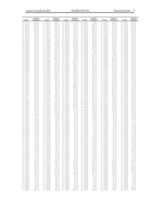 Lunes 18 de julio de 2016 DIARIO OFICIAL (Tercera Sección) 9
Precio Precio Precio Precio Precio Precio
Clave Promedio Clave Promedio Clave Promedio Clave Promedio Clave Promedio Clave Promedio
01 128112 349.30 01 128113 358.00 01 128114 1279.20 01 128115 89.90 01 128116 849.15 01 128117 406.51
01 128118 198.00 01 128119 699.00 01 128120 129.00 01 128121 193.80 01 128122 909.30 01 128123 298.00
01 128124 1039.20 01 128125 165.00 01 128126 599.00 01 128127 2599.00 01 128128 100.19 01 128129 324.80
01 128130 593.16 01 128131 158.00 01 128132 499.00 01 128133 179.00 01 128134 248.00 01 128135 279.00
01 128136 249.90 01 128137 282.35 01 128138 129.00 01 128139 139.00 01 128140 799.00 01 128141 249.90
01 128142 789.00 01 128144 404.10 01 128145 219.00 01 128146 1019.15 01 128147 278.00 01 128148 489.24
01 128149 1699.00 01 128150 229.00 01 128151 89.90 01 128152 398.00 01 128153 378.00 01 128154 1359.20
01 128155 174.00 01 128156 89.90 01 128157 179.00 01 128158 298.00 01 128159 1028.64 01 128160 229.00
01 128161 799.00 01 128162 149.00 01 128163 258.00 01 128166 509.15 01 128167 171.59 01 128168 149.77
01 128169 278.00 01 128170 249.00 01 128171 1199.00 01 128172 189.00 01 128173 248.00 01 128176 159.99
01 128177 1399.00 01 128179 1529.00 01 128180 249.00 01 128183 268.00 01 128185 258.00 01 128188 498.00
01 128189 179.00 01 128195 369.00 01 128204 350.10 01 128214 179.00 01 129001 248.00 01 129002 199.00
01 129003 298.00 01 129004 98.00 01 129005 529.00 01 129006 585.00 01 129007 113.50 01 129008 248.00
01 129009 239.00 01 129010 89.00 01 129011 2290.00 01 129012 268.00 01 129013 89.00 01 129014 209.00
01 129015 249.00 01 129016 479.00 01 129017 704.37 01 129018 199.00 01 129019 238.00 01 129020 249.00
01 129021 179.90 01 129022 229.00 01 129023 296.00 01 129024 249.00 01 129025 240.00 01 129026 179.90
01 129027 204.49 01 129028 598.00 01 129029 159.05 01 129030 118.00 01 129031 269.50 01 129032 179.00
01 129033 149.00 01 129034 119.00 01 129035 359.00 01 129036 198.00 01 129037 169.00 01 129038 199.00
01 129039 219.00 01 129040 269.00 01 129041 99.90 01 129042 492.00 01 129043 100.16 01 129044 449.17
01 129045 219.00 01 129046 248.00 01 129047 199.00 01 129048 98.00 01 129049 450.17 01 129050 299.00
01 129051 198.00 01 129052 429.00 01 129053 199.90 01 129054 198.00 01 129055 149.39 01 129056 39.99
01 129057 248.00 01 129058 298.00 01 129060 129.00 01 129064 151.05 01 130001 175.67 01 130002 199.00
01 130003 289.00 01 130004 188.00 01 130005 754.00 01 130006 2975.00 01 130007 98.40 01 130008 279.00
01 130009 379.00 01 130010 788.53 01 130011 128.00 01 130012 179.00 01 130013 99.00 01 130014 358.00
01 130015 739.00 01 130016 1169.00 01 130017 88.00 01 130018 644.30 01 130019 321.60 01 130020 218.00
01 130021 298.00 01 130022 689.00 01 130023 208.00 01 130024 849.15 01 130025 465.61 01 130026 298.00
01 130027 228.00 01 130028 99.90 01 130029 445.75 01 130030 218.00 01 130031 499.00 01 130032 999.00
01 130033 188.00 01 130034 149.00 01 130035 255.24 01 130036 198.00 01 130037 199.00 01 130038 178.00
01 130039 509.15 01 130040 646.58 01 130041 594.15 01 130042 348.00 01 130043 274.00 01 130044 398.00
01 130045 229.00 01 130046 349.00 01 130047 298.00 01 130048 179.00 01 130049 358.00 01 130050 159.00
01 130051 268.00 01 130052 313.00 01 130053 99.62 01 130054 466.65 01 130055 1299.00 01 130056 299.00
01 130057 147.92 01 130058 492.04 01 130059 398.00 01 130060 249.00 01 131001 143.00 01 131002 119.00
01 131003 268.00 01 131004 134.00 01 131005 499.00 01 131006 790.00 01 131007 148.00 01 131008 199.00
01 131009 198.00 01 131010 599.00 01 131011 148.00 01 131012 149.00 01 131013 258.00 01 131014 109.00
01 131015 379.00 01 131016 399.00 01 131017 178.04 01 131018 179.00 01 131019 358.00 01 131020 312.68
01 131021 153.00 01 131022 258.00 01 131023 129.00 01 131024 228.00 01 131025 790.00 01 131026 358.00
01 131027 88.00 01 131028 199.00 01 131029 298.00 01 131030 576.68 01 131031 113.00 01 131032 499.00
01 131033 139.00 01 131034 178.00 01 131035 359.00 01 131036 178.00 01 131037 268.00 01 131038 799.00
01 131039 164.22 01 131040 158.00 01 131041 358.00 01 131042 179.00 01 131043 99.90 01 131044 359.10
01 131045 289.00 01 131046 128.00 01 131047 84.15 01 131048 399.00 01 131049 179.00 01 131050 79.90
01 131051 355.87 01 131052 198.00 01 131053 85.00 01 131054 341.10 01 131055 189.00 01 131056 392.00
01 131057 148.00 01 131058 52.00 01 131059 385.43 01 131060 169.00 01 131061 549.00 01 131062 298.00
01 131063 249.00 01 131064 359.10 01 131065 399.00 01 131066 298.00 01 131067 178.00 01 131068 99.90
01 131069 399.69 01 131070 287.93 01 131071 268.00 01 131072 152.00 01 131073 135.00 01 131074 149.00
01 131075 199.00 01 131076 98.02 01 131077 599.00 01 131078 379.00 01 131079 399.00 01 131080 268.00
01 131081 268.06 01 131082 299.00 01 131083 298.00 01 131084 268.00 01 131085 109.00 01 131086 153.00
01 131087 101.15 01 131088 88.02 01 131089 854.05 01 131090 189.00 01 131091 329.00 01 131092 258.05
01 131093 358.00 01 131094 69.90 01 131095 179.00 01 131096 699.00 01 131097 268.00 01 131098 399.00
01 131099 268.00 01 131100 159.00 01 131101 228.00 01 131102 341.10 01 131103 158.00 01 131104 599.00
01 131105 219.00 01 131106 268.00 01 131107 268.00 01 131108 183.00 01 131109 599.00 01 131110 109.00
01 131111 379.05 01 131112 450.00 01 131113 168.00 01 131114 228.00 01 131115 119.00 01 131116 349.00
01 131117 399.00 01 131118 168.00 01 131119 350.28 01 131120 359.10 01 132001 78.00 01 132002 99.00
01 132003 228.00 01 132004 89.90 01 132005 349.00 01 132006 399.00 01 132007 148.35 01 132008 199.00
01 132009 228.00 01 132010 359.10 01 132011 230.77 01 132012 149.00 01 132013 59.00 01 132014 251.10
01 132015 119.00 01 132016 390.00 01 132017 228.00 01 132018 149.00 01 132019 199.00 01 132020 230.18
01 132021 128.91 01 132022 128.00 01 132023 104.00 01 132024 332.10 01 132025 159.00 01 132026 228.00
01 132027 99.00 01 132028 218.00 01 132029 881.00 01 132030 148.00 01 132031 228.00 01 132032 279.00
01 132033 158.00 01 132034 228.00 01 132035 279.00 01 132036 99.00 01 132037 55.00 01 132038 279.00
01 132039 299.00 01 132040 139.00 01 132041 279.00 01 132042 198.00 01 132043 188.00 01 132044 54.90
01 132045 219.00 01 132046 199.00 01 132047 77.84 01 132048 148.00 01 132049 159.00 01 132050 188.00
01 132051 379.05 01 132052 359.00 01 132053 59.00 01 132054 128.00 01 132055 99.90 01 132056 128.00
01 132057 128.00 01 132058 369.00 01 132059 128.00 01 132060 99.90 01 133001 58.00 01 133002 34.50
01 133003 148.00 01 133004 79.90 01 133005 75.00 01 133006 156.63 01 133007 78.00 01 133008 109.00
01 133009 89.10 01 133010 143.20 01 133011 58.00 01 133012 15.00 01 133013 68.00 01 133014 49.00
01 133015 65.00 01 133016 74.38 01 133017 58.00 01 133018 39.00 01 133019 71.17 01 133020 60.00
01 133021 88.00 01 133022 98.00 01 133023 65.00 01 133024 118.00 01 133025 69.00 01 133026 86.63
01 133027 58.48 01 133028 79.00 01 133029 89.10 01 133030 56.93 01 133031 98.08 01 133032 67.00
01 133033 89.00 01 133034 89.10 01 133035 48.00 01 133036 98.00 01 133037 78.00 01 133038 79.00
01 133039 118.00 01 133040 59.00 01 133041 193.50 01 133042 75.16 01 133043 49.00 01 133044 95.00
01 133045 29.00 01 133046 58.00 01 133047 76.75 01 133048 49.00 01 133049 29.00 01 133050 25.90
01 133051 79.00 01 133052 39.50 01 133053 148.00 01 133054 68.00 01 133055 65.00 01 133056 249.95
01 133057 84.00 01 133058 47.00 01 133059 58.50 01 133060 69.00 01 133061 58.12 01 133062 58.00
01 133063 54.00 01 133064 68.00 01 133065 63.00 01 133066 77.88 01 133067 55.25 01 133068 89.00
01 133069 68.00 01 133070 24.90 01 133071 68.00 01 133072 62.00 01 133073 15.00 01 133074 39.90
01 133075 53.00 01 133076 68.00 01 133077 39.50 01 133078 77.00 01 133079 39.00 01 133080 36.90
01 133081 68.00 01 133082 69.70 01 133083 58.00 01 133084 62.10 01 133085 24.90 01 133086 38.00
01 133087 58.00 01 133088 69.00 01 133089 68.00 01 133090 55.00 01 133091 71.10 01 133092 85.00
01 133093 49.00 01 133094 134.10 01 133095 26.90 01 133096 84.00 01 133097 70.25 01 133098 59.00
01 133099 68.00 01 133100 99.00 01 133101 68.00 01 133102 59.00 01 133103 49.90 01 133104 118.00
01 133105 19.90 01 133106 68.00 01 133107 68.00 01 133108 55.00 01 133109 159.00 01 133110 29.90
01 133111 58.54 01 133112 45.00 01 133113 49.00 01 133114 118.15 01 133115 23.36 01 133116 149.00
01 133117 68.00 01 133118 66.50 01 133119 39.00 01 133120 54.00 01 134001 28.00 01 134002 44.50
01 134003 38.00 01 134004 38.00 01 134005 50.00 01 134006 139.00 01 134007 28.00 01 134008 79.00
01 134009 125.52 01 134010 45.33 01 134011 28.00 01 134012 20.50 01 134013 28.50 01 134014 88.00
01 134015 119.00 01 134016 38.00 01 134017 28.00 01 134018 65.00 01 134019 129.00 01 134020 46.00
01 134021 38.00 01 134022 78.00 01 134023 35.18 01 134024 105.90 01 134025 45.00 01 134026 38.00
01 134027 88.00 01 134028 39.90 01 134029 78.00 01 134030 36.68 01 134031 98.10 01 134032 189.00
01 134033 19.00 01 134034 39.90 01 134035 19.90 01 134036 169.00 01 134037 38.00 01 134038 99.00
01 134039 19.00 01 134040 19.90 01 134041 78.00 01 134042 50.00 01 134043 78.00 01 134044 45.00
01 134045 22.90 01 134046 75.00 01 134047 79.50 01 134048 36.00 01 134049 36.97 01 134050 39.90
01 134051 41.40 01 134052 42.00 01 134053 69.00 01 134054 19.00 01 134055 30.00 01 134056 48.00
01 134057 39.50 01 134058 55.00 01 134059 99.00 01 134060 40.50 01 135001 138.00 01 135002 99.00
01 135003 178.00 01 135004 128.00 01 135005 529.00 01 135006 590.00 01 135007 98.00 01 135008 129.00
01 135009 999.00 01 135010 269.10 01 135011 197.33 01 135012 199.00 01 135013 248.00 01 135014 368.00
01 135015 499.00 01 135016 786.33 01 135017 158.00 01 135018 299.00 01 135019 999.00 01 135020 139.00
01 135021 248.00 01 135022 178.00 01 135023 148.00 01 135024 949.05 01 135025 119.00 01 135026 75.00
01 135027 248.00 01 135028 69.00 01 135029 135.00 01 135030 74.90 01 135031 345.00 01 135032 299.00
01 135033 170.00 01 135034 59.00 01 135035 529.00 01 135036 249.00 01 135037 119.00 01 135038 128.00
01 135039 119.00 01 135040 319.20 01 135041 148.00 01 135042 329.00 01 135043 179.00 01 135044 198.00
01 135045 81.09 01 135046 368.00 01 135047 99.00 01 135048 199.00 01 135049 159.00 01 135050 128.56
01 135051 126.65 01 135052 368.00 01 135053 69.00 01 135054 521.55 01 135055 169.00 01 135056 248.00
01 135057 68.00 01 135058 789.28 01 135059 248.00 01 135060 187.36 01 136001 48.00 01 136002 42.35
01 136003 168.00 01 136004 113.05 01 136005 89.00 01 136006 74.38 01 136007 64.00 01 136008 29.00
01 136009 75.05 01 136010 69.00 01 136011 61.00 01 136012 48.00 01 136013 30.00 01 136014 58.00
01 136015 59.00 01 136016 48.00 01 136017 58.00 01 136018 79.00 01 136019 75.05 01 136020 79.00
01 136021 48.00 01 136022 48.00 01 136023 15.00 01 136024 32.40 01 136025 39.00 01 136026 35.00
01 136027 58.00 01 136028 95.00 01 136029 29.13 01 136030 69.00 01 136031 58.00 01 136032 79.00
01 136033 45.00 01 136034 55.00 01 136035 29.90 01 136036 35.00 01 136037 49.50 01 136038 59.00
01 136039 39.00 01 136040 49.00 01 136041 119.00 01 136042 78.61 01 136043 68.00 01 136044 80.75
01 136045 29.90 01 136046 48.00 01 136047 29.00 01 136048 48.00 01 136049 58.00 01 136050 29.75
01 136051 59.00 01 136052 31.50 01 136053 64.00 01 136054 48.00 01 136055 89.00 01 136056 109.00
01 136057 168.00 01 136058 63.00 01 136059 48.00 01 136060 21.79 01 137001 299.00 01 137002 286.30
01 137003 1298.00 01 137004 798.00 01 137005 1008.27 01 137006 799.00 01 137007 765.25 01 137008 98.00
 