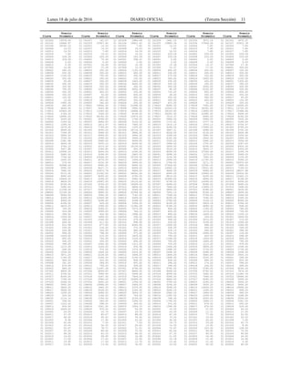 Lunes 18 de julio de 2016 DIARIO OFICIAL (Tercera Sección) 11
Precio Precio Precio Precio Precio Precio
Clave Promedio Clave Promedio Clave Promedio Clave Promedio Clave Promedio Clave Promedio
01 161026 13976.04 01 161027 141.07 01 161028 1886.69 01 161029 2481.25 01 161030 3472.18 01 161031 3670.37
01 161032 14966.97 01 161033 15957.90 01 161034 19921.62 01 161035 23885.34 01 161036 27849.06 01 161037 31812.78
01 161038 39740.22 01 162001 14.53 01 162002 7.85 01 162003 14.53 01 162004 7.85 01 162005 7.85
01 162006 14.53 01 162007 14.53 01 162008 14.53 01 162009 7.85 01 162010 7.85 01 162011 7.85
01 162012 14.53 01 162013 7.85 01 162014 14.53 01 162015 14.53 01 162016 7.85 01 162017 7.85
01 162018 7.85 01 162019 14.53 01 162020 14.53 01 163001 229.09 01 163002 229.09 01 163003 229.09
01 163004 229.09 01 163005 229.09 01 163006 229.09 01 163007 229.09 01 163008 229.09 01 163009 229.09
01 163010 229.09 01 164001 75.36 01 165001 398.31 01 166001 0.00 01 166002 0.00 01 166003 0.00
01 166004 0.00 01 166005 0.00 01 166006 0.00 01 166007 0.00 01 166008 0.00 01 166009 0.00
01 166010 0.00 01 167001 16.45 01 167002 15.39 01 167003 15.39 01 167004 10.37 01 167005 17.32
01 167006 16.45 01 167007 15.39 01 167008 15.39 01 167009 10.37 01 167010 17.32 01 168001 300.00
01 168002 280.00 01 168003 250.00 01 168004 1100.00 01 168005 600.00 01 168006 200.00 01 168007 100.00
01 168008 250.00 01 168009 300.00 01 168010 400.00 01 168011 200.00 01 168012 260.00 01 168013 300.00
01 168014 1100.00 01 168015 750.00 01 168016 300.00 01 168017 275.00 01 168018 120.00 01 168019 300.00
01 168020 300.00 01 168021 250.00 01 168022 100.00 01 168023 300.00 01 168024 2400.00 01 168025 1150.00
01 168026 55.00 01 168027 200.00 01 168028 1620.00 01 168029 230.00 01 168030 200.00 01 168031 1300.00
01 168032 300.00 01 168033 300.00 01 168034 4400.00 01 168035 300.00 01 168036 180.00 01 168037 280.00
01 168038 100.00 01 168039 200.00 01 168040 300.00 01 168041 350.00 01 168042 3000.00 01 168043 300.00
01 168044 750.00 01 168045 1250.00 01 168046 4000.00 01 168047 40.00 01 168048 6100.00 01 168049 300.00
01 168050 300.00 01 169001 400.00 01 169002 250.00 01 169003 730.00 01 169004 600.00 01 169005 450.00
01 169006 150.00 01 169007 50.00 01 169008 400.00 01 169009 49.00 01 169010 350.00 01 169011 350.00
01 169012 120.00 01 169013 800.00 01 169014 450.00 01 169015 200.00 01 169016 380.00 01 169017 65.00
01 169018 15.00 01 169019 263.00 01 169020 300.00 01 169021 300.00 01 169022 450.00 01 169023 120.00
01 169024 1900.00 01 169025 542.00 01 169026 200.00 01 169027 410.00 01 169028 25.00 01 169029 250.00
01 169030 640.00 01 179001 19599.30 01 179002 21998.00 01 179003 8995.00 01 179004 7990.00 01 179005 10499.00
01 179006 4644.50 01 179007 5443.98 01 179008 5990.00 01 179009 22043.25 01 179010 36392.00 01 179011 13750.00
01 179012 43583.59 01 179013 11393.00 01 179014 16998.00 01 179015 26153.60 01 179016 13990.00 01 179017 15389.00
01 179018 2749.00 01 179019 7349.00 01 179020 8199.00 01 179021 26393.40 01 179022 22985.00 01 179023 5499.00
01 179024 14990.00 01 179025 40192.00 01 179026 12879.63 01 179027 7014.37 01 179028 6990.00 01 179029 8160.00
01 179030 5245.63 01 180001 2299.00 01 180002 1799.00 01 180003 5999.00 01 180004 5999.00 01 180005 7436.00
01 180006 1249.00 01 180007 4484.00 01 180008 3144.30 01 180009 1175.62 01 180010 2377.74 01 180011 2599.00
01 180012 1289.00 01 180013 2613.57 01 180014 7990.00 01 180015 1614.15 01 180016 1553.13 01 180017 4756.47
01 180018 2679.00 01 180019 7799.00 01 180020 1355.00 01 181001 4249.00 01 181002 17699.00 01 181003 6799.00
01 181004 8499.00 01 181005 5599.20 01 181006 16718.33 01 181007 3687.31 01 181008 4998.00 01 181009 3750.00
01 181010 7349.00 01 181011 3999.00 01 181012 3895.00 01 181013 6029.00 01 181014 9134.24 01 181015 6936.58
01 181016 5899.00 01 181017 4999.00 01 181018 3649.00 01 181019 3399.00 01 181020 5995.00 01 182001 2559.00
01 182002 3799.00 01 182003 2999.00 01 182004 3999.20 01 182005 4165.84 01 182006 2850.00 01 182007 2999.00
01 182008 2381.68 01 182009 2699.00 01 182010 4599.00 01 182011 3329.00 01 182012 2945.00 01 182013 3059.00
01 182014 4069.08 01 182015 5435.10 01 182016 4299.00 01 182017 2999.00 01 182018 1705.87 01 182019 3287.00
01 182020 3749.25 01 183001 4319.50 01 183002 10199.00 01 183003 3499.00 01 183004 8299.00 01 183005 8929.00
01 183006 5927.88 01 183007 2340.80 01 183008 400.00 01 183009 3319.00 01 183010 3400.17 01 183011 3209.00
01 183012 12996.00 01 183013 4459.00 01 183014 2290.00 01 183015 8099.00 01 183016 27569.48 01 183017 2299.79
01 183018 9485.00 01 183019 2099.00 01 183020 2845.00 01 184001 5998.00 01 184002 1670.00 01 184003 3699.00
01 184004 7799.00 01 184005 23699.00 01 184006 10709.00 01 184007 3239.50 01 184008 7990.00 01 184009 1139.00
01 184010 2495.00 01 184011 4079.00 01 184012 1099.00 01 184013 2999.00 01 184014 11790.00 01 184015 5599.20
01 184016 279.00 01 184017 4124.50 01 184018 3699.00 01 184019 2708.00 01 184020 2271.70 01 185001 50970.00
01 185002 30998.00 01 185003 8995.00 01 185004 8499.00 01 185005 27628.80 01 185006 10590.00 01 185007 7999.00
01 185008 5990.00 01 185009 8427.71 01 185010 8499.00 01 185011 16940.25 01 185012 19552.00 01 185013 7199.00
01 185014 7990.00 01 185015 33910.79 01 185016 4694.50 01 185017 8499.00 01 185018 8999.00 01 185019 28637.68
01 185020 9115.00 01 186001 21042.00 01 186002 34000.00 01 186003 6995.00 01 186004 10999.00 01 186005 25916.40
01 186006 8990.00 01 186007 8699.00 01 186008 4790.00 01 186009 8819.00 01 186010 6299.00 01 186011 12462.10
01 186012 23664.00 01 186013 6299.00 01 186014 5990.00 01 186015 22496.00 01 186016 4894.50 01 186017 8199.00
01 186018 8809.00 01 186019 16997.00 01 186020 14126.40 01 187001 6799.00 01 187002 16999.00 01 187003 5499.00
01 187004 8199.00 01 187005 9199.20 01 187006 16499.00 01 187007 6499.00 01 187008 8548.00 01 187009 5490.00
01 187010 5990.00 01 187011 7584.00 01 187012 9899.00 01 187013 7649.00 01 187014 11899.15 01 187015 7499.00
01 187016 11299.00 01 187017 5999.00 01 187018 5549.00 01 187019 5899.00 01 187020 8398.00 01 188001 3839.00
01 188002 12199.00 01 188003 5899.00 01 188004 10399.00 01 188005 7054.15 01 188006 8108.19 01 188007 3499.00
01 188008 8649.00 01 188009 3990.00 01 188010 7145.00 01 188011 7599.00 01 188012 5799.00 01 188013 6349.00
01 188014 6289.08 01 188015 12949.08 01 188016 6499.00 01 188017 8299.00 01 188018 7590.00 01 188019 3399.00
01 188020 9949.00 01 189001 4298.00 01 189002 9398.00 01 189003 2789.00 01 189004 3149.10 01 189005 8699.00
01 189006 8199.00 01 189007 429.00 01 189008 5399.00 01 189009 8199.00 01 189010 5609.18 01 189011 2399.00
01 189012 6629.00 01 189013 1099.00 01 189014 11284.08 01 189015 9199.20 01 189016 6999.30 01 189017 848.00
01 189018 749.00 01 189019 3299.01 01 189020 5373.00 01 190001 608.00 01 190002 1195.00 01 190003 784.00
01 190004 924.08 01 190005 1999.00 01 190006 764.10 01 190007 609.00 01 190008 1219.43 01 190009 730.00
01 190010 599.00 01 190011 424.50 01 190012 1498.00 01 190013 849.00 01 190014 1649.00 01 190015 1104.15
01 190016 1059.00 01 190017 1499.00 01 190018 299.20 01 190019 1499.00 01 190020 339.00 01 191001 1849.00
01 191002 589.00 01 191003 1049.00 01 191004 479.00 01 191005 999.00 01 191006 3514.05 01 191007 219.00
01 191008 649.00 01 191009 411.00 01 191010 998.00 01 191011 329.00 01 191012 3199.00 01 191013 1699.00
01 191014 412.99 01 191015 877.83 01 191016 8244.00 01 191017 1099.00 01 191018 948.00 01 191019 1099.00
01 191020 299.00 01 191021 218.00 01 191022 375.00 01 191023 208.00 01 191024 469.00 01 191025 269.00
01 191026 249.90 01 191027 504.50 01 191028 689.00 01 191029 526.15 01 191030 699.00 01 192001 398.00
01 192002 999.00 01 192003 798.00 01 192004 575.00 01 192005 759.00 01 192006 2999.00 01 192007 118.00
01 192008 1429.00 01 192009 219.00 01 192010 1839.00 01 192011 799.00 01 192012 429.00 01 192013 598.00
01 192014 695.00 01 192015 799.00 01 192016 1229.00 01 192017 1399.00 01 192018 1659.00 01 192019 899.00
01 192020 295.00 01 193001 554.00 01 193002 699.00 01 193003 700.00 01 193004 1689.00 01 193005 799.00
01 193006 399.00 01 193007 1050.00 01 193008 1313.00 01 193009 729.00 01 193010 1115.00 01 193011 979.00
01 193012 1215.00 01 193013 1249.00 01 193014 939.99 01 193015 1949.00 01 193016 3809.00 01 193017 1299.00
01 193018 648.00 01 193019 979.00 01 193020 1374.00 01 194001 1998.00 01 194002 3739.00 01 194003 1739.00
01 194004 1639.00 01 194005 1649.00 01 194006 2339.00 01 194007 2498.00 01 194008 2098.00 01 194009 1449.00
01 194010 3671.20 01 194011 2124.00 01 194012 1899.00 01 194013 1899.00 01 194014 3960.89 01 194015 3509.10
01 194016 1199.00 01 194017 2249.50 01 194018 2199.00 01 194019 1898.00 01 194020 2045.00 01 195001 599.00
01 195002 969.00 01 195003 420.00 01 195004 808.50 01 195005 828.50 01 195006 899.00 01 195007 600.00
01 195008 181.00 01 195009 289.00 01 195010 655.00 01 195011 398.00 01 195012 179.00 01 195013 599.00
01 195014 479.99 01 195015 799.00 01 195016 599.00 01 195017 399.00 01 195018 258.00 01 195019 699.00
01 195020 689.00 01 196001 11297.28 01 197001 4799.00 01 197002 5790.00 01 197003 5799.00 01 197004 8245.05
01 197005 9849.00 01 197006 8699.00 01 197007 8849.00 01 197008 4999.00 01 197009 6790.00 01 197010 7874.25
01 197011 5799.00 01 197012 7999.00 01 197013 5499.00 01 197014 8599.00 01 197015 7490.00 01 197016 11083.76
01 197017 8299.00 01 197018 5247.00 01 197019 7999.00 01 197020 5099.00 01 197021 7499.00 01 197022 19999.00
01 197023 7199.00 01 197024 2999.00 01 197025 10999.00 01 197026 4686.00 01 197027 4990.00 01 197028 5999.00
01 197029 5248.00 01 197030 5690.00 01 198001 1599.00 01 198002 3799.00 01 198003 2299.00 01 198004 2849.05
01 198005 5950.00 01 198006 10999.00 01 198007 2499.00 01 198008 3299.00 01 198009 3439.20 01 198010 3490.00
01 198011 5849.00 01 198012 1960.00 01 198013 2379.00 01 198014 3099.00 01 198015 10659.00 01 198016 19999.00
01 198017 5828.00 01 198018 5028.00 01 198019 1249.00 01 198020 3266.10 01 198021 1599.00 01 198022 899.00
01 198023 1299.00 01 198024 2999.00 01 198025 3654.15 01 198026 2082.00 01 198027 1499.00 01 198028 999.00
01 198029 209.00 01 198030 1190.00 01 198031 769.00 01 198032 1395.00 01 198033 1099.00 01 198034 1288.80
01 198035 2114.10 01 198036 1799.00 01 198037 2199.00 01 198038 748.00 01 198039 9309.00 01 198040 2599.00
01 199001 599.00 01 199002 589.00 01 199003 1499.00 01 199004 1799.00 01 199005 1889.10 01 199006 1561.00
01 199007 1224.00 01 199008 598.00 01 199009 369.00 01 199010 375.00 01 199011 679.00 01 199012 495.00
01 199013 659.00 01 199014 1561.50 01 199015 1954.15 01 199016 1599.00 01 199017 679.00 01 199018 529.00
01 199019 2069.00 01 199020 679.00 01 200001 59.00 01 200002 14.50 01 200003 27.00 01 200004 45.00
01 200005 24.00 01 200006 25.75 01 200007 29.75 01 200008 23.00 01 200009 12.31 01 200010 27.00
01 200011 47.35 01 200012 80.07 01 200013 88.00 01 200014 47.35 01 200015 77.00 01 200016 52.50
01 200017 48.00 01 200018 95.00 01 200019 78.00 01 200020 73.50 01 201001 10.00 01 201002 25.00
01 201003 8.90 01 201004 17.90 01 201005 23.00 01 201006 30.00 01 201007 26.00 01 201008 7.50
01 201009 40.00 01 201010 7.50 01 201011 7.50 01 201012 18.75 01 201013 19.28 01 201014 32.75
01 201015 33.55 01 201016 54.35 01 201017 29.40 01 201018 15.50 01 201019 13.90 01 201020 8.90
01 202001 55.67 01 202002 78.71 01 202003 71.51 01 202004 72.67 01 202005 103.00 01 202006 108.00
01 202007 93.00 01 202008 89.00 01 202009 72.50 01 202010 60.00 01 202011 99.90 01 202012 79.00
01 202013 99.00 01 202014 63.33 01 202015 88.00 01 202016 57.33 01 202017 89.93 01 202018 99.89
01 202019 14.00 01 202020 99.95 01 203001 16.99 01 203002 21.00 01 203003 16.50 01 203004 26.00
01 203005 17.00 01 203006 17.00 01 203007 15.90 01 203008 16.18 01 203009 15.40 01 203010 14.90
01 203011 19.90 01 203012 17.00 01 203013 13.75 01 203014 13.40 01 203015 21.50 01 203016 5.00
01 203017 14.81 01 203018 13.50 01 203019 16.40 01 203020 16.50 01 204001 42.00 01 204002 64.00
 