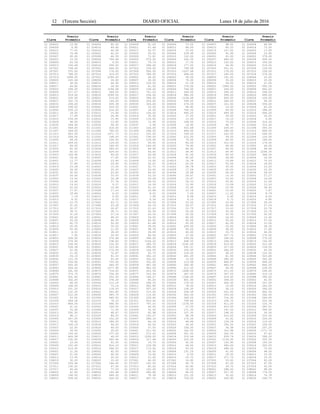 12 (Tercera Sección) DIARIO OFICIAL Lunes 18 de julio de 2016
Precio Precio Precio Precio Precio Precio
Clave Promedio Clave Promedio Clave Promedio Clave Promedio Clave Promedio Clave Promedio
01 204003 13.90 01 204004 85.50 01 204005 91.00 01 204006 73.00 01 204007 98.00 01 204008 69.89
01 204009 6.90 01 204010 49.90 01 204011 67.49 01 204012 84.00 01 204013 85.25 01 204014 73.00
01 204015 77.00 01 204016 44.08 01 204017 42.97 01 204018 10.00 01 204019 101.00 01 204020 13.90
01 205001 74.99 01 205002 42.00 01 205003 29.50 01 205004 239.99 01 205005 91.99 01 205006 10.90
01 205007 65.00 01 205008 44.50 01 205009 72.81 01 205010 122.00 01 206001 41.00 01 206002 379.00
01 206003 15.00 01 206004 749.99 01 206005 679.00 01 206006 240.00 01 206007 489.00 01 206008 499.00
01 206009 63.59 01 206010 9.00 01 206011 79.74 01 206012 17.35 01 206013 152.00 01 206014 109.00
01 206015 106.49 01 206016 299.00 01 206017 396.00 01 206018 177.00 01 206019 44.90 01 206020 519.00
01 207001 749.00 01 207002 444.00 01 207003 159.00 01 207004 769.99 01 207005 501.51 01 207006 129.00
01 207007 570.00 01 207008 179.00 01 207009 560.00 01 207010 1037.48 01 207011 176.00 01 207012 159.00
01 207013 788.50 01 207014 319.00 01 207015 789.00 01 207016 999.00 01 207017 165.50 01 207018 279.00
01 207019 1699.00 01 207020 2299.00 01 208001 28.00 01 208002 59.00 01 208003 191.00 01 208004 33.00
01 208005 220.49 01 208006 24.90 01 208007 28.00 01 208008 79.00 01 208009 35.00 01 208010 25.00
01 208011 38.00 01 208012 64.90 01 208013 109.00 01 208014 21.59 01 208015 49.00 01 208016 21.00
01 208017 64.80 01 208018 34.90 01 208019 61.50 01 208020 179.00 01 209001 1999.00 01 209002 695.00
01 209003 299.00 01 209004 1294.08 01 209005 128.00 01 209006 766.00 01 209007 249.00 01 209008 462.02
01 209009 227.07 01 209010 569.00 01 209011 741.03 01 209012 249.00 01 209013 294.00 01 209014 348.00
01 209015 519.00 01 209016 1099.00 01 209017 294.00 01 209018 980.00 01 209019 599.00 01 209020 499.00
01 209021 235.00 01 209022 219.00 01 209023 399.00 01 209024 1236.68 01 209025 650.00 01 209026 109.00
01 209027 302.74 01 209028 149.00 01 209029 209.00 01 209030 599.00 01 209031 369.00 01 209032 99.00
01 209033 299.00 01 209034 935.38 01 209035 329.00 01 209036 279.00 01 209037 101.52 01 209038 359.00
01 209039 299.00 01 209040 209.00 01 210001 23.20 01 210002 89.90 01 210003 19.00 01 210004 62.00
01 210005 539.10 01 210006 214.00 01 210007 18.00 01 210008 765.00 01 210009 89.00 01 210010 398.00
01 210011 18.00 01 210012 15.90 01 210013 104.00 01 210014 695.20 01 210015 499.00 01 210016 649.00
01 210017 17.95 01 210018 26.90 01 210019 35.00 01 210020 27.00 01 210021 39.00 01 210022 29.00
01 210023 239.00 01 210024 15.95 01 210025 119.00 01 210026 15.00 01 210027 18.25 01 210028 6.80
01 210029 98.00 01 210030 13.90 01 210031 13.90 01 210032 199.00 01 210033 75.00 01 210034 319.20
01 210035 349.95 01 210036 58.00 01 210037 5.99 01 210038 19.95 01 210039 94.77 01 210040 315.00
01 211001 549.00 01 211002 418.00 01 211003 144.00 01 211004 510.68 01 211005 209.00 01 211006 355.00
01 211007 249.00 01 211008 799.00 01 211009 298.00 01 211010 449.00 01 211011 184.00 01 211012 489.00
01 211013 663.00 01 211014 1471.73 01 211015 225.00 01 211016 749.00 01 211017 162.00 01 211018 549.00
01 211019 249.00 01 211020 148.00 01 212001 199.00 01 212002 215.00 01 212003 39.00 01 212004 129.00
01 212005 89.00 01 212006 104.00 01 212007 139.00 01 212008 79.00 01 212009 84.00 01 212010 149.00
01 212011 209.00 01 212012 129.00 01 212013 59.00 01 212014 84.00 01 212015 312.55 01 212016 179.00
01 212017 89.00 01 212018 169.00 01 212019 149.00 01 212020 79.90 01 213001 49.90 01 213002 49.00
01 213003 82.00 01 213004 289.00 01 213005 94.95 01 213006 89.90 01 213007 49.00 01 213008 49.90
01 213009 60.62 01 213010 629.00 01 213011 44.45 01 213012 49.90 01 213013 49.90 01 213014 2248.35
01 213015 109.40 01 213016 49.00 01 213017 29.99 01 213018 41.00 01 213019 69.00 01 213020 349.00
01 214001 29.62 01 214002 17.65 01 214003 22.22 01 214004 40.65 01 214005 38.89 01 214006 18.00
01 214007 13.77 01 214008 23.86 01 214009 19.65 01 214010 18.78 01 214011 19.88 01 214012 79.03
01 214013 37.80 01 214014 29.90 01 214015 32.67 01 214016 20.00 01 214017 52.56 01 214018 18.83
01 214019 23.28 01 214020 15.06 01 214021 32.75 01 214022 28.78 01 214023 35.00 01 214024 23.50
01 214025 34.00 01 214026 35.00 01 214027 24.00 01 214028 17.26 01 214029 30.00 01 214030 23.35
01 214031 30.00 01 214032 23.90 01 214033 46.25 01 214034 19.88 01 214035 28.00 01 214036 28.00
01 214037 26.00 01 214038 33.00 01 214039 33.33 01 214040 26.67 01 215001 16.35 01 215002 27.27
01 215003 19.50 01 215004 24.38 01 215005 25.94 01 215006 15.47 01 215007 16.00 01 215008 19.06
01 215009 13.84 01 215010 37.78 01 215011 24.53 01 215012 18.33 01 215013 24.81 01 215014 12.00
01 215015 19.63 01 215016 9.37 01 215017 16.59 01 215018 13.90 01 215019 13.08 01 215020 15.53
01 215021 22.00 01 215022 10.90 01 215023 61.33 01 215024 10.45 01 215025 15.50 01 215026 36.43
01 215027 17.87 01 215028 17.03 01 215029 19.88 01 215030 15.18 01 216001 10.00 01 216002 7.87
01 216003 18.84 01 216004 6.25 01 216005 8.53 01 216006 7.50 01 216007 11.02 01 216008 8.79
01 216009 7.19 01 216010 9.50 01 216011 7.95 01 216012 9.99 01 216013 6.45 01 216014 4.00
01 216015 8.32 01 216016 6.53 01 216017 6.34 01 216018 6.10 01 216019 5.72 01 216020 6.80
01 217001 23.75 01 217002 43.71 01 217003 25.00 01 217004 23.50 01 217005 20.00 01 217006 30.25
01 217007 31.25 01 217008 33.28 01 217009 24.19 01 217010 26.57 01 217011 26.88 01 217012 27.14
01 217013 32.57 01 217014 26.67 01 217015 21.43 01 217016 23.75 01 217017 23.43 01 217018 22.76
01 217019 39.71 01 217020 28.71 01 217021 30.00 01 217022 35.00 01 217023 35.00 01 217024 23.75
01 217025 31.25 01 217026 37.14 01 217027 26.16 01 217028 20.00 01 217029 32.50 01 217030 32.50
01 218001 49.00 01 218002 48.25 01 218003 54.50 01 218004 60.00 01 218005 24.50 01 218006 13.40
01 218007 35.00 01 218008 44.35 01 218009 45.50 01 218010 60.00 01 218011 55.00 01 218012 37.00
01 218013 40.75 01 218014 50.00 01 218015 61.48 01 218016 45.00 01 218017 42.50 01 218018 15.00
01 218019 50.00 01 218020 30.00 01 219001 28.65 01 219002 209.00 01 219003 20.00 01 219004 38.30
01 219005 55.50 01 219006 11.50 01 219007 38.76 01 219008 84.00 01 219009 38.50 01 219010 17.90
01 219011 6.52 01 219012 38.00 01 219013 39.90 01 219014 40.00 01 219015 30.75 01 219016 40.00
01 219017 7.95 01 219018 39.00 01 219019 46.50 01 219020 37.00 01 229001 327.75 01 229002 175.50
01 229003 228.00 01 229004 270.66 01 229005 396.00 01 229006 199.00 01 229007 164.00 01 229008 170.00
01 229009 276.00 01 229010 238.60 01 229011 1164.20 01 229012 648.50 01 229013 269.00 01 229014 143.00
01 229015 166.60 01 229016 132.50 01 229017 289.75 01 229018 2242.50 01 229019 510.00 01 229020 312.28
01 229021 534.38 01 229022 123.92 01 229023 289.00 01 229024 291.51 01 229025 317.00 01 229026 134.50
01 229027 52.00 01 229028 175.00 01 229029 164.00 01 229030 220.00 01 229031 346.00 01 229032 65.00
01 229033 11.00 01 229034 72.87 01 229035 45.75 01 229036 124.50 01 229037 58.25 01 229038 123.50
01 229039 24.10 01 229040 91.33 01 229041 342.33 01 229042 281.00 01 229043 81.50 01 229044 523.80
01 229045 110.35 01 229046 55.00 01 229047 200.00 01 229048 15.00 01 229049 280.00 01 229050 343.40
01 229051 164.00 01 229052 755.50 01 229053 322.00 01 229054 113.98 01 229055 464.87 01 229056 484.50
01 229057 935.00 01 229058 669.50 01 229059 447.04 01 229060 365.95 01 229061 443.54 01 229062 866.50
01 229063 444.00 01 229064 1577.95 01 229065 943.00 01 229066 212.50 01 229067 44.00 01 229068 239.00
01 229069 291.00 01 229070 714.00 01 229071 263.54 01 229072 1668.00 01 229073 311.00 01 229074 249.00
01 229075 374.75 01 229076 704.54 01 229077 203.54 01 229078 287.00 01 229079 307.20 01 229080 319.19
01 229081 631.60 01 229082 552.50 01 229085 166.27 01 229086 1108.50 01 229087 319.45 01 229088 390.50
01 229089 302.00 01 229091 378.25 01 229099 85.00 01 229109 401.50 01 230001 349.00 01 230002 42.50
01 230003 88.00 01 230004 112.29 01 230005 268.25 01 230006 179.00 01 230007 944.00 01 230008 347.00
01 230009 168.00 01 230010 73.14 01 230011 442.80 01 230012 78.00 01 230013 16.00 01 230014 263.00
01 230015 201.25 01 230016 118.00 01 230017 507.20 01 230018 128.00 01 230019 28.10 01 230020 366.00
01 230021 132.00 01 230022 342.80 01 230023 315.00 01 230024 258.49 01 230025 541.00 01 230026 462.50
01 230027 512.00 01 230028 565.75 01 230029 115.00 01 230030 363.00 01 231001 353.50 01 231002 342.00
01 231003 53.00 01 231004 460.50 01 231005 229.60 01 231006 369.00 01 231007 716.00 01 231008 289.50
01 231009 449.28 01 231010 74.23 01 231011 653.00 01 231012 748.85 01 231013 238.70 01 231014 520.34
01 231015 869.00 01 231016 666.50 01 231017 797.51 01 231018 1276.50 01 231019 411.50 01 231020 125.70
01 232001 61.22 01 232002 109.50 01 232003 40.00 01 232004 27.50 01 232005 410.50 01 232006 285.51
01 232007 33.46 01 232008 71.50 01 232009 35.00 01 232010 171.35 01 232011 167.00 01 232012 369.50
01 232013 292.50 01 232014 48.67 01 232015 62.98 01 232016 107.50 01 232017 148.00 01 232018 36.00
01 232019 98.11 01 232020 86.25 01 233001 150.07 01 233002 88.38 01 233003 615.00 01 233004 203.50
01 233005 347.00 01 233006 152.00 01 233007 284.16 01 233008 176.50 01 233009 41.62 01 233010 220.00
01 233011 78.82 01 233012 184.00 01 233013 64.19 01 233014 44.46 01 233015 139.24 01 233016 115.00
01 233017 156.19 01 233018 54.00 01 233019 65.00 01 233020 26.45 01 233021 354.00 01 233022 106.00
01 233023 22.00 01 233024 99.00 01 233025 37.50 01 233026 158.50 01 233027 36.58 01 233028 257.25
01 233029 39.00 01 233030 35.00 01 234001 211.00 01 234002 162.50 01 234003 312.98 01 234004 1171.74
01 234005 193.00 01 234006 277.00 01 234007 273.40 01 234008 301.00 01 234009 242.50 01 234010 67.42
01 234011 464.99 01 234012 46.00 01 234013 1099.00 01 234014 319.44 01 234015 659.74 01 234016 396.50
01 234017 230.00 01 234018 560.46 01 234019 317.68 01 234020 310.00 01 235001 1136.00 01 235002 105.50
01 235003 23.50 01 235004 93.50 01 235005 19.75 01 235006 50.00 01 235007 155.80 01 235008 193.50
01 235009 152.00 01 235010 914.23 01 235011 216.58 01 235012 64.00 01 235013 490.00 01 235014 325.93
01 235015 514.00 01 235016 288.00 01 235017 173.00 01 235018 50.00 01 235019 498.00 01 235020 70.00
01 236001 11.50 01 236002 42.00 01 236003 20.00 01 236004 131.25 01 236005 41.00 01 236006 48.00
01 236007 21.00 01 236008 44.50 01 236009 19.90 01 236010 6.50 01 236011 18.50 01 236012 10.50
01 236013 13.00 01 236014 30.00 01 236015 21.00 01 236016 25.72 01 236017 271.70 01 236018 23.35
01 236019 30.25 01 236020 25.00 01 237001 40.05 01 237002 14.90 01 237003 53.00 01 237004 92.00
01 237005 259.94 01 237006 164.00 01 237007 191.93 01 237008 95.75 01 237009 47.00 01 237010 47.50
01 237011 130.02 01 237012 47.50 01 237013 80.00 01 237014 42.80 01 237015 39.75 01 237016 55.50
01 237017 45.40 01 237018 77.50 01 237019 102.00 01 237020 25.00 01 238001 288.00 01 238002 98.00
01 238003 42.00 01 238004 142.94 01 238005 490.86 01 238006 86.50 01 238007 527.35 01 238008 776.50
01 238009 196.00 01 238010 669.30 01 238011 78.38 01 238012 121.20 01 238013 35.00 01 238014 74.78
01 238015 269.00 01 238016 424.50 01 238017 467.53 01 238018 729.00 01 238020 269.90 01 238030 249.75
 