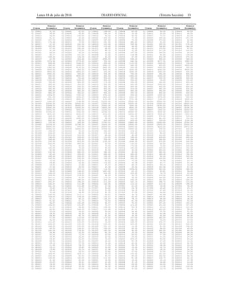 Lunes 18 de julio de 2016 DIARIO OFICIAL (Tercera Sección) 13
Precio Precio Precio Precio Precio Precio
Clave Promedio Clave Promedio Clave Promedio Clave Promedio Clave Promedio Clave Promedio
01 239001 41.00 01 239002 42.00 01 239003 168.00 01 239004 60.00 01 239005 90.00 01 239006 60.00
01 239007 58.00 01 239008 65.00 01 239009 184.50 01 239010 35.00 01 239011 30.00 01 239012 40.00
01 239013 56.00 01 239014 160.00 01 239015 94.00 01 239016 60.00 01 239017 75.37 01 239018 65.00
01 239019 81.01 01 239020 40.00 01 240001 435.00 01 240002 77.00 01 240003 149.00 01 240004 251.59
01 240005 127.53 01 240006 296.00 01 240007 267.80 01 240008 73.00 01 240009 273.00 01 240010 42.84
01 240011 175.49 01 240012 70.50 01 240013 241.00 01 240014 280.82 01 240015 63.00 01 240016 62.00
01 240017 61.20 01 240018 242.00 01 240019 533.00 01 240020 258.90 01 241001 230.00 01 241002 576.00
01 241003 155.00 01 241004 371.00 01 241005 172.00 01 241006 64.00 01 241007 734.63 01 241008 162.00
01 241009 87.00 01 241010 395.45 01 241011 88.00 01 241012 64.00 01 241013 376.00 01 241014 87.81
01 241015 91.49 01 241016 170.00 01 241017 88.10 01 241018 21.00 01 241019 107.50 01 241020 535.63
01 242001 84.00 01 242002 56.25 01 242003 24.50 01 242004 147.00 01 242005 369.00 01 242006 60.00
01 242007 90.17 01 242008 251.00 01 242009 22.00 01 242010 118.98 01 242011 82.00 01 242012 139.00
01 242013 246.00 01 242014 104.54 01 242015 46.00 01 242016 47.50 01 242017 910.39 01 242018 475.50
01 242019 42.00 01 242020 403.66 01 243001 6390.00 01 243002 499.00 01 243003 495.00 01 243004 589.00
01 243005 1275.00 01 243006 2779.00 01 243007 300.00 01 243008 440.00 01 243009 4271.91 01 243010 1890.00
01 243011 589.00 01 243012 1560.00 01 243013 495.00 01 243014 1110.00 01 243015 1620.00 01 243016 336.00
01 243017 495.00 01 243018 1550.00 01 243019 2980.10 01 243020 480.00 01 244001 600.00 01 244002 6000.00
01 244003 1900.00 01 244004 8130.00 01 244005 2800.00 01 244006 500.00 01 244007 3500.00 01 244008 300.00
01 244009 5000.00 01 244010 400.00 01 244011 3000.00 01 244012 3200.00 01 244013 4500.00 01 244014 8500.00
01 244015 9000.00 01 244016 3000.00 01 244017 250.00 01 244018 2000.00 01 244019 1000.00 01 244020 400.00
01 244021 4500.00 01 244022 500.00 01 244023 500.00 01 244024 700.00 01 244025 350.00 01 244026 800.00
01 244027 200.00 01 244028 8500.00 01 244029 400.00 01 244030 1900.00 01 244031 5000.00 01 244032 200.00
01 244033 600.00 01 244034 730.00 01 244035 800.00 01 244036 300.00 01 244037 300.00 01 244038 500.00
01 244039 1100.00 01 244040 7500.00 01 245001 800.00 01 245002 500.00 01 245003 35.00 01 245004 350.00
01 245005 700.00 01 245006 400.00 01 245007 179.00 01 245008 300.00 01 245009 340.00 01 245010 400.00
01 245011 500.00 01 245012 350.00 01 245013 500.00 01 245014 500.00 01 245015 1000.00 01 245016 283.18
01 245017 350.00 01 245018 250.00 01 245019 300.00 01 245020 600.00 01 245021 624.00 01 245022 600.00
01 245023 500.00 01 245024 500.00 01 245025 600.00 01 245026 519.00 01 245027 492.39 01 245028 450.00
01 245029 395.00 01 245030 600.00 01 245031 700.00 01 245032 500.00 01 245033 350.00 01 245034 500.00
01 245035 800.00 01 245036 500.00 01 245037 400.00 01 245038 350.00 01 245039 400.00 01 245040 600.00
01 246001 1454.00 01 246002 1595.00 01 246003 1050.00 01 246004 928.00 01 246005 1500.00 01 246006 1134.00
01 246007 931.00 01 246008 1200.00 01 246009 1620.00 01 246010 1541.00 01 246011 2076.95 01 246012 600.00
01 246013 5000.00 01 246014 2842.00 01 246015 3132.00 01 246016 2731.99 01 246017 1160.00 01 246018 5000.00
01 246019 1560.00 01 246020 1738.84 01 247001 21000.00 01 247002 35500.00 01 247003 30000.00 01 247004 5000.00
01 247005 22000.00 01 247006 18000.00 01 247007 27000.00 01 247008 20000.00 01 247009 15500.00 01 247010 24000.00
01 247011 23249.52 01 247012 38300.00 01 247013 15000.00 01 247014 3000.00 01 247015 14700.00 01 247016 45000.00
01 247017 20000.00 01 247018 10000.00 01 247019 16000.00 01 247020 8500.00 01 248001 3500.00 01 248002 15146.50
01 248003 10000.00 01 248004 5000.00 01 248005 11250.00 01 248006 2200.00 01 248007 1445.00 01 248008 15000.00
01 248009 11500.00 01 248010 1000.00 01 248011 12760.00 01 248012 20000.00 01 248013 3000.00 01 248014 12000.00
01 248015 3200.00 01 248016 4500.00 01 248017 1500.00 01 248018 10500.00 01 248019 7500.00 01 248020 1800.00
01 249001 494.00 01 249002 425.00 01 249003 165.00 01 249004 390.00 01 249005 475.00 01 249006 519.00
01 249007 659.00 01 249008 2990.00 01 249009 99.00 01 249010 210.00 01 249011 861.00 01 249012 150.00
01 249013 400.00 01 249014 66.00 01 249015 630.00 01 249016 429.00 01 249017 709.00 01 249018 1156.58
01 249019 170.00 01 249020 325.00 01 250001 17745.01 01 250002 10800.00 01 250003 12000.00 01 250004 13700.00
01 250005 21576.00 01 250006 21784.30 01 250007 15500.00 01 250008 18000.00 01 250009 10500.00 01 250010 25500.00
01 250011 18000.00 01 250012 870.00 01 250013 20000.00 01 250014 10500.00 01 250015 9222.00 01 250016 10672.00
01 250017 14500.00 01 250018 10000.00 01 250019 11599.00 01 250020 15955.00 01 251001 304.00 01 251002 425.00
01 251003 199.00 01 251004 95.00 01 251005 340.00 01 251006 129.00 01 251007 123.00 01 251008 259.00
01 251009 104.00 01 251010 80.00 01 251011 276.00 01 251012 325.00 01 251013 80.00 01 251014 105.00
01 251015 473.00 01 251016 123.00 01 251017 89.00 01 251018 93.00 01 251019 116.00 01 251020 299.00
01 251021 196.00 01 251022 260.00 01 251023 125.00 01 251024 789.00 01 251025 639.00 01 251026 499.00
01 251027 299.00 01 251028 350.00 01 251029 569.00 01 251030 549.00 01 251031 240.00 01 251032 170.00
01 251033 150.00 01 251034 615.00 01 251035 1155.00 01 251036 2049.00 01 251037 472.00 01 251038 200.00
01 251039 265.00 01 251040 850.00 01 252001 60.00 01 252002 130.00 01 252003 60.00 01 252004 230.00
01 252005 70.00 01 252006 60.00 01 252007 70.00 01 252008 172.00 01 252009 70.00 01 252010 100.00
01 252011 140.00 01 252012 70.00 01 252013 90.00 01 252014 195.00 01 252015 100.00 01 252016 150.00
01 252017 40.00 01 252018 150.00 01 252019 65.00 01 252020 50.00 01 253001 200.00 01 253002 380.00
01 253003 230.00 01 253004 480.00 01 253005 380.00 01 253006 95.00 01 253007 280.00 01 253008 145.00
01 253009 80.43 01 253010 300.00 01 253011 690.00 01 253012 280.00 01 253013 190.00 01 253014 190.00
01 253015 299.00 01 253016 200.00 01 253017 100.00 01 253018 500.00 01 253019 90.00 01 253020 350.00
01 253021 100.00 01 253022 100.00 01 253023 100.00 01 253024 300.00 01 253025 200.00 01 253026 85.00
01 253027 70.00 01 253028 250.00 01 253029 85.00 01 253030 70.00 01 254001 34.96 01 254002 52.72
01 254003 29.80 01 254004 42.90 01 254005 119.80 01 254006 34.38 01 254007 60.77 01 254008 52.48
01 254009 14.00 01 254010 12.80 01 254011 47.53 01 254012 68.15 01 254013 59.23 01 254014 14.90
01 254015 47.00 01 254016 59.00 01 254017 40.38 01 254018 28.00 01 254019 145.46 01 254020 47.00
01 255001 115.00 01 255002 227.10 01 255003 114.00 01 255004 1439.00 01 255005 363.00 01 255006 189.00
01 255007 98.50 01 255008 148.00 01 255009 1267.00 01 255010 65.10 01 255011 69.81 01 255012 96.00
01 255013 108.25 01 255014 125.00 01 255015 229.00 01 255016 205.90 01 255017 74.79 01 255018 55.00
01 255019 183.00 01 255020 119.00 01 256001 48.29 01 256002 30.75 01 256003 370.00 01 256004 320.00
01 256005 347.11 01 256006 91.00 01 256007 179.33 01 256008 50.00 01 256009 340.00 01 256010 49.86
01 256011 266.67 01 256012 388.00 01 256013 204.00 01 256014 544.25 01 256015 162.00 01 256016 266.00
01 256017 250.47 01 256018 196.00 01 256019 213.00 01 256020 522.13 01 256021 198.72 01 256022 223.06
01 256023 266.67 01 256024 112.88 01 256025 166.00 01 256026 133.33 01 256027 210.00 01 256028 188.00
01 256029 161.32 01 256030 112.88 01 257001 27.90 01 257002 22.25 01 257003 39.90 01 257004 38.40
01 257005 34.00 01 257006 47.00 01 257007 40.80 01 257008 29.78 01 257009 20.65 01 257010 29.37
01 257011 49.50 01 257012 39.90 01 257013 31.95 01 257014 34.15 01 257015 47.00 01 257016 31.00
01 257017 35.66 01 257018 44.90 01 257019 42.50 01 257020 37.00 01 258001 66.80 01 258002 72.67
01 258003 140.00 01 258004 111.11 01 258005 66.67 01 258006 34.74 01 258007 62.08 01 258008 61.23
01 258009 169.63 01 258010 139.00 01 258011 135.47 01 258012 65.63 01 258013 135.91 01 258014 78.00
01 258015 61.11 01 258016 42.22 01 258017 126.07 01 258018 78.13 01 258019 49.60 01 258020 28.50
01 258021 61.41 01 258022 51.72 01 258023 10.50 01 258024 61.54 01 258025 106.67 01 258026 55.56
01 258027 66.67 01 258028 162.96 01 258029 66.67 01 258030 95.45 01 259001 197.50 01 259002 145.00
01 259003 196.63 01 259004 191.88 01 259005 53.57 01 259006 114.00 01 259007 101.20 01 259008 157.50
01 259009 61.27 01 259010 64.94 01 259011 109.50 01 259012 99.75 01 259013 63.10 01 259014 122.50
01 259015 80.83 01 259016 249.50 01 259017 132.88 01 259018 61.31 01 259019 600.00 01 259020 58.92
01 260001 55.00 01 260002 54.00 01 260003 59.90 01 260004 49.90 01 260005 25.50 01 260006 51.50
01 260007 49.00 01 260008 56.50 01 260009 22.57 01 260010 79.00 01 260011 63.98 01 260012 49.33
01 260013 54.00 01 260014 40.70 01 260015 67.00 01 260016 30.00 01 260017 43.00 01 260018 49.90
01 260019 57.50 01 260020 110.00 01 261001 175.00 01 261002 127.00 01 261003 182.50 01 261004 33.00
01 261005 30.00 01 261006 205.00 01 261007 28.25 01 261008 144.35 01 261009 33.00 01 261010 33.00
01 261011 112.00 01 261012 120.00 01 261013 19.90 01 261014 148.00 01 261015 124.70 01 261016 32.50
01 261017 245.50 01 261018 122.00 01 261019 130.00 01 261020 225.00 01 261021 130.00 01 261022 200.00
01 261023 148.50 01 261024 155.00 01 261025 221.23 01 261026 16.00 01 261027 81.50 01 261028 149.00
01 261029 46.50 01 261030 124.03 01 261031 190.00 01 261032 49.50 01 261033 94.00 01 261034 69.50
01 261035 160.00 01 261036 178.00 01 261037 185.50 01 261038 92.00 01 261039 165.00 01 261040 49.00
01 262001 26.90 01 262002 25.50 01 262003 60.30 01 262004 35.05 01 262005 85.00 01 262006 99.00
01 262007 20.20 01 262008 71.50 01 262009 20.90 01 262010 24.00 01 262011 17.99 01 262012 88.65
01 262013 39.90 01 262014 24.40 01 262015 24.00 01 262016 28.40 01 262017 31.50 01 262018 26.90
01 262019 29.90 01 262020 20.50 01 263001 76.00 01 263002 259.00 01 263003 83.80 01 263004 84.25
01 263005 63.50 01 263006 26.00 01 263007 24.00 01 263008 50.14 01 263009 27.20 01 263010 16.50
01 263011 29.15 01 263012 27.35 01 263013 79.00 01 263014 60.00 01 263015 32.50 01 263016 62.50
01 263017 11.90 01 263018 59.75 01 263019 17.50 01 263020 59.75 01 263021 28.90 01 263022 20.10
01 263023 19.12 01 263024 32.85 01 263025 16.00 01 263026 15.00 01 263027 22.75 01 263028 27.00
01 263029 13.85 01 263030 20.10 01 263031 21.90 01 263032 23.75 01 263033 28.50 01 263034 26.50
01 263035 30.00 01 263036 24.03 01 263037 10.80 01 263038 27.00 01 263039 31.50 01 263040 29.90
01 264001 189.00 01 264002 629.10 01 264003 99.00 01 264004 133.50 01 264005 141.00 01 264006 83.60
01 264007 155.00 01 264008 80.50 01 264009 94.70 01 264010 89.00 01 264011 164.00 01 264012 96.50
01 264013 138.50 01 264014 165.00 01 264015 112.00 01 264016 91.00 01 264017 124.75 01 264018 92.00
01 264019 91.00 01 264020 95.00 01 265001 18.95 01 265002 16.00 01 265003 35.19 01 265004 22.99
01 265005 20.05 01 265006 35.61 01 265007 22.00 01 265008 31.10 01 265009 34.90 01 265010 14.85
01 265011 19.50 01 265012 92.50 01 265013 29.50 01 265014 29.50 01 265015 26.50 01 265016 19.50
01 265017 39.00 01 265018 35.99 01 265019 36.50 01 265020 28.00 01 266001 13.90 01 266002 109.00
01 266003 18.40 01 266004 33.25 01 266005 21.00 01 266006 31.50 01 266007 13.70 01 266008 20.50
 