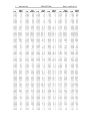 14 (Tercera Sección) DIARIO OFICIAL Lunes 18 de julio de 2016
Precio Precio Precio Precio Precio Precio
Clave Promedio Clave Promedio Clave Promedio Clave Promedio Clave Promedio Clave Promedio
01 266009 18.58 01 266010 16.43 01 266011 19.18 01 266012 15.90 01 266013 34.00 01 266014 32.50
01 266015 21.50 01 266016 35.90 01 266017 21.99 01 266018 65.00 01 266019 20.50 01 266020 35.00
01 276001 4.50 01 276002 5.50 01 276003 5.50 01 276004 4.00 01 276005 5.50 01 276006 4.00
01 276007 9.50 01 276008 8.00 01 276009 8.00 01 276010 8.00 01 276011 4.50 01 276012 4.50
01 276013 13.00 01 276014 4.50 01 276015 4.50 01 276016 4.00 01 276017 9.50 01 276018 5.50
01 276019 8.00 01 276020 8.00 01 277001 0.02 01 277002 10.00 01 277003 0.02 01 277004 0.04
01 277005 5.00 01 277006 6.00 01 277007 10.50 01 277008 6.00 01 277009 12.00 01 277010 13.00
01 277011 6.00 01 277012 0.02 01 277013 5.00 01 277014 0.02 01 277015 0.02 01 277016 0.02
01 277017 7.00 01 277018 8.00 01 277019 8.00 01 277020 8.00 01 278001 254.00 01 278002 8.74
01 278003 8.74 01 278004 8.74 01 278005 8.74 01 278006 13.10 01 278007 30.00 01 278008 6.96
01 278009 25.00 01 278010 30.00 01 278011 13.10 01 278012 8.74 01 278013 8.74 01 278014 8.74
01 278015 8.74 01 278016 85.00 01 278017 30.00 01 278018 6.96 01 278019 25.00 01 278020 20.00
01 279001 5.00 01 279002 0.03 01 279003 5.00 01 279004 5.00 01 279005 0.02 01 279006 16.00
01 279007 5.00 01 279008 5.00 01 279009 5.00 01 279010 5.00 01 280001 699.00 01 280002 136.00
01 280003 468.00 01 280004 1049.00 01 280005 826.00 01 280006 106.00 01 280007 394.00 01 280008 810.00
01 280009 1025.00 01 280010 536.00 01 280011 195.00 01 280012 120.00 01 280013 216.00 01 280014 700.00
01 280015 995.00 01 280016 599.00 01 280017 324.00 01 280018 102.00 01 280019 751.50 01 280020 1086.00
01 281001 1881.50 01 281002 18068.98 01 281003 2591.00 01 281004 2544.75 01 281005 859.35 01 281006 1340.84
01 281007 2107.75 01 281008 2851.75 01 281009 2262.75 01 281010 6392.50 01 281011 8979.25 01 281012 10278.21
01 281013 1530.42 01 281014 3763.50 01 281015 2560.00 01 281016 937.51 01 281017 1534.19 01 281018 1663.00
01 281019 2936.00 01 281020 32888.25 01 282001 194400.00 01 282002 182400.00 01 282003 262900.00 01 282004 353900.00
01 282005 360800.00 01 282006 241900.00 01 282007 188600.00 01 282008 314900.00 01 282009 230900.00 01 282010 211200.00
01 282011 342900.00 01 282012 929900.00 01 282013 200900.00 01 282014 340900.00 01 282015 323600.00 01 282016 334400.00
01 282017 238500.00 01 282018 219500.00 01 282019 444900.00 01 282020 320900.00 01 282021 292900.00 01 282022 737000.00
01 282023 261900.00 01 282024 179600.00 01 282025 400500.00 01 282026 527400.00 01 282027 268900.00 01 282028 141000.00
01 282029 613100.00 01 282030 361900.00 01 282031 204000.00 01 282032 465900.00 01 282033 340900.00 01 282034 140300.00
01 282035 224900.00 01 282036 135990.00 01 282037 844400.00 01 282038 170800.00 01 282039 345900.00 01 282040 614900.00
01 282041 601900.00 01 282042 254500.00 01 282043 140300.00 01 282044 228700.00 01 282045 183900.00 01 282046 340000.00
01 282047 254500.00 01 282048 510000.00 01 282049 358900.00 01 282050 509000.00 01 282051 247500.00 01 282052 779900.00
01 282053 224900.00 01 282054 346700.00 01 282055 339900.00 01 282056 283900.00 01 282057 554900.00 01 282058 543000.00
01 282059 346900.00 01 282060 344900.00 01 283001 2199.00 01 283002 2099.00 01 283003 2799.00 01 283004 1484.80
01 283005 8099.00 01 283006 6050.00 01 283007 2999.00 01 283008 1599.00 01 283009 2299.00 01 283010 1869.00
01 283011 1749.00 01 283012 2950.00 01 283013 1681.00 01 283014 2879.00 01 283015 7999.00 01 283016 2899.00
01 283017 1899.00 01 283018 1635.00 01 283019 2739.00 01 283020 3299.00 01 284001 13.16 01 284002 13.16
01 284003 13.16 01 284004 13.16 01 284005 13.16 01 284006 13.16 01 284007 13.16 01 284008 13.16
01 284009 13.16 01 284010 13.16 01 285001 14.03 01 285002 14.03 01 285003 14.03 01 285004 14.03
01 285005 14.03 01 285006 14.03 01 285007 14.03 01 285008 14.03 01 285009 14.03 01 285010 14.03
01 286001 73.33 01 286002 47.21 01 286003 71.11 01 286004 83.51 01 286005 92.47 01 286006 83.51
01 286007 78.95 01 286008 71.88 01 286009 40.95 01 286010 40.95 01 286011 110.89 01 286012 52.75
01 286013 83.22 01 286014 194.14 01 286015 70.52 01 286016 104.92 01 286017 83.22 01 286018 83.22
01 286019 39.28 01 286020 65.54 01 287001 459.00 01 287002 1599.00 01 287003 574.00 01 287004 901.96
01 287005 689.00 01 287006 549.00 01 287007 523.50 01 287008 948.91 01 287009 534.65 01 287010 998.00
01 287011 680.33 01 287012 1390.00 01 287013 760.00 01 287014 680.00 01 287015 993.00 01 287016 1050.00
01 287017 770.00 01 287018 1013.00 01 287019 873.80 01 287020 499.00 01 288001 108.59 01 288002 292.00
01 288003 22.00 01 288004 466.00 01 288005 3800.00 01 288006 227.00 01 288007 56.00 01 288008 5200.00
01 288009 87.00 01 288010 49.00 01 288011 6584.00 01 288012 39.90 01 288013 1394.00 01 288014 25.00
01 288015 200.00 01 288016 3115.00 01 288017 22.00 01 288018 1789.79 01 288019 146.00 01 288020 199.00
01 289001 1223.00 01 289002 1728.50 01 289003 920.00 01 289004 1380.53 01 289005 1716.00 01 289006 1779.00
01 289007 1994.00 01 289008 1499.00 01 289009 1942.00 01 289010 1699.00 01 289011 1160.81 01 289012 1040.00
01 289013 820.00 01 289014 898.00 01 289015 900.00 01 289016 1381.00 01 289017 1749.00 01 289018 1460.00
01 289019 1449.00 01 289020 1299.00 01 290001 10930.58 01 290002 13074.85 01 290003 10930.58 01 290004 13074.85
01 290005 10930.58 01 290006 10942.16 01 290007 10942.16 01 290008 13088.71 01 290009 10942.16 01 290010 10942.16
01 291001 919.78 01 292001 1459.00 01 292002 1500.00 01 292003 2000.00 01 292004 1800.00 01 292005 1500.00
01 292006 1421.00 01 292007 1465.00 01 292008 1421.00 01 292009 410.00 01 292010 400.00 01 292011 2180.00
01 292012 1310.00 01 292013 250.00 01 292014 1774.00 01 292015 1329.00 01 292016 359.00 01 292017 800.00
01 292018 348.00 01 292019 5808.00 01 292020 1299.00 01 293001 12769.74 01 293002 1800.00 01 293003 10000.00
01 293004 2000.00 01 293005 8700.00 01 293006 1392.00 01 293007 1000.00 01 293008 4610.00 01 293009 9280.00
01 293010 7000.00 01 293011 3900.00 01 293012 2803.00 01 293013 1200.00 01 293014 897.54 01 293015 80.00
01 293016 2436.00 01 293017 8500.00 01 293018 3758.00 01 293019 1160.00 01 293020 860.00 01 294001 70.00
01 294002 40.00 01 294003 425.00 01 294004 255.00 01 294005 85.00 01 294006 50.00 01 294007 45.00
01 294008 504.60 01 294009 35.00 01 294010 55.00 01 294011 330.00 01 294012 50.00 01 294013 240.00
01 294014 270.00 01 294015 285.00 01 294016 50.00 01 294017 35.00 01 294018 48.00 01 294019 324.80
01 294020 70.00 01 295026 61.00 01 295028 39.00 01 295039 63.00 01 295080 74.00 01 295085 40.00
01 295147 100.00 01 295176 70.00 01 295183 59.00 01 296001 14.00 01 296002 15.00 01 296003 14.00
01 296004 21.00 01 296005 32.00 01 296006 2.00 01 296007 20.00 01 296008 16.00 01 296009 5.00
01 296010 26.00 01 306001 8687.17 01 306002 8342.67 01 306003 929.17 01 306004 955.83 01 306005 3056.67
01 306006 5443.33 01 306007 1041.08 01 306008 1023.92 01 306009 1067.50 01 306010 11135.00 01 306011 4104.08
01 306012 8852.50 01 306013 2014.17 01 306014 5446.17 01 306015 2707.50 01 306016 4430.00 01 306017 5308.33
01 306018 2140.83 01 306019 4142.92 01 306020 9031.25 01 307001 5425.00 01 307002 4624.67 01 307003 4463.33
01 307004 2100.00 01 307005 1428.54 01 307006 3690.17 01 307007 2025.00 01 307008 3078.75 01 307009 3002.83
01 307010 3676.67 01 307011 3541.58 01 307012 7082.50 01 307013 2747.50 01 307014 2020.83 01 307015 1800.00
01 307016 3908.33 01 307017 2316.67 01 307018 2435.83 01 307019 5290.00 01 307020 6781.75 01 308001 8620.83
01 308002 12718.33 01 308003 4367.92 01 308004 5918.75 01 308005 4516.67 01 308006 7068.33 01 308007 1867.33
01 308008 4250.00 01 308009 4339.58 01 308010 8216.67 01 308011 4938.33 01 308012 4552.67 01 308013 5587.50
01 308014 6320.83 01 308015 3487.50 01 308016 3545.83 01 308017 2476.67 01 308018 2016.67 01 308019 2468.83
01 308020 6691.67 01 309001 5293.33 01 309002 5660.42 01 309003 4800.83 01 309004 3145.83 01 309005 3855.83
01 309006 5752.83 01 309007 2498.33 01 309008 3283.33 01 309009 4995.33 01 309010 2600.58 01 309011 9537.50
01 309012 4683.33 01 309013 3273.33 01 309014 5095.83 01 309015 3041.67 01 309016 3895.83 01 309017 3479.17
01 309018 4151.66 01 309019 4328.13 01 309020 4237.08 01 310001 2233.33 01 310002 1943.75 01 310003 1541.67
01 310004 2120.00 01 310005 2249.38 01 310006 3965.00 01 310007 1250.00 01 310008 1055.00 01 310009 3180.83
01 310010 3360.00 01 310011 3282.08 01 310012 3716.75 01 310013 2241.67 01 310014 6389.17 01 310015 3505.00
01 310016 3317.42 01 310017 1804.17 01 310018 2314.17 01 310019 3281.23 01 310020 3896.25 01 311001 28788.00
01 311002 6154.00 01 311003 2880.00 01 311004 11540.00 01 311005 13600.00 01 311006 1246.82 01 311007 12000.00
01 311008 41300.00 01 311009 13100.00 01 311010 20620.00 01 311011 13440.00 01 311012 8700.00 01 311013 17208.00
01 311014 7500.00 01 311015 2500.00 01 311016 37500.00 01 311017 7310.00 01 311018 1300.00 01 311019 9700.00
01 311020 21000.00 01 312001 5108.33 01 312002 3363.33 01 312003 1023.33 01 312004 1637.50 01 312005 720.83
01 312006 2800.00 01 312007 561.67 01 312008 502.08 01 312009 1350.00 01 312010 2648.33 01 312011 825.00
01 312012 1620.83 01 312013 1060.83 01 312014 533.33 01 312015 836.67 01 312016 3041.67 01 312017 768.50
01 312018 1220.83 01 312019 1989.17 01 312020 1083.33 01 313001 2994.17 01 313002 5400.83 01 313003 1700.00
01 313004 2520.67 01 313005 2131.67 01 313006 4800.00 01 313007 1083.33 01 313008 1279.17 01 313009 1898.33
01 313010 2516.67 01 313011 3591.67 01 313012 2951.67 01 313013 2233.33 01 313014 2426.67 01 313015 4190.00
01 313016 2945.83 01 313017 1311.67 01 313018 1413.33 01 313019 3564.83 01 313020 3209.08 01 314001 253.30
01 314002 179.00 01 314003 85.00 01 314004 220.00 01 314005 58.00 01 314006 44.00 01 314007 52.00
01 314008 265.00 01 314009 299.00 01 314010 215.00 01 314011 249.00 01 314012 110.00 01 314013 150.00
01 314014 188.00 01 314015 249.00 01 314016 99.00 01 314017 236.30 01 314018 139.00 01 314019 199.00
01 314020 120.00 01 315001 70.00 01 315002 230.00 01 315003 323.00 01 315004 170.00 01 315005 170.00
01 315006 335.00 01 315007 170.00 01 315008 359.00 01 315009 170.00 01 315010 190.00 01 315011 160.00
01 315012 315.00 01 315013 310.00 01 315014 165.00 01 315015 325.00 01 315016 249.00 01 315017 399.00
01 315018 410.00 01 315019 165.00 01 315020 204.00 01 315021 318.25 01 315022 335.00 01 315023 200.00
01 315024 120.00 01 315025 319.00 01 315026 330.00 01 315027 289.00 01 315028 215.00 01 315029 345.00
01 315030 235.00 01 315031 269.00 01 315032 180.00 01 315033 190.00 01 315034 160.00 01 315035 370.00
01 315036 240.00 01 315037 427.30 01 315038 269.00 01 315039 170.00 01 315040 265.00 01 315041 601.25
01 315042 269.00 01 315043 330.00 01 315044 350.00 01 315045 733.50 01 315046 335.00 01 315047 160.00
01 315048 405.00 01 315049 215.00 01 315050 180.00 01 315051 999.00 01 315052 265.00 01 315053 260.00
01 315054 330.00 01 315055 556.50 01 315056 345.00 01 315057 305.00 01 315058 517.00 01 315059 269.00
01 315060 195.00 01 315061 224.00 01 315062 249.00 01 315063 145.00 01 315064 220.00 01 315065 613.00
01 315066 362.00 01 315067 210.00 01 315068 170.00 01 315069 345.00 01 315070 160.00 01 316001 28.00
01 316002 10.35 01 316003 45.00 01 316004 15.50 01 316005 13.00 01 316006 41.50 01 316007 3.50
01 316008 15.50 01 316009 60.90 01 316010 40.00 01 316011 45.00 01 316012 36.90 01 316013 89.20
01 316014 58.00 01 316015 45.75 01 316016 93.00 01 316017 13.80 01 316018 36.90 01 316019 65.00
01 316020 32.74 01 316021 32.00 01 316022 18.50 01 316023 54.00 01 316024 53.52 01 316025 30.50
01 316026 46.90 01 316027 28.63 01 316028 40.40 01 316029 11.00 01 316030 56.50 01 316031 25.50
01 316032 56.90 01 316033 12.45 01 316034 43.40 01 316035 1.50 01 316036 40.90 01 316037 20.29
 