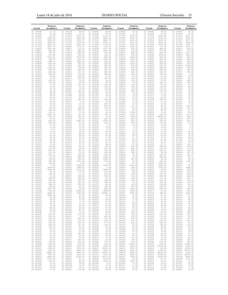 Lunes 18 de julio de 2016 DIARIO OFICIAL (Tercera Sección) 15
Precio Precio Precio Precio Precio Precio
Clave Promedio Clave Promedio Clave Promedio Clave Promedio Clave Promedio Clave Promedio
01 316038 27.70 01 316039 56.00 01 316040 34.00 01 316041 14.50 01 316042 49.50 01 316043 42.30
01 316044 21.90 01 316045 19.10 01 316046 59.50 01 316047 11.50 01 316048 30.00 01 316049 14.00
01 316050 29.00 01 317001 2726.75 01 317002 6131.50 01 317003 8375.63 01 317004 2309.38 01 317005 8310.00
01 317006 2916.46 01 317007 8632.88 01 317008 2683.50 01 317009 9226.75 01 317010 2335.50 01 317011 5493.50
01 317012 3044.00 01 317013 2352.75 01 317014 3664.75 01 317015 8521.00 01 317016 3116.13 01 317017 2077.50
01 317018 4965.00 01 317019 2276.38 01 317020 6031.12 01 317021 2000.00 01 317022 2935.00 01 317023 1583.00
01 317024 5530.00 01 317025 2380.00 01 317026 2739.62 01 317027 2523.00 01 317028 3633.56 01 317029 3068.75
01 317030 3847.00 01 318001 1724.31 01 318002 630.00 01 318003 1050.00 01 318004 710.00 01 318005 1873.13
01 318006 1451.80 01 318007 210.00 01 318008 2012.36 01 318009 390.00 01 318010 880.00 01 318011 400.00
01 318012 800.00 01 318013 980.00 01 318014 1843.00 01 318015 310.00 01 318016 670.00 01 318017 310.00
01 318018 700.00 01 318019 1924.20 01 318020 380.00 01 318021 900.00 01 318022 825.00 01 318023 2627.50
01 318024 970.00 01 318025 580.00 01 318026 350.00 01 318027 520.00 01 318028 1369.00 01 318029 1692.00
01 318030 1674.00 01 318031 1874.00 01 318032 960.00 01 318033 1666.00 01 318034 800.00 01 318035 320.00
01 318036 380.00 01 318037 420.00 01 318038 1200.00 01 318039 1200.00 01 318040 260.00 01 318041 829.00
01 318042 1248.31 01 318043 1404.20 01 318044 450.00 01 318045 1040.00 01 318046 300.00 01 318047 560.00
01 318048 660.00 01 318049 600.00 01 318050 330.00 01 318051 1600.00 01 318052 600.00 01 318053 220.00
01 318054 400.00 01 318055 380.00 01 318056 380.00 01 318057 320.00 01 318058 320.00 01 318059 1848.00
01 318060 1392.00 01 319001 179.00 01 319002 599.00 01 319003 429.00 01 319004 380.00 01 319005 345.00
01 319006 299.00 01 319007 384.00 01 319008 450.00 01 319009 799.00 01 319010 549.00 01 319011 182.00
01 319012 600.00 01 319013 237.00 01 319014 560.00 01 319015 400.00 01 319016 185.00 01 319017 143.00
01 319018 400.00 01 319019 330.00 01 319020 589.00 01 320001 300.00 01 320002 350.00 01 320003 5.00
01 320004 94.00 01 320005 160.00 01 320006 50.00 01 320007 40.00 01 320008 31.50 01 320009 55.00
01 320010 15.00 01 320011 559.00 01 320012 140.00 01 320013 150.00 01 320014 110.00 01 320015 60.00
01 320016 100.00 01 320017 20.00 01 320018 30.00 01 320019 135.00 01 320020 30.00 01 320021 260.00
01 320022 215.00 01 320023 40.00 01 320024 60.00 01 320025 75.00 01 320026 246.00 01 320027 105.00
01 320028 17.50 01 320029 137.00 01 320030 100.00 01 320031 150.00 01 320032 65.00 01 320033 50.00
01 320034 70.00 01 320035 35.20 01 320036 129.00 01 320037 185.00 01 320038 165.00 01 320039 42.00
01 320040 54.16 01 320041 70.00 01 320042 150.00 01 320043 150.00 01 320044 110.00 01 320045 40.00
01 320046 40.00 01 320047 160.00 01 320048 20.00 01 320049 290.00 01 320050 130.00 01 321001 74.00
01 321002 54.00 01 321003 45.00 01 321004 29.00 01 321005 54.00 01 321006 47.00 01 321007 39.00
01 321008 66.00 01 321009 58.00 01 321010 78.00 01 321011 79.00 01 321012 73.00 01 321013 72.50
01 321014 54.00 01 321015 49.00 01 321016 57.00 01 321017 30.00 01 321018 40.00 01 321019 59.00
01 321020 69.00 01 322001 389.00 01 322002 599.00 01 322003 10.00 01 322004 599.00 01 322005 16.00
01 322006 20.00 01 322007 5.00 01 322008 12.00 01 322009 10.00 01 322010 10.00 01 322011 12.00
01 322012 24.00 01 322013 10.00 01 322014 500.00 01 322015 10.00 01 322016 15.00 01 322017 7.00
01 322018 10.00 01 322019 12.00 01 322020 369.00 01 323001 115.00 01 323002 62.00 01 323003 650.00
01 323004 80.00 01 323005 599.00 01 323006 130.00 01 323007 40.00 01 323008 20.00 01 323009 220.00
01 323010 390.00 01 323011 200.00 01 323012 40.00 01 323013 50.00 01 323014 98.00 01 323015 57.00
01 323016 120.00 01 323017 37.00 01 323018 38.00 01 323019 1045.00 01 323020 70.00 01 324001 65.00
01 324002 2465.00 01 324003 110.00 01 324004 700.00 01 324005 1145.00 01 324006 700.00 01 324007 470.00
01 324008 960.00 01 324009 760.00 01 324010 75.00 01 324011 1130.00 01 324012 40095.00 01 324013 500.00
01 324014 90.00 01 324015 90.00 01 324016 450.00 01 324017 600.00 01 324018 400.00 01 324019 499.00
01 324020 400.00 01 324021 3360.00 01 324022 2305.00 01 324023 350.00 01 324024 359.00 01 324025 600.00
01 324026 359.00 01 324027 62.00 01 324028 320.00 01 324029 250.00 01 324030 55.00 01 325001 15.00
01 325002 10.00 01 325003 10.00 01 325004 7.00 01 325005 10.00 01 325006 15.00 01 325007 7.00
01 325008 10.00 01 325009 10.00 01 325010 10.00 01 325011 3.00 01 325012 10.00 01 325013 7.00
01 325014 8.00 01 325015 10.00 01 325016 8.00 01 325017 4.00 01 325018 12.00 01 325019 7.00
01 325020 10.00 01 326001 28.00 01 326002 45.00 01 326003 33.00 01 326004 27.00 01 326005 40.00
01 326006 27.00 01 326007 40.00 01 326008 45.00 01 326009 45.00 01 326010 29.50 01 326011 49.00
01 326012 50.00 01 326013 49.00 01 326014 45.00 01 326015 40.00 01 326016 43.00 01 326017 39.00
01 326018 45.00 01 326019 42.00 01 326020 27.00 01 327001 31.75 01 327002 37.25 01 327003 63.80
01 327004 51.38 01 327005 40.75 01 327006 60.00 01 327007 49.25 01 327008 51.45 01 327009 31.00
01 327010 56.34 01 327011 24.00 01 327012 35.23 01 327013 86.54 01 327014 44.67 01 327015 78.59
01 327016 37.25 01 327017 37.12 01 327018 48.00 01 327019 67.34 01 327020 51.77 01 328001 164.14
01 328002 179.00 01 328003 95.00 01 328004 99.00 01 328005 200.48 01 328006 499.00 01 328007 229.00
01 328008 215.00 01 328009 39.00 01 328010 261.00 01 328011 908.00 01 328012 154.00 01 328013 175.00
01 328014 245.00 01 328015 199.00 01 328016 149.00 01 328017 898.00 01 328018 149.00 01 328019 798.00
01 328020 101.00 01 328021 32.00 01 328022 259.00 01 328023 168.39 01 328024 39.00 01 328025 107.10
01 328026 824.01 01 328027 209.00 01 328028 259.00 01 328029 35.38 01 328030 260.42 01 328031 163.20
01 328032 43.07 01 328033 409.00 01 328034 1399.00 01 328035 92.48 01 328036 899.00 01 328037 95.77
01 328038 799.00 01 328039 300.00 01 328040 1095.00 01 328041 297.00 01 328042 90.36 01 328043 82.54
01 328044 265.98 01 328045 1201.58 01 328046 479.00 01 328047 35.85 01 328048 199.00 01 328049 169.00
01 328050 166.00 01 329001 3.00 01 329002 2.00 01 329003 45.00 01 329004 1980.00 01 329005 1.20
01 329006 8.00 01 329007 5490.00 01 329008 2099.00 01 329009 2400.00 01 329010 1590.00 01 329011 50.00
01 329012 3599.00 01 329013 1998.00 01 329014 1.90 01 329015 299.00 01 329016 7749.00 01 329017 3998.00
01 329018 2848.00 01 329019 6174.05 01 329020 1998.00 01 330001 199.00 01 330002 99.00 01 330003 209.00
01 330004 99.90 01 330005 379.00 01 330006 218.00 01 330007 99.90 01 330008 219.00 01 330009 129.00
01 330010 339.00 01 330011 17.50 01 330012 247.00 01 330013 149.00 01 330014 136.00 01 330015 189.00
01 330016 16.40 01 330017 208.00 01 330018 208.00 01 330019 218.45 01 330020 449.00 01 330021 269.00
01 330022 259.00 01 330023 184.00 01 330024 20.00 01 330025 249.00 01 330026 125.00 01 330027 148.71
01 330028 208.00 01 330029 187.55 01 330030 248.95 01 331001 193.24 01 331002 430.00 01 331003 199.00
01 331004 145.00 01 331005 160.00 01 331006 199.12 01 331007 30.00 01 331008 109.00 01 331009 149.25
01 331010 399.00 01 331011 159.00 01 331012 89.00 01 331013 315.00 01 331014 319.00 01 331015 83.28
01 331016 109.00 01 331017 22.00 01 331018 239.00 01 331019 372.50 01 331020 239.00 01 332001 40.40
01 332002 6253.00 01 332003 36.30 01 332004 690.00 01 332005 1600.00 01 332006 630.00 01 332007 480.00
01 332008 550.00 01 332009 6209.00 01 332010 5499.00 01 332011 1300.00 01 332012 32.00 01 332013 543.90
01 332014 2468.50 01 332015 1699.00 01 332016 20969.10 01 332017 5000.00 01 332018 380.00 01 332019 1400.00
01 332020 2864.00 01 342001 41.00 01 342002 64.00 01 342003 47.00 01 342004 83.00 01 342005 81.00
01 342006 46.00 01 342007 80.00 01 342008 77.00 01 342009 36.00 01 342010 47.00 01 342011 50.00
01 342012 69.00 01 342013 57.00 01 342014 49.00 01 342015 77.00 01 342016 51.00 01 342017 46.00
01 342018 30.00 01 342019 77.00 01 342020 87.00 01 342021 47.00 01 342022 60.00 01 342023 40.00
01 342024 65.01 01 342025 55.00 01 342026 79.00 01 342027 48.00 01 342028 22.80 01 342029 47.50
01 342030 75.00 01 342031 65.00 01 342032 52.50 01 342033 60.00 01 342034 59.00 01 342035 74.00
01 342036 88.00 01 342037 48.00 01 342038 51.00 01 342039 99.00 01 342040 78.00 01 342041 98.00
01 342042 45.00 01 342043 87.00 01 342044 61.00 01 342045 52.00 01 342046 39.00 01 342047 88.00
01 342048 67.00 01 342049 79.00 01 342050 68.00 01 343001 241.00 01 343002 50.00 01 343003 306.00
01 343004 274.00 01 343005 119.00 01 343006 65.00 01 343007 169.00 01 343008 142.00 01 343009 140.00
01 343010 374.00 01 343011 70.00 01 343012 202.00 01 343013 105.00 01 343014 110.00 01 343015 92.00
01 343016 250.00 01 343017 200.00 01 343018 105.00 01 343019 108.00 01 343020 90.00 01 343021 187.00
01 343022 208.00 01 343023 310.00 01 343024 356.00 01 343025 210.00 01 343026 234.00 01 343027 202.03
01 343028 184.00 01 343029 200.42 01 343030 277.00 01 343031 291.00 01 343032 269.00 01 343033 52.00
01 343034 294.00 01 343035 147.00 01 343036 140.00 01 343037 55.00 01 343038 199.00 01 343039 125.00
01 343040 332.00 01 343041 45.00 01 343042 94.00 01 343043 60.00 01 343044 90.00 01 343045 44.00
01 343046 50.00 01 343047 65.00 01 343048 35.00 01 343049 40.00 01 343050 81.00 01 343051 65.00
01 343052 55.00 01 343053 27.00 01 343054 79.00 01 343055 65.00 01 343056 70.00 01 343057 39.00
01 343058 41.50 01 343059 985.00 01 343060 60.00 01 343061 61.00 01 343062 40.00 01 343063 70.50
01 343064 33.00 01 343065 43.00 01 343066 58.00 01 343067 55.00 01 343068 54.00 01 343069 60.00
01 343070 80.00 01 343071 66.00 01 343072 77.00 01 343073 273.00 01 343074 77.00 01 343075 95.00
01 343076 59.00 01 343077 261.00 01 343078 62.00 01 343079 105.00 01 343080 98.00 01 343081 183.00
01 343082 359.00 01 343083 325.00 01 343084 372.00 01 343085 150.00 01 343086 216.00 01 343087 246.00
01 343088 148.00 01 343089 108.00 01 343090 189.00 01 344001 10500.00 01 344002 650.00 01 344003 75000.00
01 344004 400.00 01 344005 3233.00 01 344006 3000.00 01 344007 2300.00 01 344008 15000.00 01 344009 3500.00
01 344010 1269.00 01 344011 1200.00 01 344012 10000.00 01 344013 2000.00 01 344014 80.00 01 344015 21000.00
01 344016 450.00 01 344017 9000.00 01 344018 2000.00 01 344019 1500.00 01 344020 1900.00 01 345001 30776.00
01 345002 13800.00 01 345003 6000.00 01 345004 10900.00 01 345005 9860.00 01 345006 34100.00 01 345007 5500.00
01 345008 7500.00 01 345009 6500.00 01 345010 5974.00 01 345011 6900.00 01 345012 26780.00 01 345013 85293.20
01 345014 6800.00 01 345015 11000.00 01 345016 31075.00 01 345017 7000.00 01 345018 10500.00 01 345019 8500.00
01 345020 1814.00 01 346001 62.13 01 346002 2109.00 01 346003 62.00 01 346004 62.13 01 346005 2317.00
01 346006 208.90 01 346007 64.00 01 346008 1930.00 01 346009 1095.00 01 346010 64.00 02 001001 15.00
02 001002 10.00 02 001003 16.00 02 001004 9.23 02 001005 16.00 02 001006 16.00 02 001007 15.00
02 001008 14.00 02 001009 16.00 02 001010 11.50 02 001011 17.00 02 001012 10.00 02 001013 15.00
02 001014 16.00 02 001015 15.00 02 001016 16.00 02 001017 15.00 02 001018 16.00 02 001019 9.50
02 001020 17.00 02 002001 113.64 02 002002 29.00 02 002003 61.53 02 002004 74.72 02 003001 10.50
 