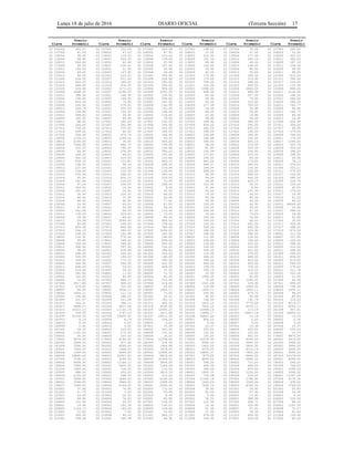 Lunes 18 de julio de 2016 DIARIO OFICIAL (Tercera Sección) 17
Precio Precio Precio Precio Precio Precio
Clave Promedio Clave Promedio Clave Promedio Clave Promedio Clave Promedio Clave Promedio
02 106004 386.67 02 107001 152.04 02 107002 244.99 02 107003 148.53 02 107004 75.26 02 107005 205.00
02 107006 41.00 02 108001 47.00 02 108002 47.00 02 108003 33.00 02 108004 47.00 02 108005 33.00
02 108006 39.00 02 118001 119.00 02 118002 123.50 02 118003 316.95 02 118004 277.49 02 118005 502.55
02 118006 99.90 02 118007 629.00 02 118008 139.00 02 118009 142.50 02 118010 265.15 02 118011 350.00
02 118012 249.00 02 119001 42.90 02 119002 25.90 02 119003 89.90 02 119004 49.00 02 119005 197.10
02 119006 49.00 02 119007 108.00 02 119008 157.45 02 119009 145.00 02 119010 148.00 02 119011 158.50
02 119012 109.00 02 120001 21.90 02 120002 24.90 02 120003 29.90 02 120004 89.00 02 120005 49.00
02 120006 49.00 02 120007 107.95 02 120008 24.99 02 120009 40.50 02 120010 55.00 02 120011 98.00
02 120012 48.00 02 121001 222.00 02 121002 189.90 02 121003 179.90 02 121004 349.00 02 121005 416.24
02 121006 534.05 02 121007 411.63 02 121008 229.90 02 121009 179.00 02 121010 219.90 02 121011 399.00
02 121012 404.55 02 121013 369.00 02 121014 295.00 02 121015 749.00 02 121016 248.00 02 121017 129.00
02 121018 699.00 02 121019 474.00 02 121020 295.00 02 121021 334.00 02 121022 449.00 02 121023 135.90
02 121024 229.90 02 122001 1171.25 02 122002 959.20 02 122003 1998.00 02 122004 2849.05 02 122005 899.00
02 122006 5699.05 02 122007 2199.00 02 122008 2550.00 02 122009 499.99 02 122010 499.99 02 122011 2136.00
02 122012 598.00 02 123001 144.90 02 123002 156.91 02 123003 64.00 02 123004 227.05 02 123005 198.00
02 123006 199.00 02 123007 149.90 02 123008 294.82 02 123009 99.90 02 123010 79.90 02 123011 589.00
02 123012 424.50 02 124001 75.90 02 124002 245.00 02 124003 69.00 02 124004 243.60 02 124005 289.00
02 124006 245.50 02 124007 279.00 02 124008 164.95 02 124009 277.49 02 124010 759.05 02 124011 165.77
02 124012 249.74 02 125001 255.55 02 125002 153.50 02 125003 39.00 02 125004 54.90 02 125005 94.90
02 125006 199.90 02 125007 159.00 02 125008 169.00 02 125009 89.00 02 125010 59.90 02 125011 160.73
02 125012 399.00 02 126001 39.90 02 126002 119.00 02 126003 22.90 02 126004 18.90 02 126005 69.90
02 126006 165.00 02 126007 99.90 02 126008 29.00 02 126009 49.90 02 126010 59.00 02 126011 14.90
02 126012 88.00 02 127001 395.00 02 127002 150.50 02 127003 199.90 02 127004 389.00 02 127005 554.99
02 127006 169.00 02 127007 391.66 02 127008 359.90 02 127009 639.20 02 127010 295.00 02 127011 358.00
02 127012 799.00 02 127013 575.00 02 127014 229.00 02 127015 342.24 02 127016 835.05 02 127017 89.90
02 127018 299.00 02 127019 95.00 02 127020 399.00 02 127021 399.00 02 127022 199.00 02 127023 379.00
02 127024 539.00 02 128001 674.74 02 128002 246.49 02 128003 194.88 02 128004 399.90 02 128005 269.00
02 128006 1104.15 02 128007 1399.00 02 128008 59.90 02 128009 346.88 02 128010 160.00 02 128011 179.00
02 128012 2199.00 02 128013 36.90 02 128014 500.00 02 128015 388.00 02 128016 400.16 02 128017 1299.00
02 128018 1599.00 02 128019 492.70 02 128020 199.99 02 128021 99.00 02 128022 219.00 02 128023 323.74
02 128024 535.20 02 128025 196.50 02 128026 168.90 02 128027 81.90 02 128028 339.00 02 128029 329.00
02 128030 89.90 02 128031 278.00 02 128032 299.00 02 128033 159.99 02 128034 249.90 02 128035 298.00
02 128036 369.00 02 129001 99.00 02 129002 145.89 02 129003 137.83 02 129004 205.00 02 129005 198.00
02 129006 352.00 02 129007 219.50 02 129008 150.65 02 129009 299.00 02 129010 89.00 02 129011 59.90
02 129012 509.15 02 130001 122.81 02 130002 849.15 02 130003 460.00 02 130004 179.00 02 130005 78.13
02 130006 198.00 02 130007 58.29 02 130008 298.00 02 130009 644.37 02 130010 349.00 02 130011 279.00
02 130012 137.00 02 131001 100.00 02 131002 219.90 02 131003 299.00 02 131004 104.45 02 131005 220.11
02 131006 139.00 02 131007 119.50 02 131008 129.90 02 131009 499.00 02 131010 228.00 02 131011 375.03
02 131012 159.99 02 131013 268.00 02 131014 349.00 02 131015 99.90 02 131016 649.00 02 131017 169.90
02 131018 85.00 02 131