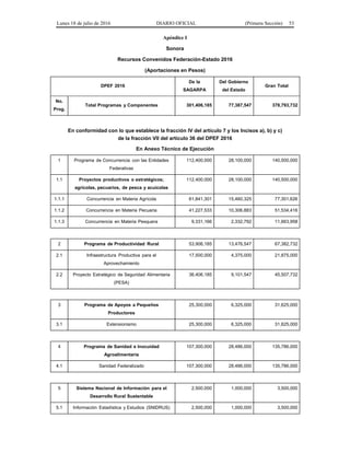 Lunes 18 de julio de 2016 DIARIO OFICIAL (Primera Sección) 53
Apéndice I
Sonora
Recursos Convenidos Federación-Estado 2016
(Aportaciones en Pesos)
DPEF 2016
De la
SAGARPA
Del Gobierno
del Estado
Gran Total
No.
Prog.
Total Programas y Componentes 301,406,185 77,387,547 378,793,732
En conformidad con lo que establece la fracción IV del artículo 7 y los Incisos a), b) y c)
de la fracción VII del artículo 36 del DPEF 2016
En Anexo Técnico de Ejecución
1 Programa de Concurrencia con las Entidades
Federativas
112,400,000 28,100,000 140,500,000
1.1 Proyectos productivos o estratégicos;
agrícolas, pecuarios, de pesca y acuícolas
112,400,000 28,100,000 140,500,000
1.1.1 Concurrencia en Materia Agrícola 61,841,301 15,460,325 77,301,626
1.1.2 Concurrencia en Materia Pecuaria 41,227,533 10,306,883 51,534,416
1.1.3 Concurrencia en Materia Pesquera 9,331,166 2,332,792 11,663,958
2 Programa de Productividad Rural 53,906,185 13,476,547 67,382,732
2.1 Infraestructura Productiva para el
Aprovechamiento
17,500,000 4,375,000 21,875,000
2.2 Proyecto Estratégico de Seguridad Alimentaria
(PESA)
36,406,185 9,101,547 45,507,732
3 Programa de Apoyos a Pequeños
Productores
25,300,000 6,325,000 31,625,000
3.1 Extensionismo 25,300,000 6,325,000 31,625,000
4 Programa de Sanidad e Inocuidad
Agroalimentaria
107,300,000 28,486,000 135,786,000
4.1 Sanidad Federalizado 107,300,000 28,486,000 135,786,000
5 Sistema Nacional de Información para el
Desarrollo Rural Sustentable
2,500,000 1,000,000 3,500,000
5.1 Información Estadística y Estudios (SNIDRUS) 2,500,000 1,000,000 3,500,000
 