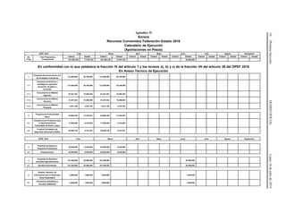 54(PrimeraSección)DIARIOOFICIALLunes18dejuliode2016
Apéndice II
Sonora
Recursos Convenidos Federación-Estado 2016
Calendario de Ejecución
(Aportaciones en Pesos)
DPEF 2016 Total Marzo Abril Mayo Junio Julio Agosto Septiembre
No.
Prog.
Total Programas y
Componentes
Federal Estatal Federal Estatal Federal Estatal Federal Estatal Federal Estatal Federal Estatal Federal Estatal Federal Estatal
301,406,185 77,387,547 301,406,185 47,901,547 - - - - - 29,486,000 - - - - - -
En conformidad con lo que establece la fracción IV del artículo 7 y los Incisos a), b) y c) de la fracción VII del artículo 36 del DPEF 2016
En Anexo Técnico de Ejecución
1
Programa de Concurrencia con
las Entidades Federativas
112,400,000 28,100,000 112,400,000 28,100,000 - - - - - - - - - - - -
1.1
Proyectos productivos o
estratégicos; agrícolas,
pecuarios, de pesca y
acuícolas
112,400,000 28,100,000 112,400,000 28,100,000 - - - - - - - - - - - -
1.1.1
Concurrencia en Materia
Agrícola
61,841,301 15,460,325 61,841,301 15,460,325
1.1.2
Concurrencia en Materia
Pecuaria
41,227,533 10,306,883 41,227,533 10,306,883
1.1.3
Concurrencia en Materia
Pesquera
9,331,166 2,332,792 9,331,166 2,332,792
2
Programa de Productividad
Rural
53,906,185 13,476,547 53,906,185 13,476,547 - - - - - - - - - - - -
2.1
Infraestructura Productiva para
el Aprovechamiento
Sustentable de Suelo y Agua
17,500,000 4,375,000 17,500,000 4,375,000
2.2
Proyecto Estratégico de
Seguridad Alimentaria (PESA)
36,406,185 9,101,547 36,406,185 9,101,547
DPEF 2016 Total Marzo Abril Mayo Junio Julio Agosto Septiembre
3
Programa de Apoyos a
Pequeños Productores
25,300,000 6,325,000 25,300,000 6,325,000 - - - - - - - - - - - -
3.1 Extensionismo 25,300,000 6,325,000 25,300,000 6,325,000
4
Programa de Sanidad e
Inocuidad Agroalimentaria
107,300,000 28,486,000 107,300,000 - - - - - - 28,486,000 - - - - - -
4.1 Sanidad Federalizado 107,300,000 28,486,000 107,300,000 28,486,000
5
Sistema Nacional de
Información para el Desarrollo
Rural Sustentable
2,500,000 1,000,000 2,500,000 - - - - - - 1,000,000 - - - - - -
5.1
Información Estadística y
Estudios (SNIDRUS)
2,500,000 1,000,000 2,500,000 1,000,000
 