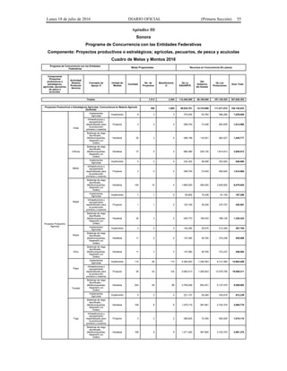 Lunes 18 de julio de 2016 DIARIO OFICIAL (Primera Sección) 55
Apéndice III
Sonora
Programa de Concurrencia con las Entidades Federativas
Componente: Proyectos productivos o estratégicos; agrícolas, pecuarios, de pesca y acuícolas
Cuadro de Metas y Montos 2016
Programa de Concurrencia con las Entidades
Federativas
Metas Programadas Recursos en Concurrencia (En pesos)
Componente
Proyectos
productivos o
estratégicos;
agrícolas, pecuarios,
de pesca y
acuícolas.
Actividad/
Sistema
Producto/
Servicio
Concepto de
Apoyo /3
Unidad de
Medida
Cantidad
No. de
Proyectos
Beneficiarios
/2
De La
SAGARPA
Del
Gobierno
del Estado
De Los
Productores
Gran Total
Totales 1,513 3,300 112,400,000 28,100,000 167,120,393 307,620,393
Proyectos Productivos o Estratégicos Agrícolas, Concurrencia en Materia Agrícola
(Subtotal)
365 1,000 58,934,761 14,733,690 111,471,572 185,140,023
Proyecto Productivo
Agrícola
Chile
Implementos
Agrícolas
Implemento 8 3 3 375,040 93,760 566,280 1,035,080
Infraestructura y
equipamiento
especializado para
la producción
primaria y cosecha
Proyecto 3 2 2 289,704 72,426 652,830 1,014,960
Sistemas de riego
tecnificado…
(Multicompuertas,
Aspersión y/o
Goteo)
Hectárea 35 3 4 466,199 116,551 863,027 1,445,777
Cítricos
Sistemas de riego
tecnificado…
(Multicompuertas,
Aspersión y/o
Goteo)
Hectárea 73 5 2 980,480 245,120 1,814,912 3,040,512
Melón
Implementos
Agrícolas
Implemento 5 2 4 234,352 58,588 353,925 646,865
Infraestructura y
equipamiento
especializado para
la producción
primaria y cosecha
Proyecto 3 2 2 289,705 72,425 652,830 1,014,960
Nogal
Sistemas de riego
tecnificado…
(Multicompuertas,
Aspersión y/o
Goteo)
Hectárea 145 10 4 1,960,000 490,000 3,629,825 6,079,825
Implementos
Agrícolas
Implemento 1 1 2 60,952 15,238 91,100 167,290
Infraestructura y
equipamiento
especializado para
la producción
primaria y cosecha
Proyecto 1 1 2 120,195 30,049 270,707 420,951
Sistemas de riego
tecnificado…
(Multicompuertas,
Aspersión y/o
Goteo)
Hectárea 32 3 2 425,773 106,443 788,126 1,320,342
Nopal
Implementos
Agrícolas
Implemento 3 2 3 140,280 35,070 212,355 387,705
Sistemas de riego
tecnificado…
(Multicompuertas,
Aspersión y/o
Goteo)
Hectárea 11 2 2 147,000 36,750 272,236 455,986
Olivo
Sistemas de riego
tecnificado…
(Multicompuertas,
Aspersión y/o
Goteo)
Hectárea 11 2 3 147,060 36,765 272,237 456,062
Papa
Implementos
Agrícolas
Implemento 115 54 115 5,385,453 1,346,363 8,131,590 14,863,406
Infraestructura y
equipamiento
especializado para
la producción
primaria y cosecha
Proyecto 58 43 124 5,582,013 1,395,503 12,578,795 19,556,311
Tomate
Sistemas de riego
tecnificado…
(Multicompuertas,
Aspersión y/o
Goteo)
Hectárea 204 25 66 2,769,206 692,301 5,127,575 8,589,082
Implementos
Agrícolas
Implemento 5 2 4 221,137 55,284 335,818 612,239
Trigo
Sistemas de riego
tecnificado…
(Multicompuertas,
Aspersión y/o
Goteo)
Hectárea 109 8 6 1,470,719 367,681 2,722,370 4,560,770
Infraestructura y
equipamiento
especializado para
la producción
primaria y cosecha
Proyecto 3 2 2 289,825 72,455 652,830 1,015,110
Sistemas de riego
tecnificado…
(Multicompuertas,
Aspersión y/o
Goteo)
Hectárea 109 9 9 1,471,200 367,800 2,722,370 4,561,370
 