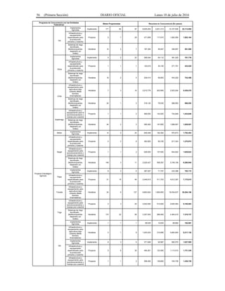 56 (Primera Sección) DIARIO OFICIAL Lunes 18 de julio de 2016
Programa de Concurrencia con las Entidades
Federativas
Metas Programadas Recursos en Concurrencia (En pesos)
Vid
Implementos
Agrícolas
Implemento 171 62 97 8,005,254 2,001,313 12,107,935 22,114,502
Infraestructura y
equipamiento
especializado para
la producción
primaria y cosecha
Proyecto 5 7 29 471,659 117,915 1,062,590 1,652,164
Sistemas de riego
tecnificado…
(Multicompuertas,
Aspersión y/o
Goteo)
Hectárea 14 2 7 187,384 46,847 346,857 581,088
Otros
Implementos
Agrícolas
Implemento 5 2 22 256,444 64,112 381,220 701,776
Infraestructura y
equipamiento
especializado para
la producción
primaria y cosecha
Proyecto 1 1 1 120,619 30,155 271,751 422,525
Sistemas de riego
tecnificado…
(Multicompuertas,
Aspersión y/o
Goteo)
Hectárea 18 2 4 239,414 59,853 443,202 742,469
Proyecto Estratégico
Agrícola
Chile
Infraestructura y
equipamiento para
agricultura bajo
cubierta (Malla
Sombra,
Invernaderos)
Hectárea 7 3 16 2,010,779 502,695 2,923,004 5,436,478
Sistemas de riego
tecnificado…
(Multicompuertas,
Aspersión y/o
Goteo)
Hectárea 24 1 2 318,120 79,530 588,902 986,552
Espárrago
Infraestructura y
equipamiento para el
acondicionamiento y
manejo pos cosecha
Proyecto 1 1 2 568,000 142,000 724,646 1,434,646
Sistemas de riego
tecnificado…
(Multicompuertas,
Aspersión y/o
Goteo)
Hectárea 44 2 3 590,400 147,600 1,088,947 1,826,947
Melón
Implementos
Agrícolas
Implemento 14 5 24 649,448 162,362 970,673 1,782,483
Nogal
Infraestructura y
equipamiento
especializado para
la producción
primaria y cosecha
Proyecto 4 2 8 362,905 90,726 817,343 1,270,974
Infraestructura y
equipamiento para
acondicionamiento y
manejo pos cosecha
Proyecto 1 1 2 628,000 157,000 844,622 1,629,622
Sistemas de riego
tecnificado…
(Multicompuertas,
Aspersión y/o
Goteo)
Hectárea 149 3 11 2,025,427 506,357 3,749,156 6,280,940
Papa
Implementos
Agrícolas
Implemento 6 3 6 287,027 71,757 433,388 792,172
Infraestructura y
equipamiento
especializado para
la producción
primaria y cosecha
Proyecto 21 16 46 2,046,815 511,703 4,612,397 7,170,915
Tomate
Infraestructura y
equipamiento para
agricultura bajo
cubierta (Malla
Sombra,
Invernaderos)
Hectárea 24 9 127 6,663,624 1,665,905 16,934,637 25,264,166
Trigo
Infraestructura y
equipamiento para
acondicionamiento y
manejo pos cosecha
Proyecto 3 3 25 2,052,000 513,000 2,620,583 5,185,583
Sistemas de riego
tecnificado…
(Multicompuertas,
Aspersión y/o
Goteo)
Hectárea 174 22 56 2,357,054 589,264 4,364,419 7,310,737
Implementos
Agrícolas
Implemento 1 1 1 58,535 14,634 88,892 162,061
Vid
Infraestructura y
equipamiento para
agricultura bajo
cubierta (Malla
Sombra,
Invernaderos)
Hectárea 4 1 9 1,243,424 310,856 4,662,840 6,217,120
Implementos
Agrícolas
Implemento 8 3 5 371,948 92,987 562,570 1,027,505
Infraestructura y
equipamiento
especializado para
la producción
primaria y cosecha
Proyecto 5 8 30 494,261 123,565 1,113,510 1,731,336
Infraestructura y
equipamiento para
acondicionamiento y
manejo pos cosecha
Proyecto 1 1 2 558,400 139,600 740,739 1,438,739
 