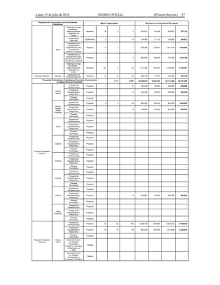 Lunes 18 de julio de 2016 DIARIO OFICIAL (Primera Sección) 57
Programa de Concurrencia con las Entidades
Federativas
Metas Programadas Recursos en Concurrencia (En pesos)
Otros
Sistemas de riego
tecnificado…
(Multicompuertas,
Aspersión y/o
Goteo)
Hectárea 19 3 9 253,831 63,458 469,853 787,142
Implementos
Agrícolas
Implemento 3 1 10 124,489 31,123 185,060 340,672
Infraestructura y
equipamiento
especializado para
la producción
primaria y cosecha
Proyecto 6 2 7 555,498 138,873 1,251,519 1,945,890
Infraestructura y
equipamiento para
acondicionamiento y
manejo pos cosecha
Proyecto 1 1 9 593,600 148,400 774,700 1,516,700
Sistemas de riego
tecnificado…
(Multicompuertas,
Aspersión y/o
Goteo)
Hectárea 127 3 25 1,721,386 430,347 3,186,624 5,338,357
Proyecto Ejecutivo Agrícola
Elaboración de
Proyecto Ejecutivo
Proyecto 13 13 44 292,723 73,181 437,255 803,159
Proyectos Productivos o Estratégicos Pecuarios, Concurrencia
en Materia Pecuaria (Subtotal)
1,111 2,007 39,289,838 9,822,460 49,112,298 98,224,596
Proyecto Estratégico
Pecuario
Bovino
Leche
Proyecto de
Infraestructura
Proyecto 1 1 10 320,000 80,000 400,000 800,000
Proyecto de
Equipamiento y
Maquinaria
Proyecto 1 1 10 320,000 80,000 400,000 800,000
Paquete
Tecnológico
Proyecto -
Bovino
Carne y
Doble
Propósito
Proyecto de
Infraestructura
Proyecto 2 2 20 640,000 160,000 800,000 1,600,000
Proyecto de
Equipamiento y
Maquinaria
Proyecto 1 1 10 320,000 80,000 400,000 800,000
Paquete
Tecnológico
Proyecto -
Ovino
Proyecto de
Infraestructura
Proyecto -
Proyecto de
Equipamiento y
Maquinaria
Proyecto -
Paquete
Tecnológico
Proyecto -
Caprino
Proyecto de
Infraestructura
Proyecto -
Proyecto de
Equipamiento y
Maquinaria
Proyecto -
Paquete
Tecnológico
Proyecto -
Porcino
Proyecto de
Infraestructura
Proyecto -
Proyecto de
Equipamiento y
Maquinaria
Proyecto -
Paquete
Tecnológico
Proyecto -
Avícola
Proyecto de
Infraestructura
Proyecto -
Proyecto de
Equipamiento y
Maquinaria
Proyecto -
Paquete
Tecnológico
Proyecto -
Apícola
Proyecto de
Infraestructura
Proyecto -
Proyecto de
Equipamiento y
Maquinaria
Proyecto 1 1 10 320,000 80,000 400,000 800,000
Paquete
Tecnológico
Proyecto -
Otras
Especies
Proyecto de
Infraestructura
Proyecto -
Proyecto de
Equipamiento y
Maquinaria
Proyecto -
Paquete
Tecnológico
Proyecto -
Proyecto Productivo
Pecuario
Bovino
Leche
Proyecto de
Infraestructura
Proyecto 42 42 100 2,306,738 576,684 2,883,422 5,766,844
Proyecto de
Equipamiento y
Maquinaria
Proyecto 18 18 48 982,246 245,562 1,227,808 2,455,616
Paquete
Tecnológico
Proyecto -
Semental Bovino
con Registro
Genealógico,
Evaluación Genética
y Paternidad con
ADN
Cabeza -
Semental Bovino
con Registro
Genealógico y
Evaluación Genética
Cabeza -
 