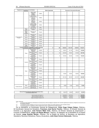 60 (Primera Sección) DIARIO OFICIAL Lunes 18 de julio de 2016
Programa de Concurrencia con las Entidades
Federativas
Metas Programadas Recursos en Concurrencia (En pesos)
Vientre Yegua
Gestante con
Registro
Genealógico
Cabeza -
Vientre Burra
Gestante Tipo Raza
Pura con
Certificación
Fenotípica
Cabeza -
Mula con
Certificación
Fenotípica
Cabeza -
Vientre Coneja
Gestante de Raza
con Certificación
Fenotípica
Cabeza -
Germoplasma Dosis -
Proyecto Ejecutivo
Pecuario
Bovino
Leche
Elaboración de
Proyecto
Proyecto -
Bovino
Carne y
Doble
Propósito
Elaboración de
Proyecto
Proyecto -
Ovino
Elaboración de
Proyecto
Proyecto -
Caprino
Elaboración de
Proyecto
Proyecto -
Porcino
Elaboración de
Proyecto
Proyecto -
Avícola
Elaboración de
Proyecto
Proyecto -
Apícola
Elaboración de
Proyecto
Proyecto -
Otras
Especies
Elaboración de
Proyecto
Proyecto -
Proyectos Productivos o Estratégicos de Pesca y Acuícolas,
Concurrencia en Materia Pesquera (Subtotal)
37 293 8,892,601 2,223,150 6,536,523 17,652,274
Proyecto Productivo
Pesca
Infraestructura e
instalaciones
Pesquera
Proyecto 5 5 45 884,510 221,128 276,410 1,382,048
Maquinaria y Equipo
Pesquero
Proyecto 15 15 135 3,000,000 750,000 937,500 4,687,500
Proyecto Integral
(considera
infraestructura y
maquinaria)
Proyecto 5 5 45 1,000,000 250,000 312,500 1,562,500
Acuícola
Infraestructura e
instalaciones
Acuícola
Proyecto -
Maquinaria y Equipo
Acuícola
Proyecto -
Proyecto Integral
(considera
infraestructura y
maquinaria)
Proyecto -
Proyecto Estratégico
Pesca
Infraestructura e
instalaciones
Pesquera
Proyecto -
Maquinaria y Equipo
Pesquero
Proyecto -
Proyecto Integral
(considera
infraestructura y
maquinaria)
Proyecto 1 1 5 400,000 100,000 500,000 1,000,000
Acuícola
Infraestructura e
instalaciones
Acuícola
Proyecto 9 9 45 3,561,435 890,358 4,451,793 8,903,586
Maquinaria y Equipo
Acuícola
Proyecto -
Proyecto Integral
(considera
infraestructura y
maquinaria)
Proyecto -
Proyecto Ejecutivo
Pesca
Elaboración de
Proyecto Ejecutivo
Proyecto 2 2 18 46,656 11,664 58,320 116,640
Acuícola
Elaboración de
Proyecto Ejecutivo
Proyecto -
Suma de Proyectos Ejecutivos (Agrícolas, Pecuarios, Pesca
y Acuacultura) hasta el 0.5%
15 62 339,379 84,845 495,575 919,799
Gasto Asociado del Programa 1/ 5,282,800 1,320,700 - 6,603,500
Gasto de Operación hasta el 4% 4,496,000 1,124,000 5,620,000
Gasto de Evaluación hasta el 0.7% 786,800 196,700 983,500
Notas y referencias:
/1 = Los recursos serán aplicados de conformidad con los artículos 392 y 394 de las Reglas de Operación DOF 30/12/2016 vigentes para el Ejercicio y Programa de Concurrencia con
las Entidades Federativas.
/2 = Los beneficiarios podrían contabilizar en la suma, sin ser la suma de únicos, debido a que pueden participar de varios conceptos de apoyo.
/3 = Los proyectos productivos o estratégicos, podrán considerar para su apoyo, cualquiera de los conceptos indicados.
Por la SAGARPA: el Coordinador General de Delegaciones, Víctor Hugo Celaya Celaya.- Rúbrica.-
El Coordinador General de Ganadería, Francisco José Gurría Treviño.- Rúbrica.- El Director General de
Fomento a la Agricultura, José Homero Melis Cota.- Rúbrica.- El Director General de Organización y
Fomento (CONAPESCA), Jorge Luis Reyes Moreno.- Rúbrica.- El Delegado de la SAGARPA en el Estado
de Sonora, Jorge Guzmán Nieves.- Rúbrica.- Por el Estado de Sonora: el Secretario de Agricultura,
Ganadería, Recursos Hidráulicos, Pesca y Acuacultura, Julio César Corona Valenzuela.- Rúbrica.
 
