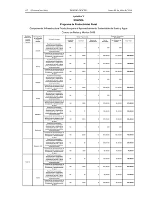 62 (Primera Sección) DIARIO OFICIAL Lunes 18 de julio de 2016
Apéndice V
SONORA
Programa de Productividad Rural
Componente: Infraestructura Productiva para el Aprovechamiento Sustentable de Suelo y Agua
Cuadro de Metas y Montos 2016
Municipio
dentro de la
cruzada
contra el
hambre
Municipio fuera
de la cruzada
contra el
hambre
Concepto de apoyo
Metas Programadas
Recursos Convenidos
(En pesos)
Unidad de
Medida
Cantidad
Número de
Beneficiarios
De La
SAGARPA
Del Gobierno del
Estado
Gran Total
Aconchi
Superficie incorporada al
aprovechamiento sustentable
mediante obras y prácticas de
conservación de suelo y agua
(incluye actividades productivo-
conservacionistas)
Ha. 0 0 0.00 0.00 -
Capacidad de almacenamiento de
agua a construir mediante Obras
de captación y almacenamiento
de agua
M3 19468 11 526,400.00 131,600.00 658,000.00
Álamos
Superficie incorporada al
aprovechamiento sustentable
mediante obras y prácticas de
conservación de suelo y agua
(incluye actividades productivo-
conservacionistas)
Ha. 180 14 631,680.00 157,920.00 789,600.00
Capacidad de almacenamiento de
agua a construir mediante Obras
de captación y almacenamiento
de agua
M3 15574 9 421,120.00 105,280.00 526,400.00
Arivechi
Superficie incorporada al
aprovechamiento sustentable
mediante obras y prácticas de
conservación de suelo y agua
(incluye actividades productivo-
conservacionistas)
Ha. 0 0 0.00 0.00 -
Capacidad de almacenamiento de
agua a construir mediante Obras
de captación y almacenamiento
de agua
M3 19468 11 526,400.00 131,600.00 658,000.00
Arizpe
Superficie incorporada al
aprovechamiento sustentable
mediante obras y prácticas de
conservación de suelo y agua
(incluye actividades productivo-
conservacionistas)
Ha. 0 0 0.00 0.00 -
Capacidad de almacenamiento de
agua a construir mediante Obras
de captación y almacenamiento
de agua
M3 13905 8 376,000.00 94,000.00 470,000.00
Bacoachi
Superficie incorporada al
aprovechamiento sustentable
mediante obras y prácticas de
conservación de suelo y agua
(incluye actividades productivo-
conservacionistas)
Ha. 51 4 180,480.00 45,120.00 225,600.00
Capacidad de almacenamiento de
agua a construir mediante Obras
de captación y almacenamiento
de agua
M3 10012 6 270,720.00 67,680.00 338,400.00
Baviácora
Superficie incorporada al
aprovechamiento sustentable
mediante obras y prácticas de
conservación de suelo y agua
(incluye actividades productivo-
conservacionistas)
Ha. 0 0 0.00 0.00 -
Capacidad de almacenamiento de
agua a construir mediante Obras
de captación y almacenamiento
de agua
M3 22250 13 601,600.00 150,400.00 752,000.00
Benjamín Hill
Superficie incorporada al
aprovechamiento sustentable
mediante obras y prácticas de
conservación de suelo y agua
(incluye actividades productivo-
conservacionistas)
Ha. 68 5 240,640.00 60,160.00 300,800.00
Capacidad de almacenamiento de
agua a construir mediante Obras
de captación y almacenamiento
de agua
M3 2225 2 60,160.00 15,040.00 75,200.00
Cajeme
Superficie incorporada al
aprovechamiento sustentable
mediante obras y prácticas de
conservación de suelo y agua
(incluye actividades productivo-
conservacionistas)
Ha. 34 3 120,320.00 30,080.00 150,400.00
Capacidad de almacenamiento de
agua a construir mediante Obras
de captación y almacenamiento
de agua
M3 17800 10 481,280.00 120,320.00 601,600.00
Carbó
Superficie incorporada al
aprovechamiento sustentable
mediante obras y prácticas de
conservación de suelo y agua
(incluye actividades productivo-
conservacionistas)
Ha. 26 2 90,240.00 22,560.00 112,800.00
Capacidad de almacenamiento de
agua a construir mediante Obras
de captación y almacenamiento
de agua
M3 13350 8 360,960.00 90,240.00 451,200.00
 
