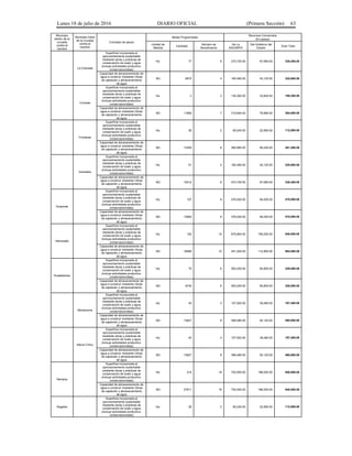 Lunes 18 de julio de 2016 DIARIO OFICIAL (Primera Sección) 63
Municipio
dentro de la
cruzada
contra el
hambre
Municipio fuera
de la cruzada
contra el
hambre
Concepto de apoyo
Metas Programadas
Recursos Convenidos
(En pesos)
Unidad de
Medida
Cantidad
Número de
Beneficiarios
De La
SAGARPA
Del Gobierno del
Estado
Gran Total
La Colorada
Superficie incorporada al
aprovechamiento sustentable
mediante obras y prácticas de
conservación de suelo y agua
(incluye actividades productivo-
conservacionistas)
Ha. 77 6 270,720.00 67,680.00 338,400.00
Capacidad de almacenamiento de
agua a construir mediante Obras
de captación y almacenamiento
de agua
M3 6675 4 180,480.00 45,120.00 225,600.00
Cumpas
Superficie incorporada al
aprovechamiento sustentable
mediante obras y prácticas de
conservación de suelo y agua
(incluye actividades productivo-
conservacionistas)
Ha. 3 3 135,360.00 33,840.00 169,200.00
Capacidad de almacenamiento de
agua a construir mediante Obras
de captación y almacenamiento
de agua
M3 11680 7 315,840.00 78,960.00 394,800.00
Fronteras
Superficie incorporada al
aprovechamiento sustentable
mediante obras y prácticas de
conservación de suelo y agua
(incluye actividades productivo-
conservacionistas)
Ha. 26 2 90,240.00 22,560.00 112,800.00
Capacidad de almacenamiento de
agua a construir mediante Obras
de captación y almacenamiento
de agua
M3 13350 8 360,960.00 90,240.00 451,200.00
Granados
Superficie incorporada al
aprovechamiento sustentable
mediante obras y prácticas de
conservación de suelo y agua
(incluye actividades productivo-
conservacionistas)
Ha. 51 4 180,480.00 45,120.00 225,600.00
Capacidad de almacenamiento de
agua a construir mediante Obras
de captación y almacenamiento
de agua
M3 10012 6 270,720.00 67,680.00 338,400.00
Guaymas
Superficie incorporada al
aprovechamiento sustentable
mediante obras y prácticas de
conservación de suelo y agua
(incluye actividades productivo-
conservacionistas)
Ha. 107 8 376,000.00 94,000.00 470,000.00
Capacidad de almacenamiento de
agua a construir mediante Obras
de captación y almacenamiento
de agua
M3 13905 8 376,000.00 94,000.00 470,000.00
Hermosillo
Superficie incorporada al
aprovechamiento sustentable
mediante obras y prácticas de
conservación de suelo y agua
(incluye actividades productivo-
conservacionistas)
Ha. 192 15 676,800.00 169,200.00 846,000.00
Capacidad de almacenamiento de
agua a construir mediante Obras
de captación y almacenamiento
de agua
M3 16686 10 451,200.00 112,800.00 564,000.00
Huatabampo
Superficie incorporada al
aprovechamiento sustentable
mediante obras y prácticas de
conservación de suelo y agua
(incluye actividades productivo-
conservacionistas)
Ha. 75 6 263,200.00 65,800.00 329,000.00
Capacidad de almacenamiento de
agua a construir mediante Obras
de captación y almacenamiento
de agua
M3 9734 6 263,200.00 65,800.00 329,000.00
Moctezuma
Superficie incorporada al
aprovechamiento sustentable
mediante obras y prácticas de
conservación de suelo y agua
(incluye actividades productivo-
conservacionistas)
Ha. 45 3 157,920.00 39,480.00 197,400.00
Capacidad de almacenamiento de
agua a construir mediante Obras
de captación y almacenamiento
de agua
M3 13627 8 368,480.00 92,120.00 460,600.00
Nácori Chico
Superficie incorporada al
aprovechamiento sustentable
mediante obras y prácticas de
conservación de suelo y agua
(incluye actividades productivo-
conservacionistas)
Ha. 45 4 157,920.00 39,480.00 197,400.00
Capacidad de almacenamiento de
agua a construir mediante Obras
de captación y almacenamiento
de agua
M3 13627 8 368,480.00 92,120.00 460,600.00
Navojoa
Superficie incorporada al
aprovechamiento sustentable
mediante obras y prácticas de
conservación de suelo y agua
(incluye actividades productivo-
conservacionistas)
Ha. 214 16 752,000.00 188,000.00 940,000.00
Capacidad de almacenamiento de
agua a construir mediante Obras
de captación y almacenamiento
de agua
M3 27811 16 752,000.00 188,000.00 940,000.00
Nogales
Superficie incorporada al
aprovechamiento sustentable
mediante obras y prácticas de
conservación de suelo y agua
(incluye actividades productivo-
conservacionistas)
Ha. 26 2 90,240.00 22,560.00 112,800.00
 