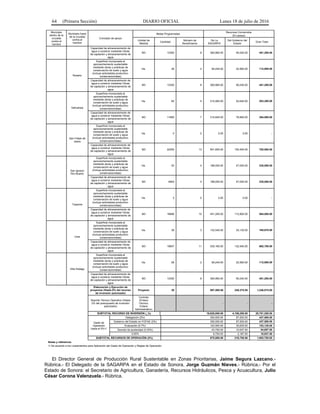 64 (Primera Sección) DIARIO OFICIAL Lunes 18 de julio de 2016
Municipio
dentro de la
cruzada
contra el
hambre
Municipio fuera
de la cruzada
contra el
hambre
Concepto de apoyo
Metas Programadas
Recursos Convenidos
(En pesos)
Unidad de
Medida
Cantidad
Número de
Beneficiarios
De La
SAGARPA
Del Gobierno del
Estado
Gran Total
Capacidad de almacenamiento de
agua a construir mediante Obras
de captación y almacenamiento de
agua
M3 13350 8 360,960.00 90,240.00 451,200.00
Rosario
Superficie incorporada al
aprovechamiento sustentable
mediante obras y prácticas de
conservación de suelo y agua
(incluye actividades productivo-
conservacionistas)
Ha. 26 2 90,240.00 22,560.00 112,800.00
Capacidad de almacenamiento de
agua a construir mediante Obras
de captación y almacenamiento de
agua
M3 13350 8 360,960.00 90,240.00 451,200.00
Sahuaripa
Superficie incorporada al
aprovechamiento sustentable
mediante obras y prácticas de
conservación de suelo y agua
(incluye actividades productivo-
conservacionistas)
Ha. 60 5 210,560.00 52,640.00 263,200.00
Capacidad de almacenamiento de
agua a construir mediante Obras
de captación y almacenamiento de
agua
M3 11680 7 315,840.00 78,960.00 394,800.00
San Felipe de
Jesús
Superficie incorporada al
aprovechamiento sustentable
mediante obras y prácticas de
conservación de suelo y agua
(incluye actividades productivo-
conservacionistas)
Ha. 0 0 0.00 0.00 -
Capacidad de almacenamiento de
agua a construir mediante Obras
de captación y almacenamiento de
agua
M3 22250 13 601,600.00 150,400.00 752,000.00
San Ignacio
Río Muerto
Superficie incorporada al
aprovechamiento sustentable
mediante obras y prácticas de
conservación de suelo y agua
(incluye actividades productivo-
conservacionistas)
Ha. 53 4 188,000.00 47,000.00 235,000.00
Capacidad de almacenamiento de
agua a construir mediante Obras
de captación y almacenamiento de
agua
M3 6953 4 188,000.00 47,000.00 235,000.00
Tepache
Superficie incorporada al
aprovechamiento sustentable
mediante obras y prácticas de
conservación de suelo y agua
(incluye actividades productivo-
conservacionistas)
Ha. 0 0 0.00 0.00 -
Capacidad de almacenamiento de
agua a construir mediante Obras
de captación y almacenamiento de
agua
M3 16686 10 451,200.00 112,800.00 564,000.00
Ures
Superficie incorporada al
aprovechamiento sustentable
mediante obras y prácticas de
conservación de suelo y agua
(incluye actividades productivo-
conservacionistas)
Ha. 38 3 132,540.00 33,135.00 165,675.00
Capacidad de almacenamiento de
agua a construir mediante Obras
de captación y almacenamiento de
agua
M3 19607 11 530,160.00 132,540.00 662,700.00
Villa Hidalgo
Superficie incorporada al
aprovechamiento sustentable
mediante obras y prácticas de
conservación de suelo y agua
(incluye actividades productivo-
conservacionistas)
Ha. 26 2 90,240.00 22,560.00 112,800.00
Capacidad de almacenamiento de
agua a construir mediante Obras
de captación y almacenamiento de
agua
M3 13350 8 360,960.00 90,240.00 451,200.00
Elaboración y Ejecución de
proyectos (Hasta 6% del recurso
de inversión autorizado)
Proyecto 30 997,500.00 249,375.00 1,246,875.00
Soporte Técnico Operativo (Hasta
2% del presupuesto de inversión
autorizado)
Contrato
(Enlace
Técnico,
Enlace
Administrativo)
- - -
SUBTOTAL RECURSO DE INVERSIÓN (_%) 16,625,000.00 4,156,250.00 20,781,250.00
Gasto de
Operación
hasta el 5%1/
Delegación (2%) 350,000.00 87,500.00 437,500.00
Gobierno del Estado en FOFAE (2%) 350,000.00 87,500.00 437,500.00
Evaluación (0.7%) 122,500.00 30,625.00 153,125.00
Decreto de austeridad (0.25%) 43,750.00 10,937.50 54,687.50
0.05% 8,750.00 2,187.50 10,937.50
SUBTOTAL RECURSOS DE OPERACIÓN (5%) 875,000.00 218,750.00 1,093,750.00
Notas y referencia:
1/ De acuerdo a los Lineamientos para Aplicación del Gasto de Operación y Reglas de Operación.
El Director General de Producción Rural Sustentable en Zonas Prioritarias, Jaime Segura Lazcano.-
Rúbrica.- El Delegado de la SAGARPA en el Estado de Sonora, Jorge Guzmán Nieves.- Rúbrica.- Por el
Estado de Sonora: el Secretario de Agricultura, Ganadería, Recursos Hidráulicos, Pesca y Acuacultura, Julio
César Corona Valenzuela.- Rúbrica.
 