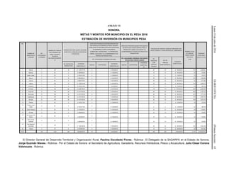 Lunes18dejuliode2016DIARIOOFICIAL(PrimeraSección)65
ANEXO VI
SONORA
METAS Y MONTOS POR MUNICIPIO EN EL PESA 2016
ESTIMACIÓN DE INVERSIÓN EN MUNICIPIOS PESA
NO.
NOMBRE DE
MUNICIPIOS A
ATENDER
NO.
LOCALIDADES
A ATENDER
NÚMERO DE FAMILIAS
POR ATENDER CON
ADRS Y EQUIPOS
TÉCNICOS
MULTIDISCIPLINARIOS
(I)
INFRAESTRUCTURA, EQUIPO, MATERIAL
VEGETATIVO, ESPECIES ZOOTÉCNICAS
Y ACUÍCOLAS
SERVICIOS INTEGRALES PROPORCIONADOS POR
UNA AGENCIA DE DESARROLLO RURAL SAGARPA
(ADRS) PARA LA IMPLEMENTACIÓN DE ESTRATEGIAS
DE DESARROLLO PARA LA SEGURIDAD
ALIMENTARIA Y NUTRICIONAL, Y LA PROMOCIÓN,
DISEÑO, EJECUCIÓN Y EL ACOMPAÑAMIENTO DE
PROYECTOS PRODUCTIVOS.
SERVICIOS PROPORCIONADOS POR EQUIPOS
TÉCNICOS MULTIDISCIPLINARIOS PARA LA
PROMOCIÓN, DISEÑO, EJECUCIÓN Y EL
ACOMPAÑAMIENTO TÉCNICO DE PROYECTOS
PRODUCTIVOS.
PAQUETES DE HUERTOS, GRANJAS FAMILIARES CON
APOYO TÉCNICO Y OTROS APOYOS DEL COMPONENTE
NÚMERO TOTAL
DE FAMILIAS
BENEFICIADAS
PESA 2016
[I+II]
INVERSIÓN
TOTAL PESA
2016 [1+2+3+4]
NO. LOCALIDADES ATENDIDAS POR ADRS
NO. LOCALIDADES ATENDIDAS POR EQUIPOS
TÉCNICOS MULTIDISCIPLINARIOS
NO.
PAQUETES
CON
SERVICIO
TÉCNICO
NO. DE
FAMILIAS
BENEFICIARIAS (II)
INVERSIÓN
[SUBTOTAL] (4)NO. PROYECTOS
PRODUCTIVOS
INVERSIÓN
[SUBTOTAL] (1)
NUEVAS CONTINUIDAD
INVERSIÓN
[SUBTOTAL] (2)
NUEVAS CONTINUIDAD
INVERSIÓN
[SUBTOTAL]
(3)
1 Álamos 7 105 16 $ 1,545,741.48 5 $ 450,800.00 40 40 $ 400,000.00 145 2,396,541
2 Bacerac 2 30 3 $ 289,826.53 2 $ 128,800.00 10 10 $ 100,000.00 40 518,627
3 Benito Juárez 2 30 2 $ 193,217.69 2 $ 128,800.00 5 5 $ 50,000.00 35 372,018
4 Bácum 5 75 10 $ 966,088.43 4 $ 322,000.00 25 25 $ 250,000.00 100 1,538,088
5 Caborca 4 60 9 $ 869,479.58 3 $ 257,600.00 25 25 $ 250,000.00 85 1,377,080
6 Cajeme 7 105 13 $ 1,255,914.95 5 $ 450,800.00 35 35 $ 350,000.00 140 2,056,715
7 Empalme 1 15 2 $ 193,217.69 1 $ 64,400.00 5 5 $ 50,000.00 20 307,618
8 Etchojoa 9 135 62 $ 5,989,748.24 7 $ 579,600.00 170 170 $ 1,700,000.00 305 8,269,348
9 Guaymas 9 135 36 $ 3,477,918.33 7 $ 579,600.00 65 65 $ 650,000.00 200 4,707,518
10 Hermosillo 10 150 36 $ 3,477,918.33 8 $ 644,000.00 65 65 $ 650,000.00 215 4,771,918
11 Huatabampo 9 135 36 $ 3,477,918.33 7 $ 579,600.00 40 40 $ 400,000.00 175 4,457,518
12 Navojoa 10 150 36 $ 3,477,918.33 8 $ 644,000.00 40 40 $ 400,000.00 190 4,521,918
13 Pitiquito 2 30 2 $ 193,217.69 2 $ 128,800.00 5 5 $ 50,000.00 35 372,018
14 Plutarco Elías
Calles
2 30 2
$ 193,217.69
2
$ 128,800.00 4 4 $ 40,000.00 34 362,018
15 Puerto Peñasco 3 45 8 $ 772,870.74 2 $ 193,200.00 21 21 $ 210,000.00 66 1,176,071
16 Quiriego 2 30 3 $ 289,826.53 2 $ 128,800.00 10 10 $ 100,000.00 40 518,627
17 San Ignacio Río
Muerto
2 30 3
$ 289,826.53
2
$ 128,800.00 10 10 $ 100,000.00 40 518,627
18 San Luis Río
Colorado
2 30 3
$ 289,826.53
2
$ 128,800.00 10 10 $ 100,000.00 40 518,627
19 San Miguel de
Horcasitas
7 105 17
$ 1,642,350.32
5
$ 450,800.00 35 35 $ 350,000.00 140 2,443,150
20 Yécora 5 75 6 $ 579,653.06 4 $ 322,000.00 15 15 $ 150,000.00 90 1,051,653
TOTAL 100 1,500 305 29,465,697.00 75 - 6,440,000.00 635 635 6,350,000.00 2,135 42,255,697.00
El Director General de Desarrollo Territorial y Organización Rural, Paulina Escobedo Flores.- Rúbrica.- El Delegado de la SAGARPA en el Estado de Sonora,
Jorge Guzmán Nieves.- Rúbrica.- Por el Estado de Sonora: el Secretario de Agricultura, Ganadería, Recursos Hidráulicos, Pesca y Acuacultura, Julio César Corona
Valenzuela.- Rúbrica.
 