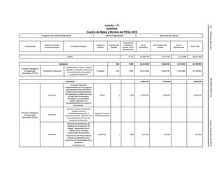 66(PrimeraSección)DIARIOOFICIALLunes18dejuliode2016
Apéndice VII
SONORA
Cuadro de Metas y Montos del PESA 2016
Programa de Productividad Rural Metas Programadas Recursos (En pesos)
Componente
Sistema Producto/
Servicio/Actividad
Concepto de apoyo
Unidad de
Medida
Cantidad de
Medida
Unidades de
Producción
Familiar (UPF)
Beneficiarias
De la
SAGARPA
Del Gobierno del
Estado
De los
Beneficiarios
Gran Total
Totales 2,135 36,406,185 9,101,547 3,273,966 48,781,698
(Subtotal) 305 1,500 23,214,929 6,250,768 3,273,966 32,739,663
Proyecto Estratégico
de Seguridad
Alimentaria (PESA)
Proyectos Productivos
Infraestructura, equipo, material
vegetativo, especies zootécnicas
y acuícolas para instrumentar
proyectos productivos.
Proyecto 305 1,500 23,214,929 6,250,768 3,273,966 32,739,663
(Subtotal) 5,564,160 1,391,040 - 6,955,200
Proyecto Estratégico
de Seguridad
Alimentaria (PESA)
Servicios
Servicios integrales
proporcionados por una Agencia
de Desarrollo Rural SAGARPA
(ADRS) para la implementación
de estrategias de desarrollo para
la Seguridad Alimentaria y
Nutricional, y la promoción,
diseño, ejecución y el
acompañamiento de proyectos
productivos.
ADRS 3 1,500 5,152,000 1,288,000 6,440,000
Servicios
Servicios proporcionados por
equipos técnicos
multidisciplinarios para la
promoción, diseño, ejecución y el
acompañamiento técnico de
proyectos productivos.
Equipos Técnicos
Multidisciplinarios
-
Servicios
Servicios de supervisión del
desempeño en situación de
trabajo y seguimiento de la
calidad de los servicios
profesionales de las ADRS.
Hasta el 8% del monto total de
recursos programados para
Desarrollo de Capacidades de la
población
beneficiaria (2)
Servicios 1 1,500 412,160 103,040 515,200
 