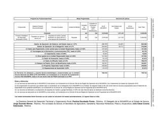 Lunes18dejuliode2016DIARIOOFICIAL(PrimeraSección)67
Programa de Productividad Rural Metas Programadas Recursos (En pesos)
Componente
Sistema Producto
Servicio/Actividad
Concepto de apoyo Unidad de Medida
Cantidad
de
Medida
Unidades de
Producción
Familiar
(UPF)
Beneficiarias
De la
SAGARPA
Del Gobierno del
Estado
De los
Beneficiarios
Gran Total
(Subtotal) 635 635 5,078,663 1,271,337 - 6,350,000
Proyecto Estratégico
de Seguridad
Alimentaria (PESA)
Paquetes con servicio
técnico (3)
Paquetes de huertos, granjas
familiares con apoyo técnico y
otros apoyos del componente
Paquetes 635 635 5,078,663 1,271,337 6,350,000
Gastos de Operación del Gobierno del Estado hasta el 1.37% 498,765 124,691 623,456
Gastos de Operación de la Delegación hasta el 0.7% 254,843 63,711 318,554
(1) Gasto para Supervisión a nivel central para la Unidad Responsable, hasta el 0.35% 127,422 - 127,422
(1) Tecnologías de la Información y comunicaciones (TIC), hasta el 0.23% 83,734 - 83,734
(1) Capacitación, hasta el 0.05%. 18,203 - 18,203
(1) Otros gastos de la Unidad Responsable hasta el 0.35% 127,422 127,422
(1) Gasto de Evaluación hasta el 0.25% 91,015 - 91,015
(1) Gasto de Difusión hasta el 0.3% 109,219 - 109,219
(1) Sistema de Padrón Único de Beneficiarios hasta el 0.5% 182,031 182,031
(1) Proyectos Especiales hasta el 0.65% 236,640 236,640
(1) Disposiciones de Austeridad 0.25% 91,015 91,015
(4) Servicios de asistencia y soporte técnico-metodológico, proporcionados por la Unidad
Técnica Nacional del PESA (UTN FAO-PESA) con fundamento en el Acuerdo de Cooperación
Técnica FAO-SAGARPA, hasta el 2% del monto total del PESA autorizado en el PEF.
728,124 - 728,124
Notas y referencias:
(1) Los recursos se reservarán por la SAGARPA a nivel central, con fundamento en el Artículo 394 de las Reglas de Operación de la SAGARPA y los Lineamientos de Gastos de Operación 2016.
(2) Se programarán los servicios que estarán bajo la coordinación de la Delegación de la SAGARPA en la Entidad. Se asignará hasta el 8% del monto total de recursos programados para el desarrollo de
capacidades de la población beneficiaria, con fundamento en el Artículo 93, de las Reglas de Operación de los Programas de la SAGARPA 2016.
(3) Los recursos se destinarán a la adquisición de paquetes de huertos y granjas familiares. El 20% del calor total del apoyo se destinará a servicios técnicos.
(4) Los recursos se reservarán por la SAGARPA a nivel central, con fundamento en el Artículo 93 de las Reglas de Operación de los Programas de la SAGARPA 2016.
Las celdas sombreadas tienen fórmulas con las cuales se calcularán los totales automáticamente, no registre datos en ellas.
La Directora General de Desarrollo Territorial y Organización Rural, Paulina Escobedo Flores.- Rúbrica.- El Delegado de la SAGARPA en el Estado de Sonora,
Jorge Guzmán Nieves.- Rúbrica.- Por el Estado de Sonora: el Secretario de Agricultura, Ganadería, Recursos Hidráulicos, Pesca y Acuacultura, Julio César Corona
Valenzuela.- Rúbrica.
 
