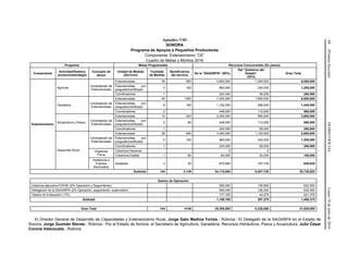 68(PrimeraSección)DIARIOOFICIALLunes18dejuliode2016
Apéndice VIII
SONORA
Programa de Apoyos a Pequeños Productores
Componente: Extensionismo “CE”
Cuadro de Metas y Montos 2016
Programa Metas Programadas Recursos Concurrentes (En pesos)
Componente
Actividad/Sistema
producto/estrategia
Concepto de
apoyo
Unidad de Medida
(Servicio)
Cantidad
de Medida
Beneficiarios
del servicio
De la “SAGARPA” (80%)
Del “Gobierno del
Estado”
(20%)
Gran Total
Extensionismo
Agrícola
Contratación de
Extensionistas
Extensionistas 30 900 4,800,000 1,200,000 6,000,000
Extensionistas con
posgrado/certificado
5 150 960,000 240,000 1,200,000
Coordinadores 1 224,000 56,000 280,000
Ganadera
Contratación de
Extensionistas
Extensionistas 45 1350 7,200,000 1,800,000 9,000,000
Extensionistas con
posgrado/certificado
6 180 1,152,000 288,000 1,440,000
Coordinadores 2 448,000 112,000 560,000
Acuacultura y Pesca
Contratación de
Extensionistas
Extensionistas 14 420 2,240,000 560,000 2,800,000
Extensionistas con
posgrado/certificado
2 60 448,000 112,000 560,000
Coordinadores 1 224,000 56,000 280,000
Desarrollo Rural
Contratación de
Extensionistas
Extensionistas 28 840 4,480,000 1,120,000 5,600,000
Extensionistas con
posgrado/certificado
5 150 960,000 240,000 1,200,000
Coordinadores 1 224,000 56,000 280,000
Organizar
Foros
Cobertura Nacional 0 0
Cobertura Estatal 1 60 80,000 20,000 100,000
Asistencia a
Eventos
Nacionales
Asistente 3 35 670,900 167,725 838,625
Subtotal 144 4,145 24,110,900 6,027,725 30,138,625
15,580,000.0 3,895,000.0 19,475,000.0
Gastos de Operación
Instancia ejecutora-FOFAE (2% Operación y Seguimiento) 506,000 126,500 632,500
Delegación de la SAGARPA (2% Operación, seguimiento, supervisión) 506,000 126,500 632,500
Gastos de Evaluación (.7%) 177,100 44,275 221,375
Subtotal 1,189,100 297,275 1,486,375
820,000.0 205,000.0 1,025,000.0
Gran Total 144 4145 25,300,000 6,325,000 31,625,000
El Director General de Desarrollo de Capacidades y Extensionismo Rural, Jorge Galo Medina Torres.- Rúbrica.- El Delegado de la SAGARPA en el Estado de
Sonora, Jorge Guzmán Nieves.- Rúbrica.- Por el Estado de Sonora: el Secretario de Agricultura, Ganadería, Recursos Hidráulicos, Pesca y Acuacultura, Julio César
Corona Valenzuela.- Rúbrica.
 