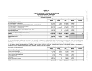 Lunes18dejuliode2016DIARIOOFICIAL(PrimeraSección)69
Apéndice IX
Sonora
Programa de Sanidad e Inocuidad Agroalimentaria
Componente: Sanidad Federalizado
Cuadro de Metas y Montos 2016
Concentrado Presupuestal
Total por Concepto de Apoyo Metas Físicas
Federal Estatal Total Medida Cantidad
I. Incentivo de Apoyo de Sanidad
a. Concepto de Apoyo de Salud Animal 22,274,618 777,950 23,052,568 Proyectos 7
b. Concepto de Apoyo de Vigilancia Epidemiológica en Salud Animal, Acuícola y Pesquera 9,659,810 800,000 10,459,810 Proyectos 8
c. Concepto de Apoyo de Sanidad Acuícola y Pesquera 18,811,844 0 18,811,844 Proyectos 3
d. Concepto de Apoyo de Sanidad Vegetal 26,249,433 14,146,995 40,396,428 Proyectos 12
e. Concepto de Apoyo de Vigilancia Epidemiológica en Sanidad Vegetal 7,651,369 0 7,651,369 Proyectos 2
II. Incentivo de Inocuidad 13,907,406 0 13,907,406 Proyectos 2
III. Incentivo de Inspección de la Movilización Nacional 3,380,520 11,336,755 14,717,275 Proyectos 1
Subtotal /1
101,935,000 27,061,700 128,996,700 Proyectos 35
Gastos de Operación (hasta el 5.0%) 5,365,000 1,424,300 6,789,300
Subtotal (hasta el 5.0%) /2
5,365,000 1,424,300 6,789,300
TOTAL 107,300,000 28,486,000 135,786,000
/1.- Las metas programáticas y la distribución presupuestal de cada componente, se establecerá en los Programas de Trabajo que contienen los proyectos autorizados por las Direcciones Generales del
SENASICA; los que serán indicativos, por lo que en caso de realizarse modificaciones se hará mediante la autorización de la adecuación al Programa de Trabajo por parte de la Dirección General
correspondiente, en que deberá expresar las causas que justifiquen tales modificaciones; sin perjuicio, del cumplimiento de las disposiciones jurídicas y presupuestales aplicables.
/2.- Los Gastos de Operación serán ejecutados como se establece en las “REGLAS DE OPERACIÓN 2016”, y los “Lineamientos para la Ejecución de los Gastos de Operación de los Programas de la
Secretaría de Agricultura, Ganadería, Desarrollo Rural, Pesca y Alimentación”, vigentes, en tanto éstos no cambien.
Concepto de Apoyo de Salud Animal
Montos presupuestales Metas
Federal Estatal Total Medida Cantidad
Tuberculosis Bovina, Bioseguridad y Trazabilidad 14,015,122 277,950 14,293,072 Proyecto 1
Sanidad Bovina y Bioseguridad 1,513,606 100,000 1,613,606 Proyecto 1
Sanidad Ovina y Caprina y Bioseguridad 796,167 100,000 896,167 Proyecto 1
Rabia en Bovinos y especies ganaderas 619,455 300,000 919,455 Proyecto 1
Varroasis de las Abejas 217,494 0 217,494 Proyecto 1
Despoblación 1,087,471 0 1,087,471 Proyecto 1
Proyecto de Emergencia Sanitaria 4,025,303 0 4,025,303 Proyecto 1
TOTAL 22,274,618 777,950 23,052,568 Proyectos 7
 
