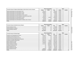 70(PrimeraSección)DIARIOOFICIALLunes18dejuliode2016
Concepto de Apoyo de Vigilancia Epidemiológica en Salud Animal, Acuícola y Pesquera
Montos presupuestales Metas
Federal Estatal Total Medida Cantidad
Vigilancia epidemiológica de las enfermedades en aves 1,394,232 0 1,394,232 Proyecto 1
Vigilancia epidemiológica de las enfermedades en cerdos 2,009,850 0 2,009,850 Proyecto 1
Vigilancia epidemiológica de las enfermedades en abejas 150,832 0 150,832 Proyecto 1
Vigilancia epidemiológica de las enfermedades en ovinos y caprinos 110,032 0 110,032 Proyecto 1
Vigilancia epidemiológica del síndrome respiratorio y reproductivo del cerdo PRRS 500,000 0 500,000 Proyecto 1
Vigilancia epidemiológica de las enfermedades en bovinos 4,169,832 400,000 4,569,832 Proyecto 1
Vigilancia epidemiológica de la anemia infecciosa equina 125,032 0 125,032 Proyecto 1
Vigilancia epidemiológica de las enfermedades en crustáceos, peces y moluscos 1,200,000 400,000 1,600,000 Proyecto 1
TOTAL 9,659,810 800,000 10,459,810 Proyectos 8
Concepto de Apoyo de Sanidad Acuícola y Pesquera
Montos presupuestales Metas
Federal Estatal Total Medida Cantidad
Acciones Sanitarias en Peces 1,410,889 0 1,410,889 Proyecto 1
Acciones Sanitarias en Crustáceos 15,519,770 0 15,519,770 Proyecto 1
Acciones Sanitarias en Moluscos 1,881,185 0 1,881,185 Proyecto 1
TOTAL 18,811,844 0 18,811,844 Proyectos 3
Concepto de Apoyo de Sanidad Vegetal
Montos presupuestales Metas
Federal Estatal Total Medida Cantidad
Campaña contra Huanglongbing de los Cítricos 6,332,301 1,958,954 8,291,255 Proyecto 1
Campaña contra Piojo Harinoso de la Vid 1,031,521 0 1,031,521 Proyecto 1
Campaña Nacional contra Moscas de la Fruta 6,185,122 0 6,185,122 Proyecto 1
Campaña contra Plagas Reglamentadas del Algodonero 2,035,271 0 2,035,271 Proyecto 1
Campaña contra Malezas Reglamentadas 2,508,427 782,345 3,290,772 Proyecto 1
Manejo Fitosanitario de la papa 2,321,232 747,964 3,069,196 Proyecto 1
Manejo Fitosanitario del Nogal 1,876,546 1,363,097 3,239,643 Proyecto 1
Manejo Fitosanitario de Hortalizas 2,122,145 5,880,585 8,002,730 Proyecto 1
Campaña contra Mosca del Olivo 0 1,658,114 1,658,114 Proyecto 1
Manejo Fitosanitario del Trigo 0 960,146 960,146 Proyecto 1
Manejo Fitosanitario del Cártamo 0 226,253 226,253 Proyecto 1
Manejo Fitosanitario del Sorgo 1,836,868 569,537 2,406,405 Proyecto 1
TOTAL 26,249,433 14,146,995 40,396,428 Proyectos 12
 