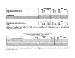 Lunes18dejuliode2016DIARIOOFICIAL(PrimeraSección)71
Concepto de Apoyo de Vigilancia Epidemiológica en Sanidad Vegetal
Montos presupuestales Metas
Federal Estatal Total Medida Cantidad
Trampeo preventivo de Moscas Exóticas de la Fruta 983,450 0 983,450 Proyecto 1
Programa de Vigilancia Epidemiológica Fitosanitaria 6,667,919 0 6,667,919 Proyecto 1
TOTAL 7,651,369 0 7,651,369 Proyectos 2
Incentivo de Inocuidad
Montos presupuestales Metas
Federal Estatal Total Medida Cantidad
Inocuidad Agrícola 9,776,017 0 9,776,017 Proyecto 1
Inocuidad Acuícola y Pesquera 4,131,389 0 4,131,389 Proyecto 1
TOTAL 13,907,406 0 13,907,406 Proyectos 2
Incentivo de Inspección de la Movilización Nacional
Montos presupuestales Metas
Federal Estatal Total Medida Cantidad
Operación de Puntos de Verificación e Inspección Interna (PVI's) 3,380,520 11,336,755 14,717,275 Proyecto 1
TOTAL 3,380,520 11,336,755 14,717,275 Proyecto 1
El Director en Jefe del Servicio Nacional de Sanidad, Inocuidad y Calidad Agroalimentaria, Enrique Sánchez Cruz.- Rúbrica.- El Delegado de la SAGARPA en el
Estado de Sonora, Jorge Guzmán Nieves.- Rúbrica.- Por el Estado de Sonora: el Secretario de Agricultura, Ganadería, Recursos Hidráulicos, Pesca y Acuacultura,
Julio César Corona Valenzuela.- Rúbrica.
Apéndice X
SONORA
Sistema Nacional de Información para el Desarrollo Rural Sustentable
Componente: Información Estadística y Estudios (SNIDRUS)
Cuadro de Metas y Montos 2016
No. SNIDRUS
Presupuesto Metas
Federal Estatal Total Medida Cantidad
I Monitoreo de Información Agropecuaria 1,436,127 1,436,127 Reporte 91
II Aplicaciones Geoespaciales 965,418 965,418 Reporte 7
III Proyecto de Interés Estatal Agropecuario 960,618 960,618 Proyecto 1
Subtotal 2,401,545 960,618 3,362,163 Reporte 99
Gastos Administrativos Federal 98,455 98,455
Gastos Administrativos Estatal (_____) 39,382 39,382
Subtotal 98,455 39,382 137,837
TOTAL 2,500,000 1,000,000 3,500,000
La Directora en Jefe del Servicio de Información Agroalimentaria Pesquera, Patricia Ornelas Ruiz.- Rúbrica.- El Delegado de la SAGARPA en el Estado de
Sonora, Jorge Guzmán Nieves.- Rúbrica.- Por el Estado de Sonora: el Secretario de Agricultura, Ganadería, Recursos Hidráulicos, Pesca y Acuacultura, Julio César
Corona Valenzuela.- Rúbrica.
 