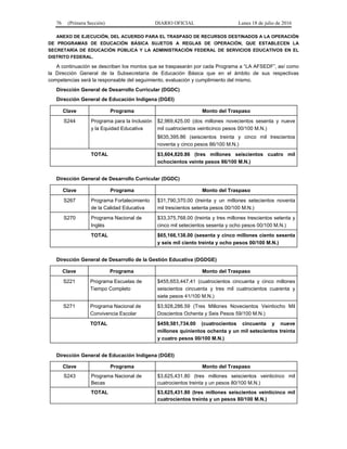 76 (Primera Sección) DIARIO OFICIAL Lunes 18 de julio de 2016
ANEXO DE EJECUCIÓN, DEL ACUERDO PARA EL TRASPASO DE RECURSOS DESTINADOS A LA OPERACIÓN
DE PROGRAMAS DE EDUCACIÓN BÁSICA SUJETOS A REGLAS DE OPERACIÓN, QUE ESTABLECEN LA
SECRETARÍA DE EDUCACIÓN PÚBLICA Y LA ADMINISTRACIÓN FEDERAL DE SERVICIOS EDUCATIVOS EN EL
DISTRITO FEDERAL.
A continuación se describen los montos que se traspasarán por cada Programa a “LA AFSEDF”, así como
la Dirección General de la Subsecretaría de Educación Básica que en el ámbito de sus respectivas
competencias será la responsable del seguimiento, evaluación y cumplimiento del mismo.
Dirección General de Desarrollo Curricular (DGDC)
Dirección General de Educación Indígena (DGEI)
Clave Programa Monto del Traspaso
S244 Programa para la Inclusión
y la Equidad Educativa
$2,969,425.00 (dos millones novecientos sesenta y nueve
mil cuatrocientos veinticinco pesos 00/100 M.N.)
$635,395.86 (seiscientos treinta y cinco mil trescientos
noventa y cinco pesos 86/100 M.N.)
TOTAL $3,604,820.86 (tres millones seiscientos cuatro mil
ochocientos veinte pesos 86/100 M.N.)
Dirección General de Desarrollo Curricular (DGDC)
Clave Programa Monto del Traspaso
S267 Programa Fortalecimiento
de la Calidad Educativa
$31,790,370.00 (treinta y un millones setecientos noventa
mil trescientos setenta pesos 00/100 M.N.)
S270 Programa Nacional de
Inglés
$33,375,768.00 (treinta y tres millones trescientos setenta y
cinco mil setecientos sesenta y ocho pesos 00/100 M.N.)
TOTAL $65,166,138.00 (sesenta y cinco millones ciento sesenta
y seis mil ciento treinta y ocho pesos 00/100 M.N.)
Dirección General de Desarrollo de la Gestión Educativa (DGDGE)
Clave Programa Monto del Traspaso
S221 Programa Escuelas de
Tiempo Completo
$455,653,447.41 (cuatrocientos cincuenta y cinco millones
seiscientos cincuenta y tres mil cuatrocientos cuarenta y
siete pesos 41/100 M.N.)
S271 Programa Nacional de
Convivencia Escolar
$3,928,286.59 (Tres Millones Novecientos Veintiocho Mil
Doscientos Ochenta y Seis Pesos 59/100 M.N.)
TOTAL $459,581,734.00 (cuatrocientos cincuenta y nueve
millones quinientos ochenta y un mil setecientos treinta
y cuatro pesos 00/100 M.N.)
Dirección General de Educación Indígena (DGEI)
Clave Programa Monto del Traspaso
S243 Programa Nacional de
Becas
$3,625,431.80 (tres millones seiscientos veinticinco mil
cuatrocientos treinta y un pesos 80/100 M.N.)
TOTAL $3,625,431.80 (tres millones seiscientos veinticinco mil
cuatrocientos treinta y un pesos 80/100 M.N.)
 