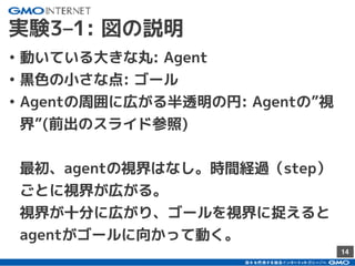 14
実験3–1: 図の説明
• 動いている大きな丸: Agent
• 黒色の小さな点: ゴール
• Agentの周囲に広がる半透明の円: Agentの”視
界”(前出のスライド参照)
最初、agentの視界はなし。時間経過（step）
ごとに視界が広がる。
視界が十分に広がり、ゴールを視界に捉えると
agentがゴールに向かって動く。
 