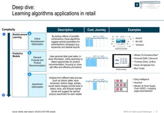 Artificial Intelligence improving customer experience in Retail | PPTX
