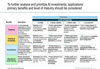 Artificial Intelligence improving customer experience in Retail | PPTX