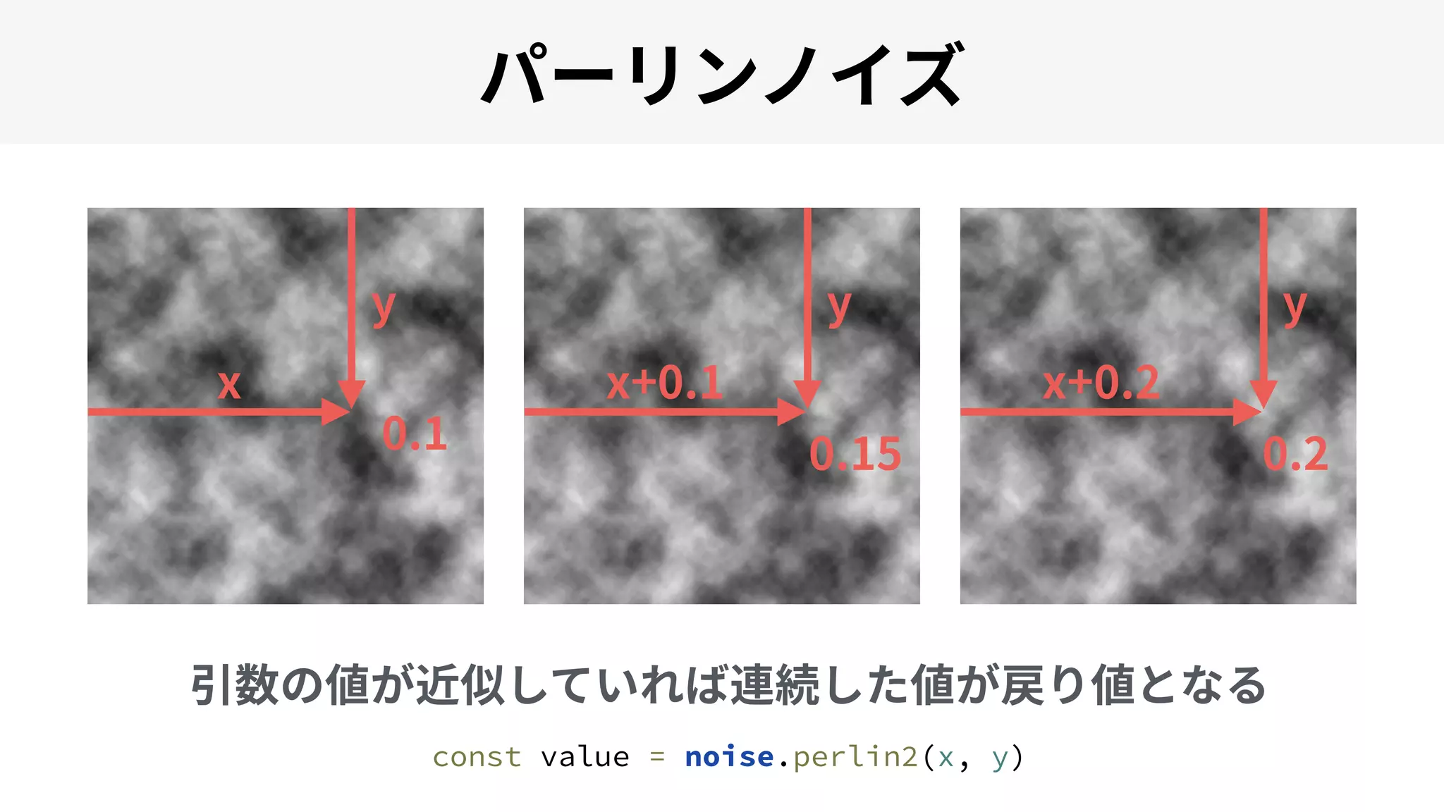 x
y
0.1
x+0.1
y
0.15
x+0.2
y
0.2
const value = noise.perlin2(x, y)
 