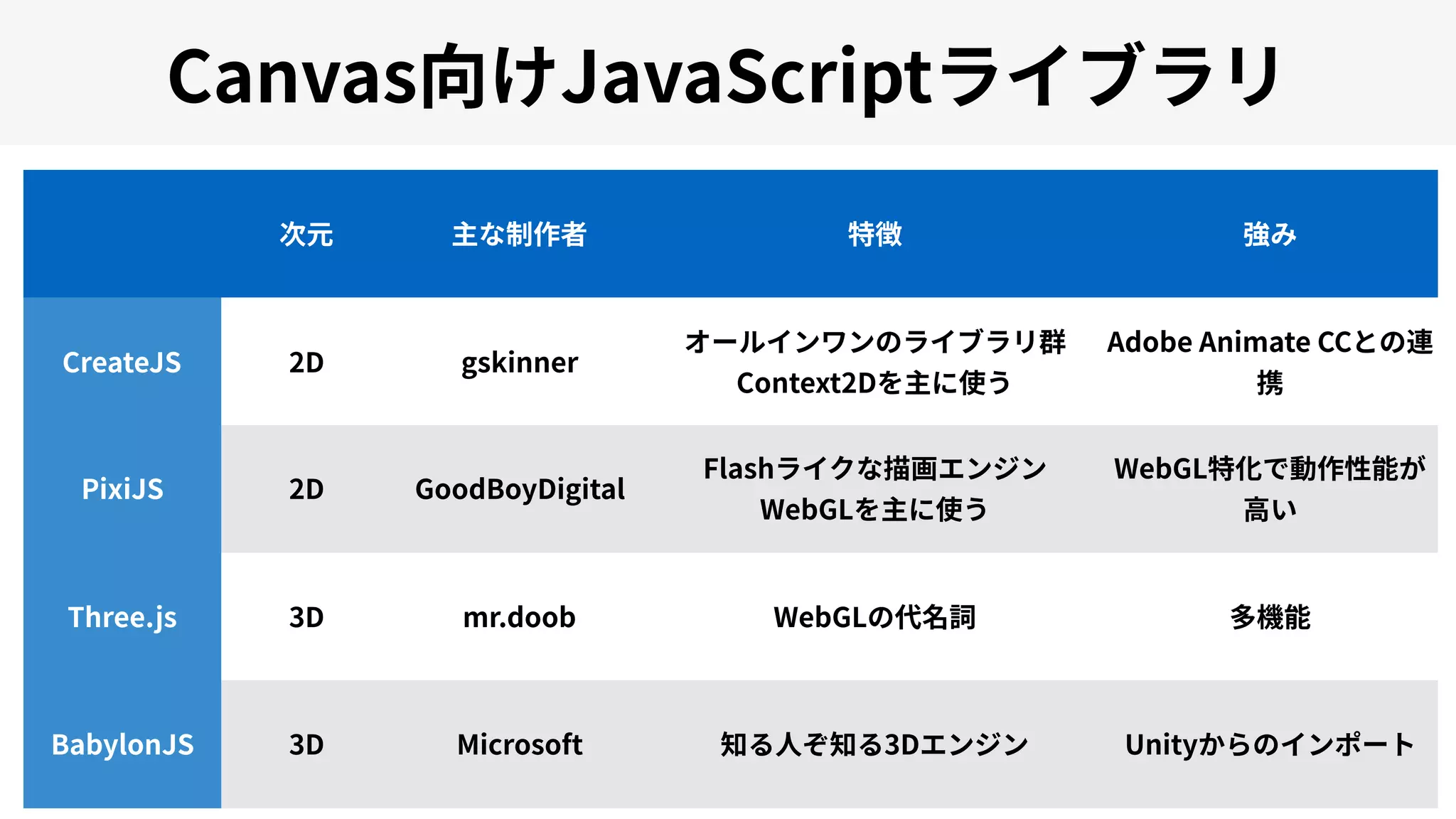 Canvas JavaScript
CreateJS 2D gskinner
Context2D
Adobe Animate CC
PixiJS 2D GoodBoyDigital
Flash
WebGL
WebGL
Three.js 3D mr.doob WebGL
BabylonJS 3D Microsoft 3D Unity
 