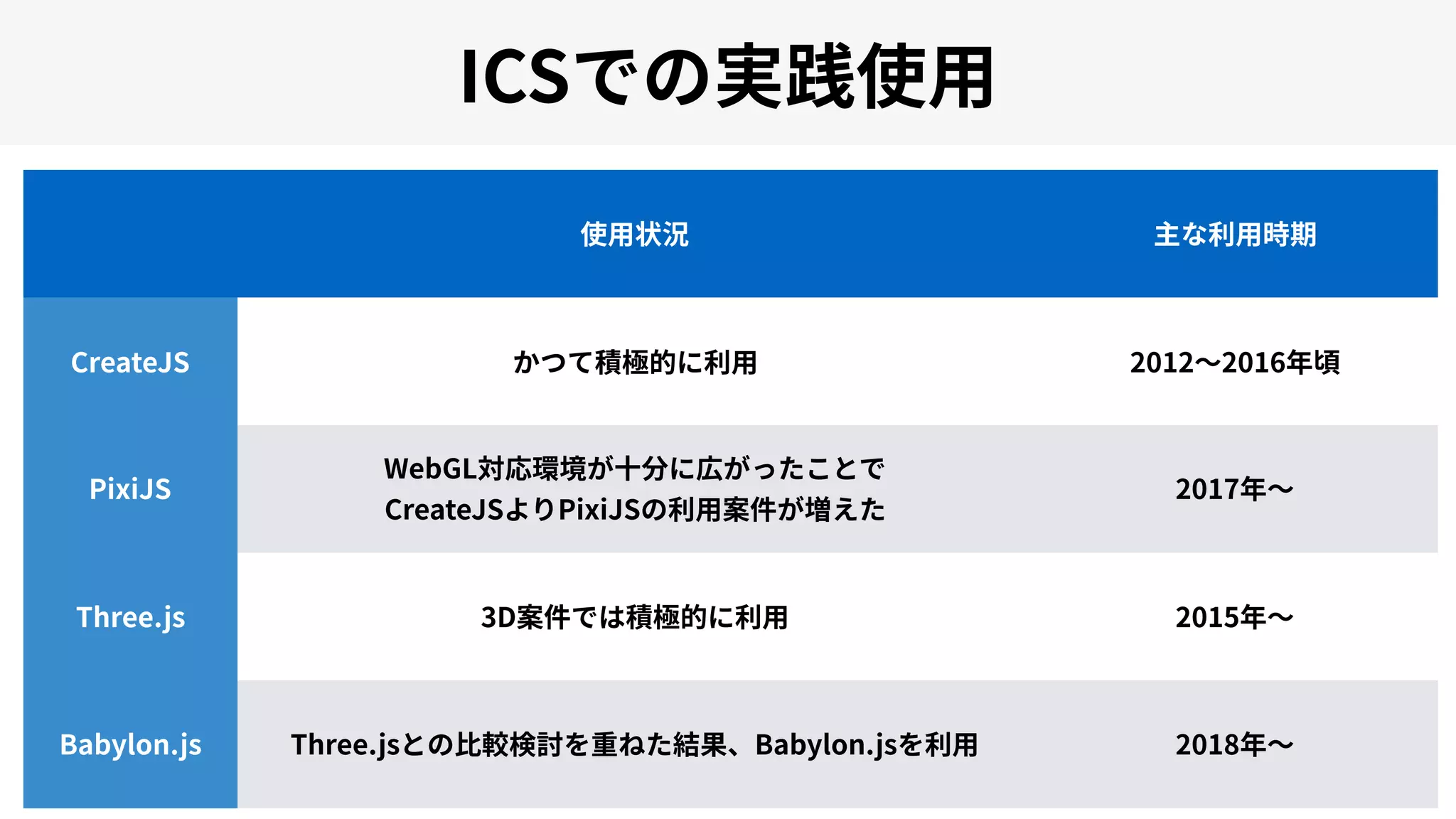 ICS
CreateJS 2012 2016
PixiJS
WebGL  
CreateJS PixiJS
2017
Three.js 3D 2015
Babylon.js Three.js Babylon.js 2018
 