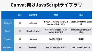 Canvas JavaScript
CreateJS 2D gskinner
Context2D
Adobe Animate CC
PixiJS 2D GoodBoyDigital
Flash
WebGL
WebGL
Three.js 3D mr.doob WebGL
BabylonJS 3D Microsoft 3D Unity
 