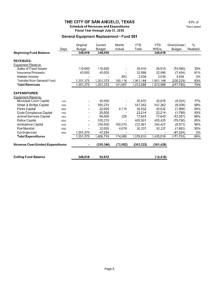 83% of
Year Lapsed
Original Current Month YTD YTD Over/(Under) %
Dept Budget Budget Actual Total W/Enc Budget Realized
Beginning Fund Balance 349,018 349,018 349,018
REVENUES:
Equipment Reserve:
Sales of Fixed Assets 110,000 110,000 - 35,910 35,910 (74,090) 33%
Insurance Proceeds 50 40,000 40,000 - 32,596 32,596 (7,404) 81%
Interest Income - - 893 3,938 3,938 3,938 0%
Transfer from General Fund 50 1,201,373 1,201,373 100,114 1,001,144 1,001,144 (200,229) 83%
Total Revenues 1,351,373 1,351,373 101,007 1,073,588 1,073,588 (277,785) 79%
EXPENDITURES:
Equipment Reserve:
Municipal Court Capital 1300 50 - 40,000 - 30,670 30,676 (9,324) 77%
Street & Bridge Capital 3200 - 555,270 - 547,262 547,262 (8,008) 99%
Parks Capital 6000 - 32,000 4,715 30,032 30,032 (1,968) 94%
Code Compliance Capital 7500 - 25,000 - 23,214 23,214 (1,786) 93%
Animal Services Capital 7803 50 - 90,000 225 77,643 77,643 (12,357) 86%
Police Capital 8000 50 - 535,215 - 405,591 455,425 (79,790) 85%
Ambulance Capital 9100 50 - 250,000 165,070 232,061 240,427 (9,573) 96%
Fire Marshal 9300 50 - 32,000 4,079 30,337 30,337 (1,663) 95%
Contingencies 9900 50 1,351,373 47,234 - - - (47,234) 0%
Total Expenditures 1,351,373 1,606,719 174,089 1,376,810 1,435,016 (171,703) 89%
Revenue Over/(Under) Expenditures - (255,346) (73,082) (303,222) (361,428)
Ending Fund Balance 349,018 93,672 (12,410)
General Equipment Replacement - Fund 501
THE CITY OF SAN ANGELO, TEXAS
Schedule of Revenues and Expenditures
Fiscal Year through July 31, 2018
Page 8
 