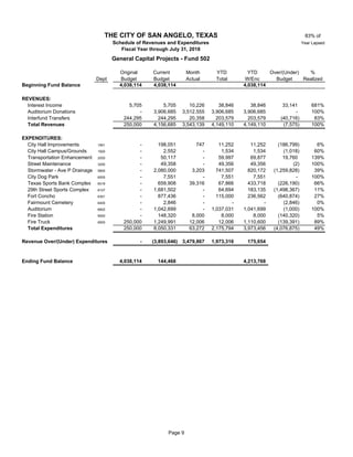 83% of
Year Lapsed
Original Current Month YTD YTD Over/(Under) %
Dept Budget Budget Actual Total W/Enc Budget Realized
Beginning Fund Balance 4,038,114 4,038,114 4,038,114
REVENUES:
Interest Income 5,705 5,705 10,226 38,846 38,846 33,141 681%
Auditorium Donations 50 - 3,906,685 3,512,555 3,906,685 3,906,685 - 100%
Interfund Transfers 244,295 244,295 20,358 203,579 203,579 (40,716) 83%
Total Revenues 250,000 4,156,685 3,543,139 4,149,110 4,149,110 (7,575) 100%
EXPENDITURES:
City Hall Improvements 1901 50 - 198,051 747 11,252 11,252 (186,799) 6%
City Hall Campus/Grounds 1920 - 2,552 - 1,534 1,534 (1,018) 60%
Transportation Enhancement 2020 50 - 50,117 - 59,997 69,877 19,760 139%
Street Maintenance 3200 50 - 49,358 - 49,356 49,356 (2) 100%
Stormwater - Ave P Drainage 5800 50 - 2,080,000 3,203 741,507 820,172 (1,259,828) 39%
City Dog Park 6005 50 - 7,551 - 7,551 7,551 - 100%
Texas Sports Bank Complex 6019 50 - 659,908 39,316 67,866 433,718 (226,190) 66%
29th Street Sports Complex 6107 50 - 1,681,502 - 64,694 183,135 (1,498,367) 11%
Fort Concho 6301 50 - 877,436 - 115,000 236,562 (640,874) 27%
Fairmount Cemetery 6400 50 - 2,846 - - - (2,846) 0%
Auditorium 6602 50 - 1,042,699 - 1,037,031 1,041,699 (1,000) 100%
Fire Station 9000 50 - 148,320 8,000 8,000 8,000 (140,320) 5%
Fire Truck 9000 50 250,000 1,249,991 12,006 12,006 1,110,600 (139,391) 89%
Total Expenditures 250,000 8,050,331 63,272 2,175,794 3,973,456 (4,076,875) 49%
Revenue Over/(Under) Expenditures - (3,893,646) 3,479,867 1,973,316 175,654
Ending Fund Balance 4,038,114 144,468 4,213,768
THE CITY OF SAN ANGELO, TEXAS
Schedule of Revenues and Expenditures
Fiscal Year through July 31, 2018
General Capital Projects - Fund 502
Page 9
 