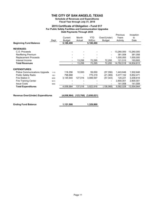 Previous Inception
Current Month YTD Over/(Under) Years to
Dept Budget Actual W/Enc Budget Activity Date
Beginning Fund Balance 5,180,490 5,180,490
REVENUES:
C.O. Proceeds 51 - - - - 13,260,000 13,260,000
Reoffering Premium 51 - - - - 381,008 381,008
Replacement Proceeds 51 - - - - 1,000,000 1,000,000
Interest Income 51 - 13,256 72,295 72,295 121,510 193,805
Total Revenues - 13,256 72,295 72,295 14,762,518 14,834,813
EXPENDITURES:
Police Communications Upgrade 1110 116,356 10,000 59,000 (57,356) 1,443,646 1,502,646
Public Safety Radio 1501 51 796,688 - 775,319 (21,369) 5,077,152 5,852,471
Fire Station 4 9000 51 3,145,940 127,016 3,088,597 (57,343) 120,221 3,208,818
Fire Training Center 9010 51 - - - - 2,800,001 2,800,001
Issue Costs 9900 51 - - - - 141,008 141,008
Total Expenditures 4,058,984 137,016 3,922,916 (136,068) 9,582,028 13,504,944
Revenue Over/(Under) Expenditures (4,058,984) (123,760) (3,850,621)
Ending Fund Balance 1,121,506 1,329,869
Debt Payments Through 2035
THE CITY OF SAN ANGELO, TEXAS
Schedule of Revenues and Expenditures
Fiscal Year through July 31, 2018
2015 Certificate of Obligation - Fund 517
For Public Safety Facilities and Communication Upgrades
Page 11
 