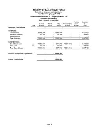 Previous Inception
Current Month YTD Over/(Under) Years to
Dept Budget Actual W/Enc Budget Activity Date
Beginning Fund Balance - -
REVENUES:
C.O. Proceeds 52 16,500,000 - 16,500,000 - - 16,500,000
Reoffering Premium 52 167,856 - 167,856 - - 167,856
Interest Income 52 - - - - - -
Total Revenues 16,667,856 - 16,667,856 - - 16,667,856
EXPENDITURES:
Street Construction 3200 16,504,106 - 3,413,702 (13,090,404) - 3,413,702
Issue Costs 9900 52 163,750 - 163,750 - - 163,750
Total Expenditures 16,667,856 - 3,577,452 (13,090,404) - 3,577,452
Revenue Over/(Under) Expenditures - - 13,090,404
Ending Fund Balance - 13,090,404
Debt Payments through 2038
THE CITY OF SAN ANGELO, TEXAS
Schedule of Revenues and Expenditures
Fiscal Year through July 31, 2018
2018 Streets Certificate of Obligation - Fund 526
For Street Improvements
Page 14
 