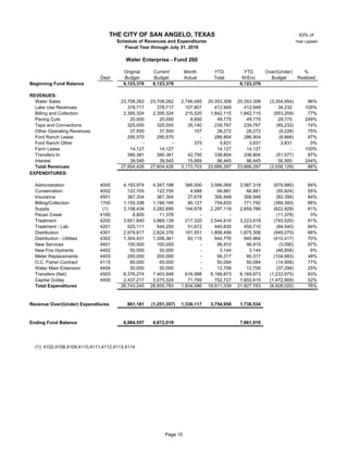 83% of
Year Lapsed
Original Current Month YTD YTD Over/(Under) %
Dept Budget Budget Actual Total W/Enc Budget Realized
Beginning Fund Balance 6,123,376 6,123,376 6,123,376
REVENUES:
Water Sales 26 23,708,262 23,708,262 2,746,485 20,353,308 20,353,308 (3,354,954) 86%
Lake Use Revenues 378,717 378,717 107,807 412,949 412,949 34,232 109%
Billing and Collection 2,395,324 2,395,324 215,520 1,842,115 1,842,115 (553,209) 77%
Paving Cuts 26 20,000 20,000 9,850 49,775 49,775 29,775 249%
Taps and Connections 325,000 325,000 35,140 239,767 239,767 (85,233) 74%
Other Operating Revenues 37,500 37,500 107 28,272 28,272 (9,228) 75%
Ford Ranch Lease 26 295,570 295,570 - 286,904 286,904 (8,666) 97%
Ford Ranch Other 26 - - 375 3,831 3,831 3,831 0%
Farm Lease 26 14,127 14,127 - 14,127 14,127 - 100%
Transfers In 390,381 390,381 42,750 338,804 338,804 (51,577) 87%
Interest 39,545 39,545 15,669 96,445 96,445 56,900 244%
Total Revenues 27,604,426 27,604,426 3,173,703 23,666,297 23,666,297 (3,938,129) 86%
EXPENDITURES:
Administration 4000 4,193,974 4,267,198 366,000 3,566,068 3,587,318 (679,880) 84%
Conservation 4002 122,705 122,705 4,688 66,881 66,881 (55,824) 55%
Insurance 4501 367,304 367,304 27,678 306,948 306,948 (60,356) 84%
Billing/Collection 1700 1,155,338 1,166,185 90,127 754,833 771,792 (394,393) 66%
Supply (1) 3,158,434 3,282,695 144,678 2,297,118 2,659,766 (622,929) 81%
Pecan Creek 4160 26 6,800 11,378 - - - (11,378) 0%
Treatment 4200 3,651,840 3,969,139 217,320 2,544,610 3,223,619 (745,520) 81%
Treatment - Lab 4201 525,111 544,250 51,672 440,835 459,710 (84,540) 84%
Distribution 4301 2,978,817 2,824,376 161,551 1,808,499 1,875,306 (949,070) 66%
Distribution - Utilities 4302 1,304,431 1,356,381 82,115 944,776 945,964 (410,417) 70%
New Services 4401 26 100,000 100,000 - 96,910 96,910 (3,090) 97%
New Fire Hydrants 4402 26 50,000 50,000 - 3,144 3,144 (46,856) 6%
Meter Replacements 4403 26 200,000 200,000 - 95,317 95,317 (104,683) 48%
O.C. Fisher Contract 4115 26 65,000 65,000 - 50,094 50,094 (14,906) 77%
Water Main Extension 4404 26 50,000 50,000 - 12,706 12,706 (37,294) 25%
Transfers (Net) 4503 6,376,274 7,403,848 616,988 6,169,873 6,169,873 (1,233,975) 83%
Capital Outlay 4400 2,437,217 3,075,324 71,769 752,727 1,602,415 (1,472,909) 52%
Total Expenditures 26,743,245 28,855,783 1,834,586 19,911,339 21,927,763 (6,928,020) 76%
Revenue Over/(Under) Expenditures 861,181 (1,251,357) 1,339,117 3,754,958 1,738,534
Ending Fund Balance 6,984,557 4,872,019 7,861,910
(1): 4102,4108,4109,4110,4111,4112,4113,4114
THE CITY OF SAN ANGELO, TEXAS
Schedule of Revenues and Expenditures
Fiscal Year through July 31, 2018
Water Enterprise - Fund 260
Page 15
 