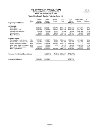 83% of
Year Lapsed
Original Current Month YTD YTD Over/(Under) %
Dept Budget Budget Actual Total W/Enc Budget Realized
Beginning Fund Balance 7,856,537 7,856,537 7,856,537
REVENUES: 512‐4021‐343.10‐00
Water Sales 51 3,233,211 3,233,211 389,767 2,801,910 2,801,910 (431,301) 87%
Water Sales - CIP 51 1,454,659 1,454,659 123,467 1,231,198 1,231,198 (223,461) 85%
Transfer from Dev Corp 51 200,000 200,000 12,227 33,656 33,656 (166,344) 17%
Interest Income 95,076 95,076 20,103 137,914 137,914 42,838 145%
Total Revenues 4,982,946 4,982,946 545,564 4,204,678 4,204,678 (778,268) 84%
EXPENDITURES:
Transfers Out - Debt Service 1994 51 1,570,373 1,570,373 130,864 1,308,644 1,308,644 (261,729) 83%
Transfers Out - Franchise Fee 4100 51 234,394 234,394 25,662 201,655 201,655 (32,739) 86%
Water Line Supply Projects 4100 51 2,978,179 7,598,296 455,337 1,104,117 7,598,296 - 100%
West Texas Water Partnership 4100 51 - 200,000 4,725 33,230 33,230 (166,770) 17%
Consultants - Watermaster 4128 51 200,000 200,000 - 191,631 191,631 (8,369) 96%
Total Expenditures 4,982,946 9,803,063 616,588 2,839,277 9,333,456 (469,607) 95%
Revenue Over/(Under) Expenditures - (4,820,117) (71,024) 1,365,401 (5,128,778)
Ending Fund Balance 7,856,537 3,036,420 2,727,759
THE CITY OF SAN ANGELO, TEXAS
Schedule of Revenues and Expenditures
Fiscal Year through July 31, 2018
Water Line/Supply Capital Projects - Fund 512
Page 17
 