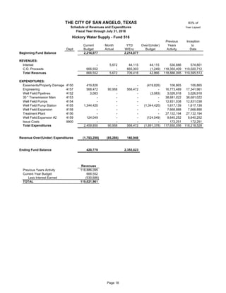 83% of
Year Lapsed
Previous Inception
Current Month YTD Over/(Under) Years to
Dept Budget Actual W/Enc Budget Activity Date
Beginning Fund Balance 2,214,077 2,214,077
REVENUES:
Interest - 5,672 44,115 44,115 530,686 574,801
C.O. Proceeds 51 666,552 - 665,303 (1,249) 118,355,409 119,020,712
Total Revenues 666,552 5,672 709,418 42,866 118,886,095 119,595,513
EXPENDITURES:
Easements/Property Damage 4150 51 419,826 - - (419,826) 106,865 106,865
Engineering 4157 51 568,472 90,958 568,472 - 16,773,489 17,341,961
Well Field Pipelines 4152 51 3,083 - - (3,083) 3,026,918 3,026,918
30 " Transmission Main 4153 51 - - - - 38,681,022 38,681,022
Well Field Pumps 4154 51 - - - - 12,831,038 12,831,038
Well Field Pump Station 4155 51 1,344,420 - - (1,344,420) 1,617,139 1,617,139
Well Field Expansion 4158 51 - - - - 7,668,888 7,668,888
Treatment Plant 4156 51 - - - - 27,132,194 27,132,194
Well Field Expansion #2 4159 51 124,049 - - (124,049) 9,640,252 9,640,252
Issue Costs 9900 - - - - 172,251 172,251
Total Expenditures 2,459,850 90,958 568,472 (1,891,378) 117,650,056 118,218,528
Revenue Over/(Under) Expenditures (1,793,298) (85,286) 140,946
Ending Fund Balance 420,779 2,355,023
Revenues
Previous Years Activity 118,886,095
Current Year Budget 666,552
Less Interest Earned (530,686)
TOTAL 119,021,961
THE CITY OF SAN ANGELO, TEXAS
Schedule of Revenues and Expenditures
Fiscal Year through July 31, 2018
Hickory Water Supply - Fund 516
Page 18
 