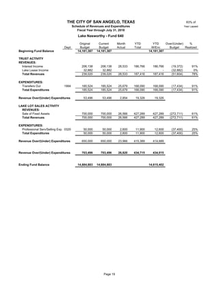 83% of
Year Lapsed
Original Current Month YTD YTD Over/(Under) %
Dept Budget Budget Actual Total W/Enc Budget Realized
Beginning Fund Balance 14,181,387 14,181,387 14,181,387
TRUST ACTIVITY
REVENUES:
Interest Income 206,138 206,138 28,533 186,766 186,766 (19,372) 91%
Lake Lease Income 64 32,882 32,882 - - - (32,882) 0%
Total Revenues 239,020 239,020 28,533 187,416 187,416 (51,604) 78%
EXPENDITURES:
Transfers Out 1994 64 185,524 185,524 25,679 168,090 168,090 (17,434) 91%
Total Expenditures 185,524 185,524 25,679 168,090 168,090 (17,434) 91%
Revenue Over/(Under) Expenditures 53,496 53,496 2,854 19,326 19,326
LAKE LOT SALES ACTIVITY
REVENUES:
Sale of Fixed Assets 64 700,000 700,000 26,566 427,289 427,289 (272,711) 61%
Total Revenues 700,000 700,000 26,566 427,289 427,289 (272,711) 61%
EXPENDITURES:
Professional Serv/Selling Exp. 0320 64 50,000 50,000 2,600 11,900 12,600 (37,400) 25%
Total Expenditures 50,000 50,000 2,600 11,900 12,600 (37,400) 25%
Revenue Over/(Under) Expenditures 650,000 650,000 23,966 415,389 414,689
Revenue Over/(Under) Expenditures 703,496 703,496 26,820 434,715 434,015
Ending Fund Balance 14,884,883 14,884,883 14,615,402
THE CITY OF SAN ANGELO, TEXAS
Schedule of Revenues and Expenditures
Fiscal Year through July 31, 2018
Lake Nasworthy - Fund 640
Page 19
 