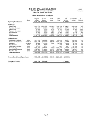 83% of
Year Lapsed
Original Current Month YTD YTD Over/(Under) %
Dept Budget Budget Actual Total W/Enc Budget Realized
Beginning Fund Balance 10,262,151 10,262,151 10,262,151
REVENUES:
Sewer Fees 27 13,013,231 13,013,231 1,243,678 11,554,123 11,554,123 (1,459,108) 89%
Farm Use Revenues 203,806 203,806 1,000 226,784 226,784 22,978 111%
Paving Cuts 27 20,000 20,000 9,300 57,500 57,500 37,500 288%
Taps and Connections 27 20,000 20,000 4,200 19,910 19,910 (90) 100%
Miscellaneous 20,000 20,000 4,612 17,662 17,662 (2,338) 88%
Interest 115,396 115,396 26,259 173,838 173,838 58,442 151%
Total Revenues 13,392,433 13,392,433 1,289,049 12,049,817 12,049,817 (1,342,616) 90%
EXPENDITURES:
Wastewater Collection 5000 1,471,970 1,500,684 106,457 908,030 940,291 (560,393) 63%
Wastewater Treatment 5100&5101 2,801,877 2,941,792 198,180 1,994,025 2,171,325 (770,467) 74%
Insurance 5501&5502 143,328 143,328 13,482 136,128 136,128 (7,200) 95%
New Services 5401 27 25,000 25,000 - 7,576 7,576 (17,424) 30%
Sewer Main Extension 5402 27 24,177 24,177 176 6,621 6,621 (17,556) 27%
Capital Outlay 5400 1,529,859 6,095,771 24,087 1,899,774 4,675,978 (1,419,793) 77%
Administration Services 5500 1,796,981 1,796,981 167,711 1,603,324 1,603,324 (193,657) 89%
Transfers Out 5503 3,845,656 3,845,656 320,471 3,204,713 3,204,713 (640,943) 83%
Total Expenditures 11,638,848 16,373,389 830,564 9,760,191 12,745,956 (3,627,433) 78%
Revenue Over/(Under) Expenditures 1,753,585 (2,980,956) 458,485 2,289,626 (696,139)
Ending Fund Balance 12,015,736 7,281,195 9,566,012
THE CITY OF SAN ANGELO, TEXAS
Schedule of Revenues and Expenditures
Fiscal Year through July 31, 2018
Water Reclamation - Fund 270
Page 20
 