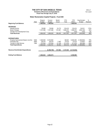 83% of
Year Lapsed
Original Current Month YTD YTD Over/(Under) %
Dept Budget Budget Actual Total W/Enc Budget Realized
Beginning Fund Balance 7,492,832 7,492,832 7,492,832
REVENUES:
Interest Income 78,506 78,506 19,173 133,416 133,416 54,910 170%
Sewer Charges 52 1,727,496 1,727,496 147,281 1,468,370 1,468,370 (259,126) 85%
Transfer from Development Corp 52 - - - (733) (733) (733) 0%
Total Revenues 1,806,002 1,806,002 166,454 1,601,053 1,601,053 (204,949) 89%
EXPENDITURES:
Property Improvement-Sewer Line Ext. 5400 1,346,093 6,744,852 - 68,822 5,350,200 (1,394,652) 79%
Franchise Fee 5500 52 86,375 86,375 7,364 73,418 73,418 (12,957) 85%
Transfer to Debt Service 1994 52 373,534 373,534 31,128 311,278 311,278 (62,256) 83%
Total Expenditures 1,806,002 7,204,761 38,492 453,518 5,734,896 (1,469,865) 80%
Revenue Over/(Under) Expenditures - (5,398,759) 127,962 1,147,535 (4,133,843)
Ending Fund Balance 7,492,832 2,094,073 3,358,989
THE CITY OF SAN ANGELO, TEXAS
Schedule of Revenues and Expenditures
Fiscal Year through July 31, 2018
Water Reclamation Capital Projects - Fund 520
Page 22
 