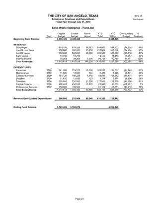 83% of
Year Lapsed
Original Current Month YTD YTD Over/(Under) %
Dept Budget Budget Actual Total W/Enc Budget Realized
Beginning Fund Balance 3,485,406 3,485,406 3,485,406
REVENUES:
Surcharges 619,106 619,106 56,762 544,902 544,902 (74,204) 88%
Landfill Host Fees 23 350,000 350,000 33,838 315,006 315,006 (34,994) 90%
Landfill Lease 23 582,690 582,690 48,558 485,580 485,580 (97,110) 83%
Farm Lease 23 19,760 19,760 - 14,413 14,413 (5,347) 73%
Interest Income 39,258 39,258 7,076 50,759 50,759 11,501 129%
Total Revenues 1,610,814 1,610,814 146,234 1,410,660 1,410,660 (200,154) 88%
EXPENDITURES:
Personnel 3700 261,999 274,572 16,026 183,032 183,032 (91,540) 67%
Maintenance 3700 11,800 13,300 594 6,429 6,429 (6,871) 48%
Contract Services 3700 161,726 190,226 1,918 83,890 103,352 (86,874) 54%
Supplies 3700 11,820 11,820 123 3,314 3,314 (8,506) 28%
Transfers 3700 255,000 255,000 21,250 212,500 212,500 (42,500) 83%
Capital Projects 3700 458,469 450,932 10,975 23,842 31,010 (419,922) 7%
Professional Services 3702 23 150,000 199,500 - 81,102 155,581 (43,919) 78%
Total Expenditures 1,310,814 1,395,350 50,886 594,109 695,218 (700,132) 50%
Revenue Over/(Under) Expenditures 300,000 215,464 95,348 816,551 715,442
Ending Fund Balance 3,785,406 3,700,870 4,200,848
THE CITY OF SAN ANGELO, TEXAS
Schedule of Revenues and Expenditures
Fiscal Year through July 31, 2018
Solid Waste Enterprise - Fund 230
Page 23
 