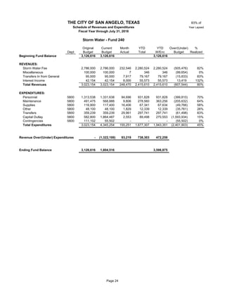 83% of
Year Lapsed
Original Current Month YTD YTD Over/(Under) %
Dept Budget Budget Actual Total W/Enc Budget Realized
Beginning Fund Balance 3,126,616 3,126,616 3,126,616
REVENUES:
Storm Water Fee 24 2,786,000 2,786,000 232,546 2,280,524 2,280,524 (505,476) 82%
Miscellaneous 100,000 100,000 7 346 346 (99,654) 0%
Transfers In from General 24 95,000 95,000 7,917 79,167 79,167 (15,833) 83%
Interest Income 42,154 42,154 8,000 55,573 55,573 13,419 132%
Total Revenues 3,023,154 3,023,154 248,470 2,415,610 2,415,610 (607,544) 80%
EXPENDITURES:
Personnel 5800 1,313,538 1,331,638 94,696 931,828 931,828 (399,810) 70%
Maintenance 5800 491,475 568,888 9,806 278,560 363,256 (205,632) 64%
Supplies 5800 116,900 117,400 16,406 67,341 67,634 (49,766) 58%
Other 5800 48,100 48,100 1,829 12,339 12,339 (35,761) 26%
Transfers 5800 359,239 359,239 29,961 297,741 297,741 (61,498) 83%
Capital Outlay 5800 582,800 1,864,487 2,553 89,498 270,553 (1,593,934) 15%
Contingencies 5800 24 111,102 55,502 - - - (55,502) 0%
Total Expenditures 3,023,154 4,345,254 155,251 1,677,307 1,943,351 (2,401,903) 45%
Revenue Over/(Under) Expenditures - (1,322,100) 93,219 738,303 472,259
Ending Fund Balance 3,126,616 1,804,516 3,598,875
THE CITY OF SAN ANGELO, TEXAS
Schedule of Revenues and Expenditures
Fiscal Year through July 31, 2018
Storm Water - Fund 240
Page 24
 