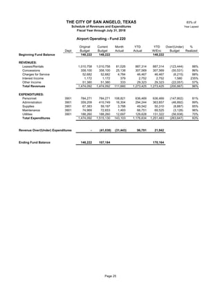83% of
Year Lapsed
Original Current Month YTD YTD Over/(Under) %
Dept Budget Budget Actual Actual W/Enc Budget Realized
Beginning Fund Balance 148,222 148,222 148,222
REVENUES:
Leases/Rentals 1,010,758 1,010,758 81,026 887,314 887,314 (123,444) 88%
Concessions 358,100 358,100 25,138 307,569 307,569 (50,531) 86%
Charges for Service 22 52,682 52,682 4,784 46,467 46,467 (6,215) 88%
Interest Income 1,172 1,172 379 2,752 2,752 1,580 235%
Other Income 51,380 51,380 333 29,323 29,323 (22,057) 57%
Total Revenues 1,474,092 1,474,092 111,660 1,273,425 1,273,425 (200,667) 86%
EXPENDITURES:
Personnel 3901 784,271 784,271 108,821 636,469 636,469 (147,802) 81%
Administration 3901 359,209 410,749 16,304 294,244 363,857 (46,892) 89%
Supplies 3901 67,383 59,197 3,788 49,542 50,310 (8,887) 85%
Maintenance 3901 74,969 72,653 1,493 66,751 69,525 (3,128) 96%
Utilities 3901 188,260 188,260 12,697 129,628 131,322 (56,938) 70%
Total Expenditures 1,474,092 1,515,130 143,103 1,176,634 1,251,483 (263,647) 83%
Revenue Over/(Under) Expenditures - (41,038) (31,443) 96,791 21,942
Ending Fund Balance 148,222 107,184 170,164
THE CITY OF SAN ANGELO, TEXAS
Schedule of Revenues and Expenditures
Fiscal Year through July 31, 2018
Airport Operating - Fund 220
Page 25
 