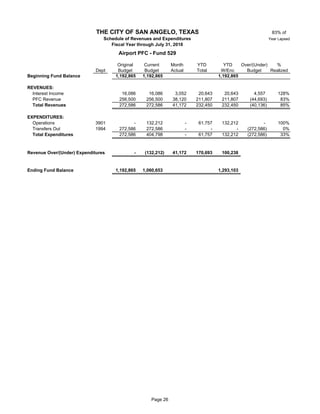 83% of
Year Lapsed
Original Current Month YTD YTD Over/(Under) %
Dept Budget Budget Actual Total W/Enc Budget Realized
Beginning Fund Balance 1,192,865 1,192,865 1,192,865
REVENUES:
Interest Income 16,086 16,086 3,052 20,643 20,643 4,557 128%
PFC Revenue 52 256,500 256,500 38,120 211,807 211,807 (44,693) 83%
Total Revenues 272,586 272,586 41,172 232,450 232,450 (40,136) 85%
EXPENDITURES:
Operations 3901 52 - 132,212 - 61,757 132,212 - 100%
Transfers Out 1994 52 272,586 272,586 - - - (272,586) 0%
Total Expenditures 272,586 404,798 - 61,757 132,212 (272,586) 33%
Revenue Over/(Under) Expenditures - (132,212) 41,172 170,693 100,238
Ending Fund Balance 1,192,865 1,060,653 1,293,103
THE CITY OF SAN ANGELO, TEXAS
Schedule of Revenues and Expenditures
Fiscal Year through July 31, 2018
Airport PFC - Fund 529
Page 26
 