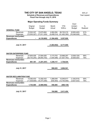 83% of
Year Lapsed
Over/
Original Current Month YTD (Under) %
Budget Budget Actual W/Enc Budget Realized
GENERAL FUND
Revenues 72,503,327 73,675,664 4,062,094 66,720,219 (6,955,445) 91%
Expenses (72,503,327) (77,811,329) (5,456,514) (61,462,390) (16,348,939) 79%
Revenues over/(under)
Expenditures - (4,135,665) (1,394,420) 5,257,829
July 31, 2017 (1,063,952) 8,171,940
WATER ENTERPRISE FUND
Revenues 27,604,426 27,604,426 3,173,703 23,666,297 (3,938,129) 86%
Expenses (26,743,245) (28,855,783) (1,834,586) (21,927,763) (6,928,020) 76%
Revenues over/(under)
Expenditures 861,181 (1,251,357) 1,339,117 1,738,534
July 31, 2017 996,025 3,694,541
WATER RECLAMATION FUND
Revenues 13,392,433 13,392,433 1,289,049 12,049,817 (1,342,616) 90%
Expenses (11,638,848) (16,373,389) (830,564) (12,745,956) (3,627,433) 78%
Revenues over/(under)
Expenditures 1,753,585 (2,980,956) 458,485 (696,139)
July 31, 2017 164,980 2,411,454
THE CITY OF SAN ANGELO, TEXAS
Major Operating Funds Summary
Schedule of Revenues and Expenditures
Fiscal Year through July 31, 2018
Page 1
 