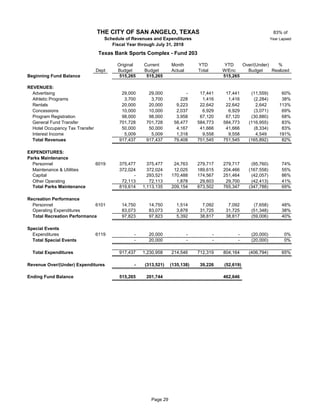 83% of
Year Lapsed
Original Current Month YTD YTD Over/(Under) %
Dept Budget Budget Actual Total W/Enc Budget Realized
Beginning Fund Balance 515,265 515,265 515,265
REVENUES:
Advertising 20 29,000 29,000 - 17,441 17,441 (11,559) 60%
Athletic Programs 20 3,700 3,700 228 1,416 1,416 (2,284) 38%
Rentals 20 20,000 20,000 9,223 22,642 22,642 2,642 113%
Concessions 20 10,000 10,000 2,037 6,929 6,929 (3,071) 69%
Program Registration 20 98,000 98,000 3,958 67,120 67,120 (30,880) 68%
General Fund Transfer 20 701,728 701,728 58,477 584,773 584,773 (116,955) 83%
Hotel Occupancy Tax Transfer 20 50,000 50,000 4,167 41,666 41,666 (8,334) 83%
Interest Income 5,009 5,009 1,318 9,558 9,558 4,549 191%
Total Revenues 917,437 917,437 79,408 751,545 751,545 (165,892) 82%
EXPENDITURES:
Parks Maintenance
Personnel 6019 375,477 375,477 24,763 279,717 279,717 (95,760) 74%
Maintenance & Utilities 372,024 372,024 12,025 189,615 204,466 (167,558) 55%
Capital 20 - 293,521 170,488 174,567 251,464 (42,057) 86%
Other Operating 72,113 72,113 1,878 29,603 29,700 (42,413) 41%
Total Parks Maintenance 819,614 1,113,135 209,154 673,502 765,347 (347,788) 69%
Recreation Performance
Personnel 6101 14,750 14,750 1,514 7,092 7,092 (7,658) 48%
Operating Expenditures 83,073 83,073 3,878 31,725 31,725 (51,348) 38%
Total Recreation Performance 97,823 97,823 5,392 38,817 38,817 (59,006) 40%
Special Events
Expenditures 6119 20 - 20,000 - - - (20,000) 0%
Total Special Events - 20,000 - - - (20,000) 0%
Total Expenditures 917,437 1,230,958 214,546 712,319 804,164 (406,794) 65%
Revenue Over/(Under) Expenditures - (313,521) (135,138) 39,226 (52,619)
Ending Fund Balance 515,265 201,744 462,646
THE CITY OF SAN ANGELO, TEXAS
Schedule of Revenues and Expenditures
Fiscal Year through July 31, 2018
Texas Bank Sports Complex - Fund 203
Page 29
 