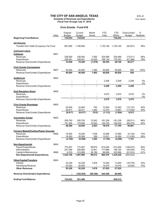 83% of
Year Lapsed
Original Current Month YTD YTD Over/(Under) %
Dept Budget Budget Actual Total W/Enc Budget Realized
Beginning Fund Balance 734,043 734,043 734,043
REVENUES:
Transfer from Hotel Occupancy Tax Fund 41 891,600 1,185,600 - 1,130,149 1,130,149 (55,451) 95%
EXPENDITURES:
Coliseum 6601
Revenues 238,500 238,500 7,550 225,489 225,489 (13,011) 95%
Expenditures 228,051 228,051 15,029 169,134 176,763 (51,288) 78%
Revenue Over/(Under) Expenditures 10,449 10,449 (7,479) 56,355 48,726 38,277
Civic Events Concessions
Revenues 6607 41 40,000 40,000 1,482 40,826 40,826 826 102%
Revenue Over/(Under) Expenditures 40,000 40,000 1,482 40,826 40,826 826
Auditorium 6602
Revenues - - - 2,208 2,208 2,208 0%
Expenditures - - - - - - 0%
Revenue Over/(Under) Expenditures - - - 2,208 2,208 2,208
East Reception Room 6609
Revenues - - - 3,570 3,570 3,570 0%
Expenditures - - - - - - 0%
Revenue Over/(Under) Expenditures - - - 3,570 3,570 3,570
Civic Events Riverstage 6605
Revenues 22,500 22,500 750 12,363 12,363 (10,137) 55%
Expenditures 30,917 30,917 1,262 13,475 13,867 (17,050) 45%
Revenue Over/(Under) Expenditures (8,417) (8,417) (512) (1,112) (1,504) 6,913
Convention Center 6603
Revenues 209,750 209,750 12,543 181,239 181,239 (28,511) 86%
Expenditures 161,364 174,906 10,540 102,720 109,534 (65,372) 63%
Revenue Over/(Under) Expenditures 48,386 34,844 2,003 78,519 71,705 36,861
Farmers Market/Pavilion/Paseo Grounds
Revenues 6606 16,200 16,200 1,538 12,066 12,066 (4,134) 74%
Expenditures 18,300 25,599 256 13,221 14,364 (11,235) 56%
Revenue Over/(Under) Expenditures (2,100) (9,399) 1,282 (1,155) (2,298) 7,101
Non-Departmental 6604
Payroll Expenditures 772,267 772,267 58,875 615,294 615,294 (156,973) 80%
Administration 251,546 240,685 12,941 177,688 186,150 (54,535) 77%
Capital & Maintenance 6699 8,333 474,908 26,196 99,594 432,994 (41,914) 91%
Non-Departmental Expenditures 1,032,146 1,487,860 98,012 892,576 1,234,438 (253,422)
Other/Capital/Transfers 6604
Interest 32,228 32,228 1,878 13,450 13,450 (18,778) 42%
Advertising Revenue 41 20,000 20,000 - 14,075 14,075 (5,925) 70%
Other Revenues 52,228 52,228 1,878 27,525 27,525
Revenue Over/(Under) Expenditures - (182,555) (99,358) 444,309 86,469
Ending Fund Balance 734,043 551,488 820,512
THE CITY OF SAN ANGELO, TEXAS
Schedule of Revenues and Expenditures
Fiscal Year through July 31, 2018
Civic Events - Fund 410
Page 30
 