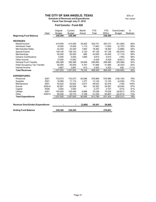 83% of
Year Lapsed
Original Current Month YTD YTD Over/(Under) %
Dept Budget Budget Actual Total W/Enc Budget Realized
Beginning Fund Balance 239,395 239,395 239,395
REVENUES:
Rental Income 415,000 415,000 35,462 353,731 353,731 (61,269) 85%
Admission Fees 42 14,000 14,000 1,112 11,843 11,843 (2,157) 85%
Merchandise Sales 22,250 22,250 1,692 18,362 18,362 (3,888) 83%
Special Events 128,100 128,100 3,125 87,126 87,126 (40,974) 68%
Memberships 42 50,000 50,000 680 42,830 42,830 (7,170) 86%
Citizens Contributions 42 5,000 5,000 1,685 4,810 4,810 (190) 96%
Other Income 13,050 13,050 - 6,429 6,429 (6,621) 49%
General Fund Transfer 42 356,388 356,388 29,699 296,990 296,990 (59,398) 83%
Hotel Occupancy Tax Transfer 42 50,000 50,000 4,167 41,666 41,666 (8,334) 83%
Interest Income 42 3,867 3,867 613 4,303 4,303 436 111%
Total Revenues 1,057,655 1,057,655 78,235 868,090 868,090 (189,565) 82%
EXPENDITURES:
Personnel 6301 733,073 733,073 65,086 576,969 576,969 (156,104) 79%
Supplies 6301 16,569 17,174 1,377 13,145 13,145 (4,029) 77%
Maintenance 6301 52,622 52,622 2,677 48,623 52,476 (146) 100%
Events 6302-6 62,891 62,626 901 50,352 54,581 (8,045) 87%
Capital 6308 3,000 3,000 - 2,727 2,727 (273) 91%
Utilities 6301 105,000 105,450 6,686 70,538 70,629 (34,821) 67%
Other 6304-5 84,500 83,710 4,168 51,435 60,897 (22,813) 73%
Total Expenditures 1,057,655 1,057,655 80,895 813,789 831,424 (226,231) 79%
Revenue Over/(Under) Expenditures - - (2,660) 54,301 36,666
Ending Fund Balance 239,395 239,395 276,061
THE CITY OF SAN ANGELO, TEXAS
Schedule of Revenues and Expenditures
Fiscal Year through July 31, 2018
Fort Concho - Fund 420
Page 31
 